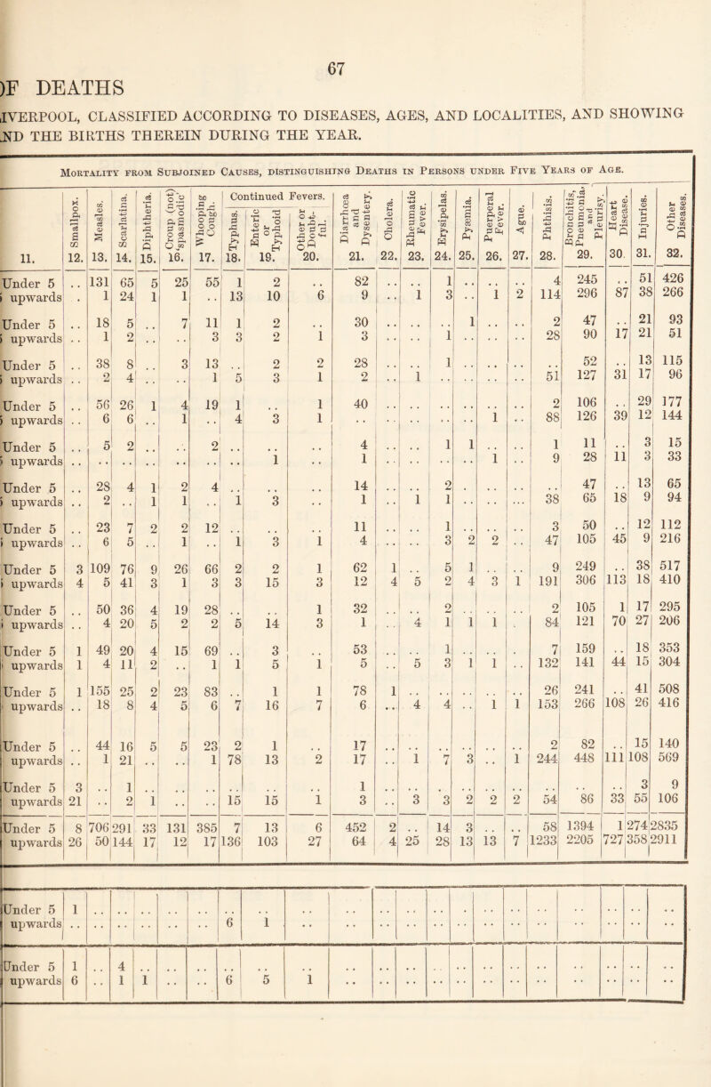 )F DEATHS IVERPOOL, CLASSIFIED ACCORDING TO DISEASES, ACES, AND LOCALITIES, AND SHOWING ND THE BIRTHS THEREIN DURING THE YEAR. Mortality from Subjoined Causes, distinguishing Deaths in Persons under Five Years of Age. M in c3 cd Croup (not) ‘spasmodic’ to G Continued Fevers. c3 >> go Ph Rheumatic Fever. in oi Puerperal Fever. •rH .2 J >: •e $ GO <00 in * £ 1 o ft r—1 s CO Measle • rH -+-3 c3 r—I ?H c3 o m <D ft +3 ft ft • rH Q ft to o ps o o 02 2 ft s H Enteric or ryphoid Other or Doubt¬ ful. ft ^ H C fl P as <P CB W s « Ph CO o •ft O a> ft •rH £ Ph H s' SB >> Ph Ague 1 CQ ft ft Ph ft Site g |5 g O « ■T1 Ph cpft S g •rH Ph •i—> P M <D in rP 03 £ CD °S 11. 12. 13. 14. 15. 16. 17. 18. 19. 20. 21. 22. 23. 24. 25. 26. 27. 28. 29. 30. 31. 32. Under 5 131 65 5 25 55 1 2 82 1 4 245 « . 51 426 upwards 1 24 1 1 • • 13 10 6 9 • • 1 3 1 2 114 296 87 38 266 Under 5 18 5 7 11 1 2 30 * * 1 2 47 i7 21 93 upwards 1 2 # 3 3 2 i 3 1 • ■ • • 28 90 21 51 Under 5 38 8 3 13 2 2 28 1 52 31 13 115 upwards 2 4 1 5 3 1 2 1 5i 127 17 96 Under 5 56 26 1 4 19 1 1 40 2 106 , , 29 ! 177 upwards 6 6 1 • • 4 3 1 • • * • 1 88 126 39 12 144 Under 5 5 2 2 • • 4 1 1 1 11 . . 3 15 upwards • • • • • • i • • 1 • • 1 9 28 11 3 33 Under 5 28 4 1 2 4 14 • 4 2 47 • . 13 65 } upwards 2 • • 1 1 • • i 3 • • 1 i 1 • • ... 38 65 18 9 94 Under 5 23 7 2 2 12 11 1 3 50 • . 12 112 i upwards 6 5 1 l 3 1 4 * * 3 2 2 47 105 45 9 216 Under 5 3 109 76 9 26 66 2 2 1 62 1 5 1 9 249 , , 38 517 i upwards 4 5 41 3 1 3 3 15 3 12 4 5 2 4 3 1 191 306 113 18 410 Under 5 50 36 4 19 28 1 32 2 2 105 1 17 295 i upwards • • 4 20 5 2 2 5 i4 3 1 4 1 1 1 84 121 70 27 206 Under 5 1 49 20 4 15 69 3 53 1 7 159 * » 353 i upwards 1 4 11 2 • • 1 i 5 1 5 • • 5 3 1 i 132 141 44 15 304 Under 5 1 155 25 2 23 83 1 1 78 1 26 241 , , 41 508 • upwards • • 18 8 4 5 6 n i 16 7 6 • ' * 4 4 i 1 153 266 108 26 416 Under 5 44 16 5 5 23 2 1 17 2 82 15 140 upwards • • 1 21 • • • • 1 78 13 2 17 i 7 3 • • 1 244 448 iii 108 569 Under 5 3 1 1 .. , , . , 3 9 upwards 21 • • 2 1 • • • • 15 15 1 3 • • 3 3 2 2 2 54 86 33 55 106 Under 5 8 706 291 33 131 385 7 13 6 452 2 .. i 14 3 58 1394 1274 2835 upwards 26 50 144 I 12 17 136 103 27 64 4) 25 28 13 13 7 1233 2205 727 358 2911 Under 5 1 upwards * • 6 1 • • • • * * • • • • * * Under 5 1 4 upwards 6 1 1 • • • • 6 5 1 • • • ' • * • ' • *