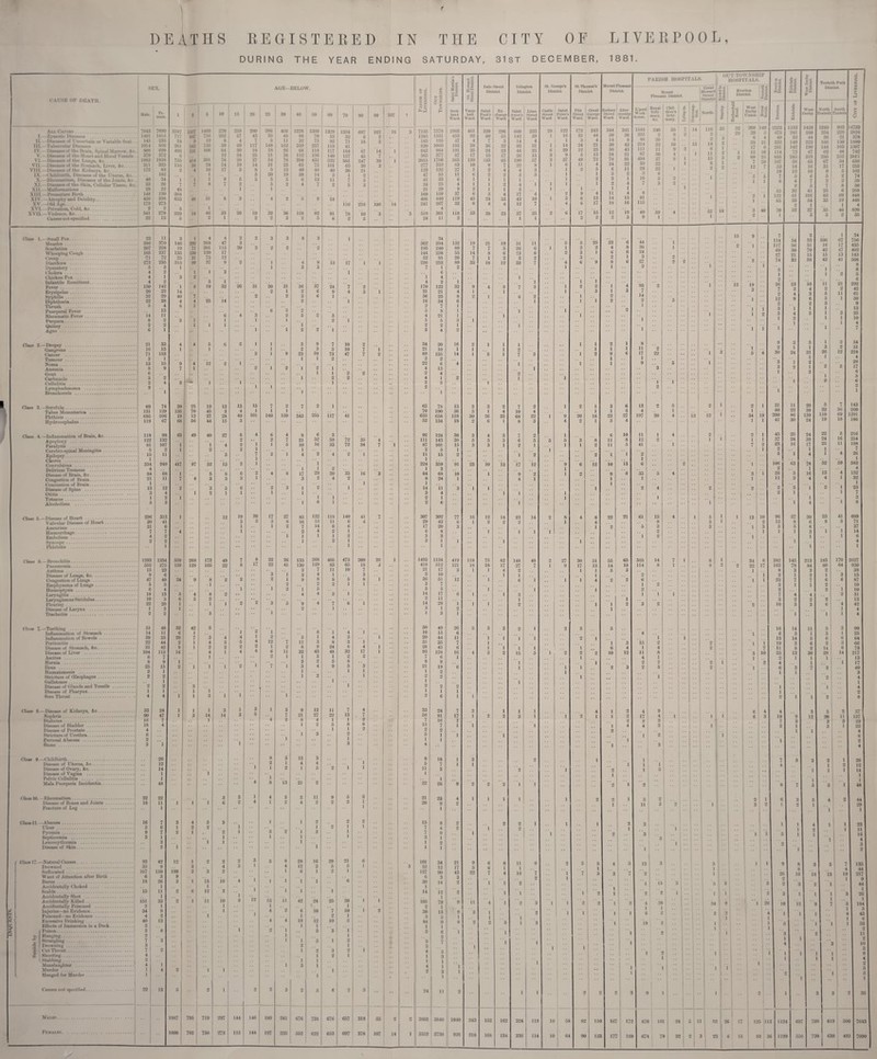 INQUESTS. DEATHS REGISTERED IN THE DURING THE YEAR ENDING SATURDAY, CITY OF LIVERPOOL, 31ST DECEMBER, 1881. ‘ SEX. CAUSE OK DEATH. Male. F* male. ■ a All Causes. . 7643 7090 3587 1 .V>7 I.—Zymotic Diseases 1401 1415 717 647 II. -Diseases of Uncertain or Variable Seat. 145 233 24 9 IIL- -Tubercular Diseases 1014 866 2B1 163 IV.- Diseases of the Brain, Spinal Marrow, Ac.. 80S 699 493 151 V.- -Diseases of the Heart and Blood Vessels.. 870 372 5 1828 VII. — Diseases of the Stomach, Liver, Ac. 311 325 ns 58 VIII.—Diseases of the Kidneys, Ac. IX. —Childbirth, Diseases of the Uterus, Ac.. . 102 X.- Rheumatism, Diseases of the Joints, Ac.. 40 34 1 1 XL—Diseases of the Skin, Cellular Tissue, Ac.. 33 26 7 7 X11.—Malformations. . 28 22 48 148 120 268 XIV.—Atrophy and Debility. \\ (m 5... . 450 175 398 273 653 89 .> 2 3 XVIL —Violence, Ac. iwL 279 229 14 22 13 5 Class 1. —Small Pox. Measles. Scarlatina . Whooping Cough Croup. 1 Harrhwa . Dysentery. Cholera . Chicken Pox. Infantile Remittent. Fever . Erysipelas. Syphilis. Diphtheria. Thrush . Puerperal Fever . . Rheumatic Fever . . Purpura . Quinsy . Ague . Class 2.—Dropsy Gangrene . Cancer .. Tumour. Noma. Ansemia. Gout . Carbuncle . Cellulitis . Lymphadenoma Bronchocele .. . . 23 3.s<; 207 165 •71 273 5 4 4 4 100 20 32 22 5 M 8 2 6 Class 3. —Scrofula. Tabes Mesenterica . Phthisis. Hydrocephalus. Class 4. — Inflammation of Brain, Ac Apoplexy . Paralysis .. Cerebro-spinal Meningitis . Epilepsy. Chorea . Convulsions . Delirium Tremens . Disease of Brain, Ac. Congestion of Brain. (Concussion of Brain. Disease of Spine . Otitis. Tetanus. Alcoholism . Class 5. — Disease of Heart . Valvular Disease of Heart . Aneurism . Haemorrhage . . Embolism . Syncope.. Phlebitis . Class 6.—Bronchitis.. Pneumonia. Asthma.. Disease of Lungs, Ac. . Congestion of Lungs . . Emphysema of Lungs Haemoptysis. Laryngitis. . Laryngismus Stridulus. Pleurisy. Disease of Larynx Tracheitis . Class T. —Teething . Inflammation of Stomach Inflammation of Bowels. Peritonitis. Disease of Stomach, Ac. Disease of Liver . Ascites . Hernia . Ileus ... Htematemesis . Stricture of (Esophagus. Gallstones. ...... Disease of Glands and Tonsils Disease of Pharynx. Sore Throat . Class 8.—Disease of Kidneys, Ac. Nephria. Diabetes. Disease of Bladder . Disease of Prostate. Stricture of Urethra. Perineal Abscess . Stone . 131 695 119 118 122 81 5 15 334 4 84 21 13 3 296 30 31 7 4 2 1293 555 15 9 47 5 6 18 10 22 1 2 51 14 39 22 31 104 G 8 25 2 2 Class 9.—Childbirth. Disease of Uterus, Ac. Disease of Ovary, Ac. Disease of Vngina . Pelvic Cellulitis . Mala Puerperis Incidentia. Class 10. Rheumatism. Disease of Bones and Joints Fracture of Leg . 33 90 16 18 4 6 2 3 Class 11.—Abscess. Ulcer . Pyuamia. Septicaemia Leucocytluemia Disease of Skin. 16 Class 17.—Natural Causes. Drowned . Suffocated. Want of Attention after Birth . Bums. Accidentally Choked. Scalds. Accidentally Shot . Accidentally Killed. Accidentally Poisoned . Injuries—no Evidence. Poisoned—no Evidence . Excessive Drinking. Effects of Immersion in a Dock. ' Poison. X Hanging.. . e Straiigliug. 2 Drowning. 1, Stabbing. Manslaughter . Murder . Hanged for Murder. 93 35 107 0 18 ’is isi 2 34 4 40 2 Causes not specified. Males. Females. 11 970 228 237 72 235 3 2 1 2 142 22 29 •Js 4 13 11 2 2 1 33 15 153 1 15 9 2 4 129 596 67 98 132 107 2 11 249 68 11 i2 313 41 1334 375 23 6 40 48 11 25 44 42 113 7 9 15 1 2 1 2 1 4 42 9 no 8 26 1 11 33 1 9 2 13 ”8 3 13 AGE—BELOW. 146 19 135 25 315 1 135 19 68 417 1 7 559 159 24 12 1987 1600 1 292 71 130 31 99 49 268 128 42 795 762 5 10 15 20 25 30 40 50 60 70 80 90 107 t 1469 570 259 290 386 466 1228 1360 1329 1354 607 162 16 3 756 262 57 43 35 48 88 70 53 32 6 2 19 8 4 7 5 11 32 75 92 71 18 3 135 59 69 117 148 162 350 257 118 41 108 64 30 18 18 26 68 118 127 184 87 14 1 12 24 25 21 38 112 156 140 157 45 7 301 20 54 24 14 19 14 31 23 65 75 101 63 30 3 40 36 21 1 5 20 19 38 14 2 1 2 1 9 5 5 5 5 6 13 11 5 S 7 2 I 5 1 2 4 7 2 5 3 51 8 3 4 ”2 5 9 24 •• il6 2is ioo i4 46 33 20 19 32 36 i‘24 82 91 78 io 3 3 •> 1 2 0 3 2 5 6 2 5 4 4 o 2 3 3 8 3 1 268 47 3 201 115 20 3 2 2 .. 2 120 17 75 12 37 9 2 1 4 9 i3 i7 1 1 1 3 3 1 3 1 5 ‘i 19 32 26 31 20 31 56 37 24 7 2 2 1 2 G 9 4 3 1 2 2 3 6 1 25 i4 2 1 .. 6 *5 2  6 4 3 2 5 2 3 1 1 I 0 1 1 1 1 1 1 2 2 1 5 6 2 1 , 3 9 7 10 2 1 1 0 3 5 10 7 1 3 1 9 23 59 73 47 7 2 1 1 2 12 2 1 2 1 2 1 2 1 1 1 0 2 1 2 2 1 1 ;> 1 1 15 45 3 4 1 1 1 27 28 49 101 140 159 343 255 ii7 41 44 15 3 40 27 G 4 6 4 8 6 3 2 2 7 21 52 59 72 35 4 1 4 2 1 1 5 10 16 33 72 34 7 1 2 2 1 1 3 7 2 1 4 2 4 2 1 1 52 13 2 1 1 1 1 2 5 8 G 2 4 6 17 29 20 35 16 3 3 3 3 1 3 2 4 2 1 3 5 6 2 3 1 2 1 2 1 1 1 1 1 6 * 12 19 20 17 27 85 122 118 140 41 7 3 5 3 8 16 15 11 6 4 1 1 2 7 14 6 6 1 2 4 2 1 1 1 1 1 2 1 2 I 1 173 49 7 8 22 26 133 268 405 473 209 26 j 105 22 8 17 22 41 130 129 83 65 18 3 3 7 11 10 7 3 1 3 4 1 3 8 2 2 2 1 9 8 8 5 8 1 . 1 2 2 3 1 1 1 1 2 1 5 8 2 4 4 3 1 1 1 2 ”2 3 5 9 4 7 6 1 2 1 3 1 5 1 2 1 s 1 4 1 3 4 4 1 2 5 1 4 3 1 4 5 5 4 12 7 11 3 8 3 1 2 2 2 2 1 2 8 9 24 6 4 1 4 1 4 4 6 11 32 43 48 32 17 1 1 2 1 1 3 1 2 2 3 2 5 6 1 1 2 1 7 1 3 4 9 5 3 1 1 1 1 2 1 1 1 1 3 1 1 l 1 3 1 3 1 3 9 12 11 7 4 14 14 3 5 7 21 27 22 13 7 1 4 2 8 4 1 1 2 1 2 5 8 6 1 1 2 1 3 2 1 1 1 3 8 3 12 3 2 1 4 4 1 1 1 2 1 5 2 1 1 1  4 8 is 21 2 1 3 3 1 4 3 2 11 9 5 3 1 6 2 4 1 2 4 2 2 2 1 1 5 3 j 2 2 2 2 1 ,. 1 2 1 1 2 1 3 2 1 3 1 1 1 1 1 1 1 1 1 2 2 2 3 5 8 28 16 29 21 6 4 3 1 4 12 3 5 5 1 3 1 3 2 1 6 1 2 1 .. j is io ”4 1 1 ”l 1 1 6 12 2 1 l 1 1 •* I 1 11 io 9 12 is 11 42 24 25 20 1 1 1 4 ”2 6 To 7 10 1 2 1 1 1 2 1 4 4 18 12 10 5 1 1 1 2 1 3 3 1 1 1 .. 1 1 5 1 2 2 1 1 2 3 2 1 1 2 T 1 1 3 1 1 1 2 2 2 3 2 5 6 2 5 •• 719 297 144 146 189 241 676 738 676 657 319 55 2 2 750 273 115 144 197 225 552 622 653 697 378 107 14 1 «2 x < £ 7155 1285 183 820 643 365 277 47 41 34 21 109 408 241 519 24 £ £ ©g 7578 1531 195 1060 864 377 1796 359 55 33 25 29 159 440 207 4 301 11 *3 iS'C .5 3 & Scot¬ land Ward. 1966 453 37 185 191 87 565 83 11 6 4 9 37 119 32 118 362 195 144 52 256 7 * 1 4 170 21 36 16 70 633 52 92 111 87 2 11 224 1 84 8 14 3 2 307 29 17 6 3 3 1493 418 21 5 36 3 5 14 o 14 3 1 22 101 82 127 6 30 1 14 ios 2 30 3 44 3803 3352 34 394 240 258 91 252 1 G 4 2 122 21 25 34 7 8 21 5 20 10 135 2 6 13 4 190 65 S 134 124 143 101 5 15 359 3 68 24 ii 4 1 6 302 42 20 8 3 1134 512 17 10 51 7 5 17 11 28 1 3 49 15 44 35 45 124 6 9 19 2 34 12 90 3 14 12 1 79 1 13 3 9 1 6 2 7 5 3 3840 3738 132 89 55 26 89 36 118 18 419 121 3 Vs I! *1 Vaux- hall Ward. 461 98 4 38 35 17 10 6 1 1 2 6 45 6 53 1040 926 23 118 18 1 Dale Street District. Saint Paul's Ward. 320 60 7 36 24 15 9 Ex change Ward. 23 243 218 12 13 152 16$ Islington District. Saint Anno’s Ward. 660 142 14 98 15 26 22 *4 3 1 4 3 17 43 12 *37 1 148 27 2 1 6 Lime Street Ward. 233 39 4 31 25 15 8 3 St. George’s District. Castle Street Ward. Saint Peter's Ward. K22 16 St. Thomas's District. Pitt Street Ward. 172 25 3 24 12 5 49 J I 1 I 1 18 162 134 324 336 1 i 1 119 114 Great George Ward. 243 44 4 21 25 13 72 4 5 1 2 1 ’ 4 13 17 ’is Mount Pleasant District. Rodney Street Word. 344 50 14 30 50 24 78 24 6 5 3 2 11 14 18 i2 82 <K) 110 133 55 14 Aber- cromby Ward. 34) :;g 8 42 45 21 92 22 11 2 1 4 1 4 1-5 16 PARISH HOSPITALS. Mount Pleasant District. L’pooll Work ,nfir- bouso niary, ' i Ac. 1544 255 i 46 | 214 | 111 I 67 | 494 I 39 28 5 16 8 81 115 49 9 240 2 30 22 11 30 27 22 22 6 59 1 Chil¬ dren’s i Dflr mary. 56 9 6 10 9 4 9 Great Howard Street District 118 82 3 •• OUT-TOWNSHIP HOSPITALS. ~l si Kverton District. S 5 «• West 5»1 ! Derby j j Onion, i fc 52 1 18 208 149 21 167 177 172 169 4 197 365 114 13 20 4 1 6 19 28 1 3 j 4 4 13 2 1 12 .. <> 1 I; 9 870 674 161 79 32 1 34 3 1 1 I 1 39 6 38 21 17 6 15 16 60 7 12 20 3 40 a+s tHs 2323 475 49 332 261 ill 605 107 33 19 7 8 55 122 65 70 1 1 26 31 60 200 41 382 163 8 2 23 3 2 7 5 10 SJ UCSi fad 1163 241 32 149 142 72 245 14 12 5 4 9 32 61 88 2 52 u West Derby. 1429 260 44 222 190 47 319 16 10 6 41 102 54 1 37 3 Toxtcth Park District North Toxtcth 1249 254 36 166 144 62 285 31 9 83 35 35 3 South Toxtcth 993 228 21 130 103 48 252 17 8 6 69 19 46 2 14733 2816 378 1880 1507 742 I 3811 255 102 74 59 50 268 848 448 4 820 35 f 54 56 30 | 21 88 I 23 3 4 9 [ 1 4 I 3 24 | 1 86 30 25 24 16 [ 1 63 I 5 3 3 | 1 145 78 3 I 1 7 I 1 26 10 20 39 139 24 213 84 3 2 7 1 4 2 3 8 s 16 3 I 1 12 | l 16 106 16 42 15 43 1 1 11 5 5 3 1 1 5 32 110 19 22 24 25 l 1 183 80 2 1 6 2 12 59 34 756 435 402 143 508 8 6 5 6 292 42 | 61 50 I 9 13 25 10 54 31 224 I 4 28 17 6 5 6 143 260 | 1291 186 I 216 254 1S8 26 | 1 5S3 I 4 152 32 170 64 3 6 1 2 4 1 1 5 20 3 3 1 I 1 13 1 1 1 7 19 93 26 23 I 6 15 125 113 83 36 1124 1199 60; 556 709 720 619 630 , 493 609 | 71 37 I 14 6 4 | 1 2627 930 38 15 I 87 10 I 10 I 31 13 I 42 4 4 99 25 64 66 | 217 13 I 17 40 3 4 I 1 4 I 57 | 137 23 I 22 4 6 44 29 | 1 23 | 11 18 4 3 I 135 44 I 217 9 I 44 | 1 26 | 1 1S4 I 3 43 | 6 53 2 11 o 10 I 3 9 4 35 500 7643 I 7090