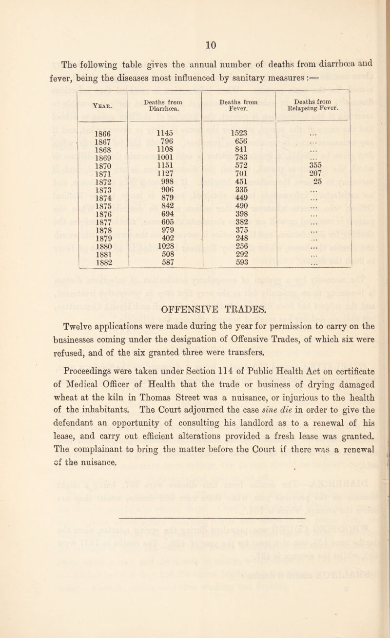 The following table gives the annual number of deaths from diarrhoea and fever, being the diseases most influenced by sanitary measures :— Yeah. Deaths from Diarrhoea. Deaths from Fever. Deaths from Relapsing Fever. 1866 1145 1523 1867 796 656 . . . 1868 1108 841 • . . 1869 1001 783 . . * 1870 1151 572 355 1871 1127 701 207 1872 998 451 25 1873 906 335 1874 879 449 1875 842 490 ... 1876 694 398 1877 605 382 1878 979 375 1879 402 248 1880 1028 256 1881 508 292 1882 l 587 593 OFFENSIVE TRADES. Twelve applications were made during the year for permission to carry on the businesses coming under the designation of Offensive Trades, of which six were refused, and of the six granted three were transfers. Proceedings were taken under Section 114 of Public Health Act on certificate of Medical Officer of Health that the trade or business of drying damaged wheat at the kiln in Thomas Street was a nuisance, or injurious to the health of the inhabitants. The Court adjourned the case sine die in order to give the defendant an opportunity of consulting his landlord as to a renewal of his lease, and carry out efficient alterations provided a fresh lease was granted. The complainant to bring the matter before the Court if there was a renewal c£ the nuisance.