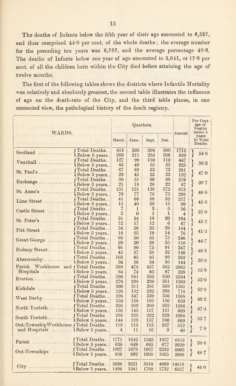 The deaths of Infants below the fifth year of their age amounted to 6,527, and thus comprised 44-0 per cent, of the whole deaths; the average number for the preceding ten years was 6,767, and the average percentage 46-6. The deaths of Infants below one year of age amounted to 3,641, or 17-8 per cent, of all the children born within the City died before attaining the age of twelve months. The first of the following tables shows the districts where Infantile Mortality was relatively and absolutely greatest, the second table illustrates the influence of age on the death-rate of the City, and the third table places, in one connected view, the pathological history of the death registry. WARDS. Scotland .... Vauxhall .... St. Paul’s .... Exchange .... St. Anne’s .. Lime Street .. Castle Street St. Peter’s . . Pitt Street . . . Great George . Rodney Street. Abercromby. Parish Workhouse aud Hospitals . Everton. Kirkdale West Derby. . . North Toxteth. South Toxteth. Out-Township W orkhouse and Hospitals . Parish . Out-Townships City Quarters. Annual. Per Cent- age of Deaths under 5 years to Total Deaths. March. June. Sept. Dec. J Total Deaths. . 414 395 394 509 1712 (Below 5 years.. 209 211 253 266 939 j- 54-8 ( Total Deaths. . 127 98 110 112 447 (Below 5 years.. 66 49 55 55 225 j1 50 3 (Total Deaths. . 67 89 53 72 281 (Below 5 years.. 29 45 25 33 132 | 47 0 (Total Deaths. . 50 51 60 58 219 (Below 5 years.. 21 18 26 22 87 j- 397 (Total Deaths. . 151 151 139 172 613 1 (Below 5 years.. 70 77 76 75 298 >- 48‘6 ( Total Deaths. . 41 66 58 52 217 (Below 5 years.. 15 40 29 15 99 V 45 6 (Total Deaths. . 7 l 3 5 16 (Below 5 years.. 2 0 1 1 4 J 25 0 ( Total Deaths. . 31 34 19 20 104 \ (Below 5 years.. 12 17 12 6 47 y 45-2 (Total Deaths. . 54 56 35 39 184 (Below 5 years.. 18 25 19 14 76 y 41-3 (Total Deaths. . 66 50 55 75 246 (Below 5 years.. 29 20 26 35 110 y 44 7 (Total Deaths. . 91 90 75 91 347 (Below 5 years.. 45 37 26 32 140 f 40’3 I Total Deaths. . 103 85 85 89 362 tBelow 5 years.. 38 36 34 36 144 y 39 8 ( Total Deaths. . 569 476 457 563 2065 (Below 5 years.. 84 74 83 87 328 I 159 (Total Deaths. . 590 581 563 650 2384 (Below 5 years.. 276 298 338 351 1263 /• 53 *0 ( Total Deaths. . 300 311 381 369 1361 ( Below 5 years.. 126 152 232 208 718 I 52-8 (Total Deaths. . 326 347 339 356 1368 \ (Below 5 years.. 150 158 195 156 659 v 48'2 ( Total Deaths. . 326 289 309 362 1286 ( Below 5 years.. 156 145 157 151 609 y 47-4 (Total Deaths.. 266 238 262 328 1094 (Below 5 years.. 144 128 157 180 609 y 55 7 (Total Deaths. . 119 113 113 167 512 ) 1-7 0 (Below 5 years.. 4 11 16 9 40 J- 7-8 ( Total Deaths. . 1771 ! 1642 1543 1857 6813 (Below 5 years.. 638 649 665 677 2629 | 38'6 (Total Deaths. . 1927 1879 1967 2232 8005 00 -A (Below 5 years.. 856 ; 892 1095 1055 3898 fTotal Deaths. . I 3698 3521 3510 4089 14818 < Below 5 years.. | 1494 1541 1760 1732 6527 1 y 44 0