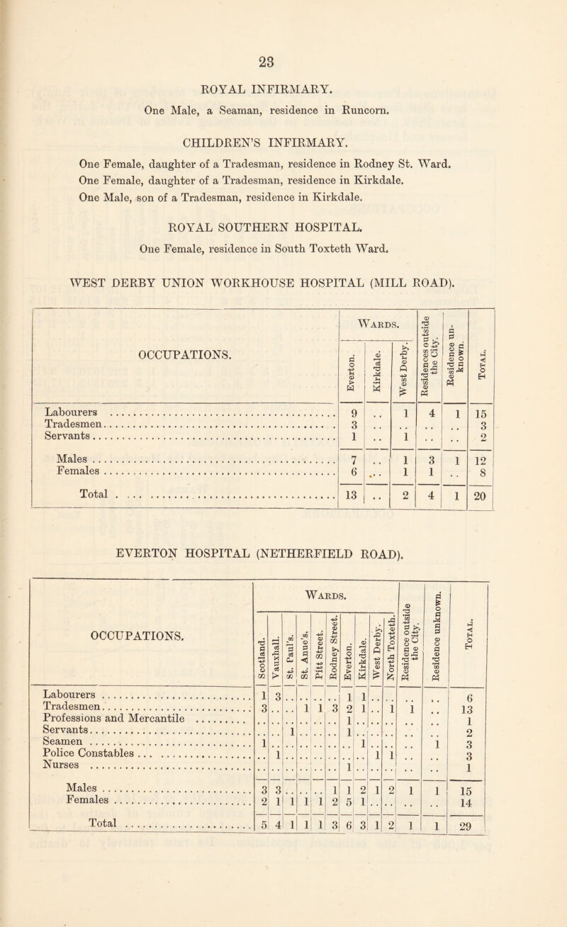 ROYAL INFIRMARY. One Male, a Seaman, residence in Runcorn. CHILDREN’S INFIRMARY. One Female, daughter of a Tradesman, residence in Rodney St. Ward. One Female, daughter of a Tradesman, residence in Kirkdale. One Male, son of a Tradesman, residence in Kirkdale. ROYAL SOUTHERN HOSPITAL. One Female, residence in South Toxteth Ward. WEST DERBY UNION WORKHOUSE HOSPITAL (MILL ROAD). OCCUPATIONS. Wards. Residences outside the City. Residence un¬ known. Total. Everton. Kirkdale. West Derby. Labourers ... 9 1 4 1 15 Tradesmen. 3 3 Servants... 1 1 9 Males... 7 — 1 3 1 1 o Females...... 6 ♦ • • 1 1 8 Total . .. 13 9 0 2 4 1 20 , EVERTON HOSPITAL (NETHERFIELD ROAD). OCCUPATIONS. Wards. Residence outside the City. Residence unknown. Total. Scotland. V auxhall. St. Paul’s. ! St. Anue’s. Pitt Street. 1 Rodney Street. Everton. Kirkdale. . ^ Jh a> ft -+J ifl <x> Korth Toxteth. Labourers ... 1 3 1 a Tradesmen.. 3 1 1 3 2 1 1 i 9 • o 13 Professions and Mercantile . 1 1 Servants.. 1 1 9 Seamen . .... 1 1 1 Police Constables. 1 1 I o Q Nurses . 1 1 Males. 3 3 1 1 2 1 2 i 1 i Females. 2 1 1 1 1 2 5 1 ID 14