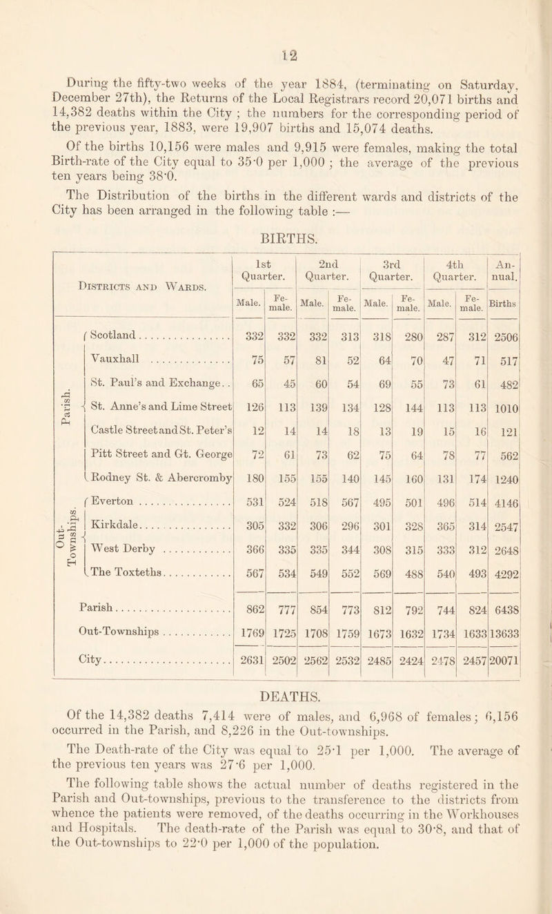 During the fifty-two weeks of the year 1884, (terminating on Saturday, December 27th), the Returns of the Local Registrars record 20,071 births and 14,382 deaths within the City ; the numbers for the corresponding period of the previous year, 1883, were 19,907 births and 15,074 deaths. Of the births 10,156 were males and 9,915 were females, making the total Birth-rate of the City equal to 35*0 per 1,000 ; the average of the previous ten years being 38'0. The Distribution of the births in the different wards and districts of the City has been arranged in the following table :— BIRTHS. ] PTSTmr'TX Watbtas 1st Quarter. 2nd Quarter. 3rd Quarter. 4th Quarter. An¬ nual. Male. Fe¬ male. Male. Fe¬ male. Male. Fe¬ male. Male. Fe¬ male. Births f Scotland .. 332 332 332 313 318 280 287 312 2506 Vauxhall ... 75 57 81 52 64 70 47 71 517 rl St. Paul’s and Exchange. . 65 45 60 54 69 55 73 61 482 m '5 ^ St. Anne’s and Lime Street 126 113 139 134 128 144 113 113 1010! pH Castle Street and St. Peter’s 12 14 14 18 13 19 15 16 121 Pitt Street and Gt. George 72 61 73 62 75 64 78 77 562 .Rodney St. & Abercromby 180 155 155 140 145 160 131 174 1240 in f Everton.. 531 524 518 567 495 501 496 514 4146 ft * f—i ft ft Kirkdale. .. 305 332 306 296 301 328 365 314 2547 r- 02 J ft a 1 ° is o West Derby ... 366 335 335 344 308 315 333 312 2648 EH Whe Toxteths. 567 534 549 552 569 488 540 493 4292 Parish. 862 777 854 773 812 792 744 824 6438 Out-Townships. 1769 1725 1708 1759 1673 1632 1734 1633 13633 ... City. 2631 2502 2562 2532 2485 2424 2478 2457 200711 DEATHS. Of the 14,382 deaths 7,414 were of males, and 6,968 of females; 6,156 occurred in the Parish, and 8,226 in the Out-townships. The Death-rate of the City was equal to 25H per 1,000. The average of the previous ten years was 27-6 per 1,000. The following table shows the actual number of deaths registered in the Parish and Out-townships, previous to the transference to the districts from whence the patients were removed, of the deaths occurring in the Workhouses and Hospitals. The death-rate of the Parish was equal to 30*8, and that of the Out-townships to 22,0 per 1,000 of the population.