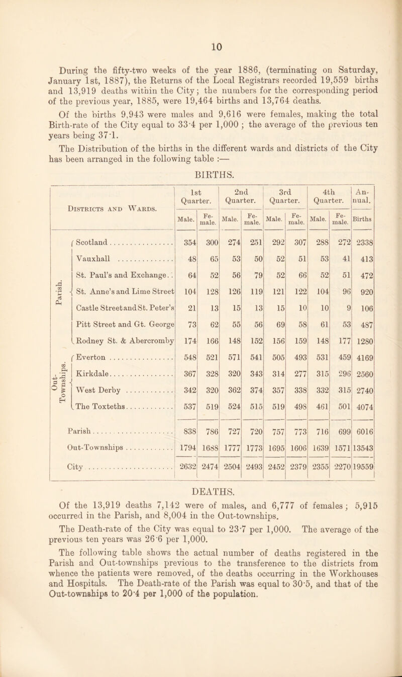 During the fifty-two weeks of the year 1886, (terminating on Saturday, January 1st, 1887), the Returns of the Local Registrars recorded 19,559 births and 13,919 deaths within the City; the numbers for the corresponding period of the previous year, 1885, were 19,464 births and 13,764 deaths. Of the births 9,943 were males and 9,616 were females, making the total Birth-rate of the City equal to 33 4 per 1,000 ; the average of the previous ten years being 37 1. The Distribution of the births in the different wards and districts of the City has been arranged in the following table :— BIRTHS. Districts and Wards. 1st | 2nd Quarter. Quarter. 3rd Quarter. 4th Quarter. An¬ nual. Male. Fe¬ male. Male. Fe¬ male. Male. Fe¬ male. Male. Fe¬ male. Births ( Scotland. Vauxhall . St. Paul’s and Exchange. . rd i St. Anne’s and Lime Street Ph Castle Street and St. Peter’s Pitt Street and Gt. George , Rodney St. & Abercromby f Everton. , •§H Kirkdale.... . S g ■{ ^ £ West Derby .. O EH _ The Toxteths. Parish. Out-Townships. City . 354 48 64 104 21 73 174 548 367 342 537 300 65 52 128 13 62 166 521 328 320 519 274 53 56 126 15 55 148 571 320 362 524 251 50 79 119 13 56 152 541 343 374 515 292 52 52 121 15 69 156 505 314 357 519 307 51 66 122 10 58 159 493 277 338 498 288 53 52 104 10 61 148 531 315 332 461 272 41 51 96 9 53 177 459 296 315 501 2338 413 472 920 106 487 1280 4169 2560 2740 4074 838 1794 786 1688 727 1777 720 1773 757 1695 773 1606 716 1639 699 1571 6016 13543 2632 2474 2504 2493 2452 2379 2355 2270 19559! ! DEATHS. Of the 13,919 deaths 7,142 were of males, and 6,777 of females; 5,915 occurred in the Parish, and 8,004 in the Out-townships. The Death-rate of the City was equal to 237 per 1,000. The average of the previous ten years was 26*6 per 1,000. The following table shows the actual number of deaths registered in the Parish and Out-townships previous to the transference to the districts from whence the patients were removed, of the deaths occurring in the Workhouses and Hospitals. The Death-rate of the Parish was equal to 30*5, and that of the Out-townships to 20*4 per 1,000 of th6 population.