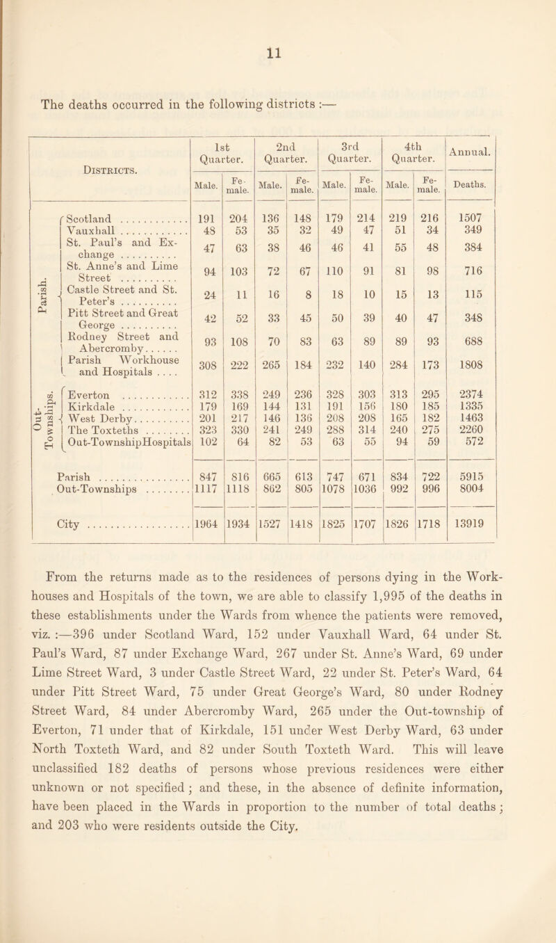 The deaths occurred in the following districts :—- Districts. a GO • pH c3 Pm 1 to CM Scotland . Vauxhall. St. Paul’s and Ex¬ change . St. Anne’s and Lime Street . Castle Street and St. Peter’s. Pitt Street and Great George. Rodney Street and ' Abercromby. | Parish Workhouse L and Hospitals .... Everton Kirkdale r^H s ® 1 West Derby. . The Toxteths £ o EH Parish . Out-Townships City . 1st Quarter. 2nd Quarter. 3rd Quarter. 4th Quarter. Annual. Male. Fe¬ male. Male. Fe¬ male. Male. Fe¬ male. Male. Fe¬ male. Deaths. 191 204 136 148 179 214 219 216 1507 48 53 35 32 49 47 51 34 349 47 63 38 46 46 41 55 48 384 94 103 72 67 110 91 81 98 716 24 11 16 8 18 10 15 13 115 42 52 33 45 50 39 40 47 348 93 108 70 83 63 89 89 93 688 308 222 265 184 232 140 284 173 1808 312 338 249 236 328 303 313 295 2374 179 169 144 131 191 156 180 185 1335 201 2L7 146 136 208 208 165 182 1463 323 330 241 249 288 314 240 275 2260 102 64 82 53 63 55 94 59 572 847 816 665 613 747 671 834 722 5915 1117 1118 862 805 1078 1036 992 996 8004 1964 1934 1527 1418 1825 1707 1826 1718 13919 From the returns made as to the residences of persons dying in the Work- houses and Hospitals of the town, we are able to classify 1,995 of the deaths in these establishments under the Wards from whence the patients were removed, viz. :—396 under Scotland Ward, 152 under Vauxhall Ward, 64 under St. Paul’s Ward, 87 under Exchange Ward, 267 under St. Anne’s Ward, 69 under Lime Street Ward, 3 under Castle Street Ward, 22 under St. Peter’s Ward, 64 under Pitt Street Ward, 75 under Great George’s Ward, 80 under Rodney Street Ward, 84 under Abercromby Ward, 265 under the Out-township of Everton, 71 under that of Kirkdale, 151 under West Derby Ward, 63 under North Toxteth Ward, and 82 under South Toxteth Ward. This will leave unclassified 182 deaths of persons whose previous residences were either unknown or not specified ; and these, in the absence of definite information, have been placed in the Wards in proportion to the number of total deaths; and 203 who were residents outside the City.