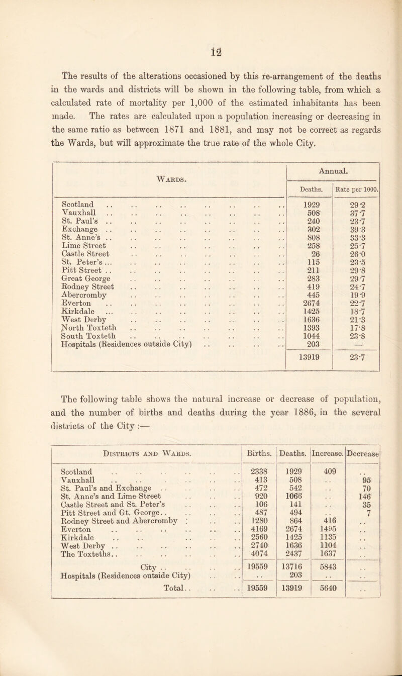 The results of the alterations occasioned by this re-arrangement of the deaths in the wards and districts will be shown in the following table, from which a calculated rate of mortality per 1,000 of the estimated inhabitants has been made. The rates are calculated upon a population increasing or decreasing in the same ratio as between 1871 and 1881, and may not be correct as regards the Wards, but will approximate the true rate of the whole City. Wards. Annual. Deaths. Rate per 1000. Scotland 1929 29-2 Vauxhall 508 37-7 St. Paul’s .. 240 23-7 Exchange .. 302 39 3 St. Anne’s .. 808 33-3 Lime Street 258 25-7 Castle Street 26 26-0 St. Peter’s ... 115 23-5 Pitt Street . . 211 29-8 Great George 283 29 7 Rodney Street 419 24 c7 Abercromby 445 19 9 Everton 2674 22‘7 Kirkdale 1425 18-7 West Derby 1636 21-3 North Toxteth 1393 17-8 South Toxteth 1044 23*8 Hospitals (Residences outside City) 203 — 13919 23-7 The following table shows the natural increase or decrease of population, and the number of births and deaths during the year 1886, in the several districts of the City :— Districts and Wards. Births. Deaths. Increase. Decrease Scotland 2338 1929 409 Vauxhall 413 508 95 St. Paul’s and Exchange 472 542 70 St. Anne’s and Lime Street 920 1066 146 Castle Street and St. Peter’s 106 141 35 Pitt Street and Gt. George. . 487 494 7 Rodney Street and Abercromby ; 1280 864 4d6 Everton 4169 2674 1495 Kirkdale 2560 1425 1135 West Derby . . 2740 1636 1104 The Toxteths.. 4074 2437 1637 City . . 19559 13716 5843 Hospitals (Residences outside City) .. 203 • . Total.. 19559 13919 5640