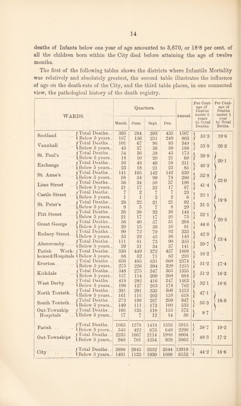 deaths of Infants below one year of age amounted to 3,670, or 18*8 per cent, of all the children born within the City died before attaining the age of twelve months. The first of the following tables shows the districts where Infantile Mortality was relatively and absolutely greatest, the second table illustrates the influence of age on the death-rate of the City, and the third table places, in one connected view, the pathological history of the death registry. j Per Cent- Per Cent- Quarters. age of Deaths age of Deaths WARDS. Annual. under 5 under 1 years year March. June. Sept. Dec. to Total to Total Deaths. Births. Scotland J Total Deaths. . 1 Below 5 years.. 395 167 284 136 393 251 435 249 1507 803 [ 53-3 19-6 Vauxhall (Total Deaths.. (Below 5 years.. 101 45 67 37 96 56 85 50 349 188 | 53 9 26*2 St. Paul’s (Total Deaths. . (Below 5 years.. 54 18 36 10 38 20 45 21 173 69 | 39 9 | 20-1 Exchange (Total Deaths. . (Below 5 years.. 56 23 48 18 49 21 58 23 211 85 j- 40-3 St. Anne’s (Total Deaths. . (Below 5 years.. 141 58 105 54 142 90 142 78 530 280 | 52-8 | 23-0 Lime Street ( Total Deaths.. (Below 5 years.. 56 21 34 17 59 32 37 17 186 87 J- 41-4 Castle Street . . ( Total Deaths. . (Below 5 years.. 7 1 2 1 7 2 7 2 23 6 | 28 T | 19-8 St. Peter’s ( Total Deaths.. (Below 5 years.. 28 9 22 5 21 7 21 8 92 29 }- 31-5 Pitt Street (Total Deaths. . (Below 5 years.. 38 21 38 17 32 17 36 20 144 75 | 52-1 | 20'5 Great George . . j Total Deaths. . (Below 5 years.. 56 20 40 15 57 30 51 26 204 91 j- 44-6 Rodney Street. . (Total Deaths. . (Below 5 years.. 90 33 72 29 79 45 92 36 333 143 j- 42 9 / 13-4 Abercromby.... J Total Deaths. . (Below 5 years.. 111 39 81 31 73 34 90 37 355 141 } 397 Parish Work- house&Hospitals j Total Deaths. . (Below 5 years.. 530 88 449 52 372 71 457 82 1808 293 J- 162 .. Everton. . (Total Deaths. . 650 485 631 608 2374 | 51-2 17-4 (Below 5 years.. 275 226 394 320 1215 Kirkdale (Total Deaths.. (Below 5 years.. 348 157 275 114 347 209 365 204 1335 684 J- 51-2 16*3 West Derby j Total Deaths. . (Below 5 years.. 418 198 282 127 416 263 347 174 1463 762 | 52-1 16-6 North Toxteth. . (Total Deaths. . (Below 5 years.. 381 161 291 116 335 203 306 138 1313 618 J- 47-1 j South Toxteth. . (Total Deaths. . (Below 5 years.. 272 140 199 111 267 173 209 109 947 533 | 56-3 [ 18.0 Out-Township (Total Deaths. . 166 135 118 153 572 j- 8-7 ' Hospitals (Below 5 years.. 17 7 12 14 50 Parish . . ( Total Deaths. . (Below 5 years.. 1663 543 1278 422 1418 676 1556 649 5915 2290 [ 38-7 19-2 Out-Townships J Total Deaths. . (Below 5 years.. 2235 948 1667 701 2114 1254 1988 959 8004 3862 } 48*3 172 City J Total Deaths. . 3898 2945 3532 3544 13919 J- 44-2 18-8 I Below 5 years.. 1491 1123 1930 1608 6152