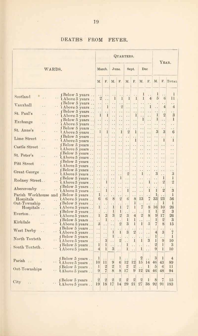 DEATHS FROM FEVER. WARDS. Quarters. Scotland * . . Vauxhall St. Paul’s Exchange St. Anne’s Lime Street Castle Street . . St. Peter’s Pitt Street Great George . . ! Rodney Street. . Abercromby Parish Workhouse Hospitals Out-Township Hospitals . . Everton Kirkdale West Derby North Toxteth South Toxteth. . Parish . . Out-Townships City /Below 5 ' ' (Above5 / Below 5 ' ' 1 Above 5 / Below 5 ' ’ (Above 5 J Below 5 ' ' (Above 5 /Below 5 ‘ ‘ (Above 5 /Below 5 ' ' (Above5 /Below 5 ■ ' (Above 5 /Below 5 ' ‘ (Above 5 / Below 5 ■ ‘ (Above 5 /Below 5 ■ ’ (Above5 / Below 5 ‘ ' (Above 5 / Below 5 ' ’ (Above 5 and / Below 5 . . (Above 5 / Below 5 . . / Above 5 / Below 5 ' * ( Above 5 / Below 5 ' • (Above 5 / Below 5 ' ’ (Above 5 / Below 5 ■ ' (Above 5 / Below 5 ' ' ( Above 5 years years years years years years years years years years years years years years years years years years years years years years years years years years years years years years years years years years years years years years / Below 5 years (Above 5 years /Below 5 years ( Above 5 years /Below 5 years (Above 5 years Year. March. 1 June. Sept. Dec M. F. M. F. M. F. M. F. 1 M. 1 F. 1 Tota 1 i 1 r > i 1 1 1 1 4 J 5 6 11 • • 1 2 1 4 4 i 1 1 1 2 3 i • • 1 • • 1 l 1 . . 1 2 1 . . . . 3 3 6 • • 1 • • • • 1 1 , , 2 i 3 •• •• 3 1 i 1 1 i • • 2 2 • * 1 1 l 1 2 3 l 1 1 6 6 8 2 6 8 13 7 33 23 56 1 | 1 1 1 1 1 7 1 7 8 16 10 26 t 1 1 1 1 2 3 1 3 3 2 3 4 2 8 9 17 26 1 , , 1 1 , , , t 1 2 3 • • 3 • • • • o 3 1 1 5 7 8 15 • * 1 1 3 2 4 3 7 1 1 # # 1 3 , . 2 1 1 3 1 9 10 1 1 , , , , 1 2 1 3 , . 4 1 3 . . 1 . . 1 • . 9 1 10 1 1 2 3 1 4 10 ii 9 6 12 12 15 ii 46 43 89 1 2 2 1 2 2 , , i 5 6 11 , , 9 7 8 8 17 9 12 24 46 48 94 2 2 2 2 2 2 2 1 8 7 15 19 18 17 14 29 21 27 38 1 92 91 183
