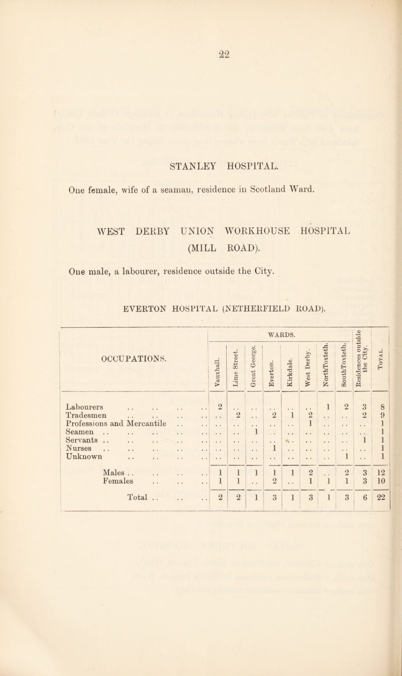 STANLEY HOSPITAL. One female, wife of a seaman, residence in Scotland Ward. WEST DERBY UNION WORKHOUSE (MILL ROAD). HOSPITAL One male, a labourer, residence outside the City. EVERTON HOSPITAL (NETHERFIELD ROAD). OCCUPATIONS. 1 Vauxhall. I Lime Street. Great George. 1 Everton. ^ =IDS. 6 p-H ej Ti X .a West Derby. NorthToxteth. SouthToxteth. Residences outside the City. Total. Labourers 2 1 2 3 8 Tradesmen • . 2 2 i 2 . . , , 2 9 Professions and Mercantile • * 1 . . t , . . 1 Seamen 1 # , # # 1 Servants .. , , , , , , , , 1 1 Nurses 1 • • • • , , 1 Unknown • • • • • • l 1 Males . . 1 1 1 1 i 2 . . 2 3 12 Females 1 1 • • 2 1 1 1 3 10 O