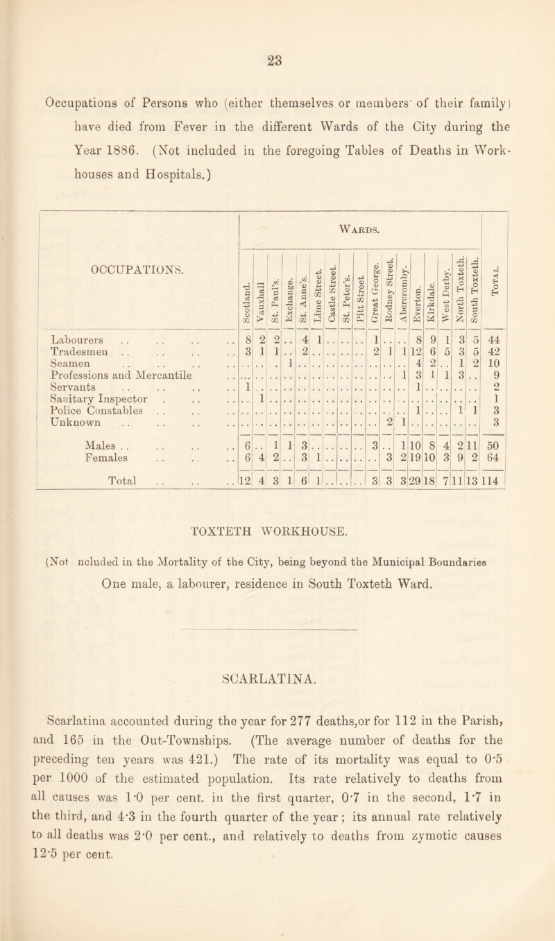 Occupations of Persons who (either themselves or members of their family) have died from Fever in the different Wards of the City during the Year 1886. (Not included in the foregoing Tables of Deaths in Work- houses and Hospitals.) Wards. OCCUPATIONS. Scotland. Vauxhall St. Paul’s. Exchange. St. Anne’s. Lime Street. Castle Street. St. Peter’s. Pitt Street. Great George. Rodney Street. Abercromby. Everton. Kirkdale. West Derby. North Toxteth. South Toxteth. Total. Labourers 8 2 2 4 1 1 8 9 1 3 5 44 Tradesmen . . 3 1 1 2 2 1 1 12 6 5 3 5 42 Seamen 1 4 2 1 2 10 Professions and Mercantile . . 1 3 1 1 3 9 Servants 1 1 2 Sanitary Inspector . 1 1 Police Constables 1 1 1 3 Unknown 2 1 3 Males . . 6 1 1 3 — 3 1 10 8 4 9 ] 1 50 Females 6 4 2 3 1 3 2 19 10 3 9 2 64 Total 12 4 3 1 6 1 I 3 3 3 29 18 7 11 13 114 TOXTETH WORKHOUSE. (Not ncluded in the Mortality of the City, being beyond the Municipal Boundaries One male, a labourer, residence in South Toxteth Ward. SCARLATINA. Scarlatina accounted during the year for 277 deaths,or for 112 in the Parish? and 165 in the Out-Townships. (The average number of deaths for the preceding ten years was 421.) The rate of its mortality was equal to 05 per 1000 of the estimated population. Its rate relatively to deaths from all causes was DO per cent, in the first quarter, 0*7 in the second, 1*7 in the third, and 4*3 in the fourth quarter of the year ; its annual rate relatively to all deaths was 2*0 per cent., and relatively to deaths from zymotic causes 12*5 per cent.
