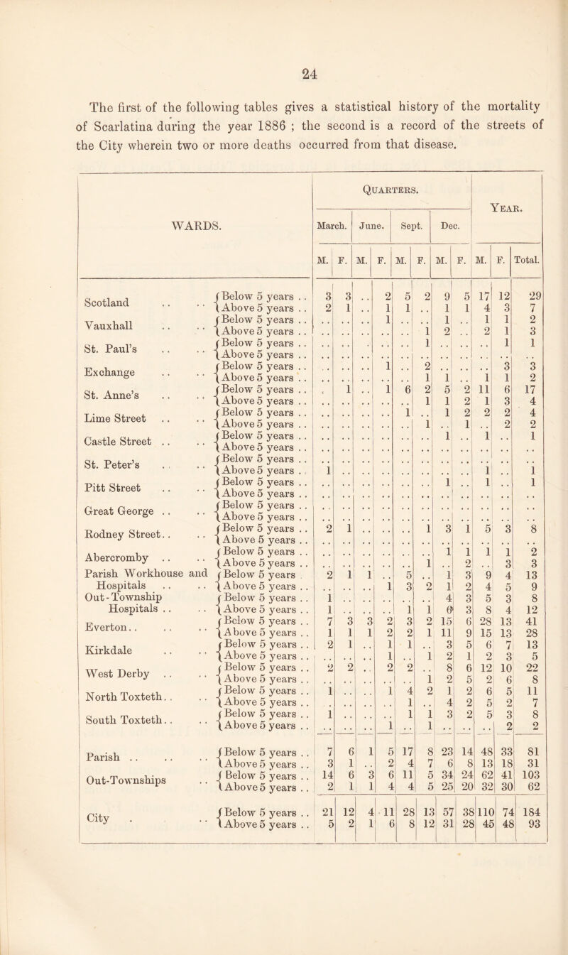 The first of the following tables gives a statistical history of the mortality of Scarlatina daring the year 1886 ; the second is a record of the streets of the City wherein two or more deaths occurred from that disease. Quarters. V FAD JLV • WARDS. March. June. Sept. Dec. M. F. M. F. M. F. M. F. M. F. Total. Scotland j Below 5 years . . | 3 2' 3 2 5 2 9 5 17 12 29 ' ' (Above5 years . . 1 , , 1 1 , , 1 1 4 3 7 Vauxhall (Below 5 years . . ‘ ‘ (Above 5 years . . 1 i 1 2 1 2 1 1 2 3 St. Paul’s (Below 5 years . . ' ‘ (Above 5 years , . i 1 1 Exchange (Below 5 years . . ‘ ' ( Above 5 years . . 1 2 1 1 * * 1 3 1 3 2 St. Anne’s (Below 5 years . . ' ' (Above 5 years . . t 1 • • 1 6 2 1 5 l! 2 2 11 1 6 3 17 4 Lime Street ( Below 5 years . . (Above5 years . . 1 i l 2 1 2 2 2 4 2 Castle Street .. ( Below 5 years . . ' ’ (Above5 years . . l i 1 St. Peter’s (Below 5 years . . (Above 5 years .. 1 i 1 Pitt Street ( Below 5 years . . (Above 5 years .. l i • • 1 Great George .. (Below 5 years . . (Above 5 years . . Rodney Street.. ( Below 5 years . . ‘ ' (Above 5 years .. 2 1 • • • • i 3 1 5 3 8 Abercromby ( Below 5 years . . ' ' (Above 5 years . . i 1 1 2 1 1 3 2 3 Parish Workhouse and j Below 5 years 2 1 1 5 i 3 9 4 13 Hospitals . • (Above 5 years . . 1 3 2 i 2 4 5 9 Out - Township ( Below 5 years . . 1 4 3 5 3 8 Hospitals ., . . (Above 5 years .. 1 1 1 0 3 8 4 12 Everton. . (Below 5 years . . 7 3 3 2 3 2 15 6 28 13 41 ' ’ (Above 5 years . . 1 1 1 2 2 1 11 9 15 13 28 Kirkdale (Below 5 years . . 2 1 , , 1 1 , , 3 5 6 7 13 ’' (Above 5 years . . 1 # # 1 2 1 2 3 5 West Derby j Below 5 years .. ‘ ‘ (Above 5 years . , 2 2 • ■ 2 2 1 8 2 6 5 12 2 10 6 22 8 North Toxteth. . j Below 5 years . . •' (Above 5 years . . 1 • • 1 4 1 2 1 4 2 2 6 5 5 2 South Toxteth. . (Below 5 years . . ' 1 (Above 5 years . . 1 1 1 1 1 3 2 5 3 2 2 Parish . . (Below 5 years . . 7 6 1 5 17 8 23 14 48 33 81 (Above 5 years . . 3 1 • . 2 4 7 6 8 13 18 31 Out-Townships ( Below 5 years . . ( Above 5 years .. 14 2 6 1 3 1 6 4 11 4 5 5 34 25 24 20 62 32 41 30 103 62 City (Below 5 years . . 21 12 4 11 25 IS 57 35 snc 74 184 (Above 5 years . . 5 2 1 C 5 12 31 25 4c 45 93