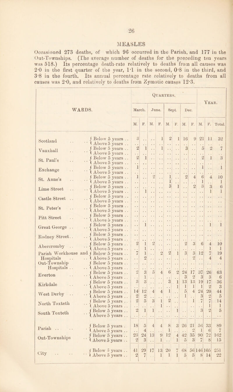 Occasioned 273 deaths, of which 96 occurred in the Parish, and 177 in the Out-Townships. (The average number of deaths for the preceding ten years was 518.) Its percentage death-rate relatively to deaths from all causes was 2‘0 in the first quarter of the year, IT in the second, 0'8 in the third, and 3’8 in the fourth. Its annual percentage rate relatively to deaths from all causes was 2*0, and relatively to deaths from Zymotic causes 12*3. Quarters. WARDS. Scotland Vauxhall St. Paul’s Exchange St. Anne’s Lime Street Castle Street St. Peter’s Pitt Street Great George Rodney Street Abercromby Parish Workhouse Hospitals Out-Township Hospitals Everton Kirk dale West Derby North Toxteth South Toxteth Parish .. Out-Townships City and Below 5 Above 5 Below 5 Above 5 Below 5 Above 5 Below 5 Above 5 Below 5 Above 5 Below 5 Above 5 Below 5 Above 5 Below 5 Above 5 Below 5 Above 5 Below 5 Above 5 Below 5 Above 5 Below 5 Above 5 Below 5 Above 5 Below 5 Above 5 Below 5 Above 5 Below 5 Above 5 Below 5 Above 5 Below 5 Above 5 Below 5 Above 5 j Below 5 years I Above 5 years j Below 5 years I Above 5 years ( Below 5 years years . years ye; years years years years years years years years years years years years years years years years years years years years years years years years years years years years years years years years years years years March. June. Sept. Dec. M. F. M. F. M. F. M. F. M. F. Tota] . . 3 . . . • 1 2 1 16 9 21 11 32 2 1 1 l . . 3 5 2 7 • • 2 1 2 1 3 1 1 1 1 2 1 2 4 6 4 10 1 • • 1 1 3 1 , , 2 o O 3 6 1 * * 1 1 1 1 1 2 1 2 2 3 6 4 10 . . 1 1 1 7 1 , , 2 2 1 3 3 12 7 19 • • 2 9 4mi 4 4 2 3 5 4 6 2 24 17 37 26 63 , , 1 3 2 3 3 6 Q 0 3 3 1 13, i3| 19 17 36 1 1| 1 1 2 3 14 12 4 4 1 3; 4! 24 20 44 2 2 1 3 2 5 2 5 3 l 2 . . 1 1 7 7 14 1 • . , . 1 1 • • 2 1 1 * * * * 1 • • • • 3 2 5 18 5 4 4 8 3 26 21 56 33 89 , # 4 1 • • 1 2 1 6 7 23 24 13 9 12 4 42 35 90 72 162 • . 2 3 . . 1 • • 1 5 3 7 8 15 41 29 17 13 20 i 68 56 146 105 251 • * 1