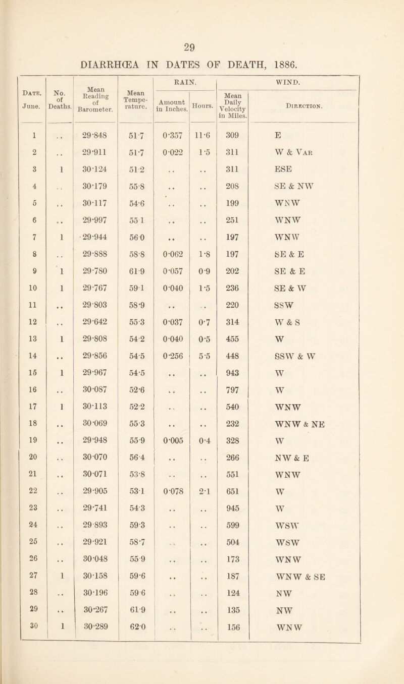 DIARRHOEA IN DATES OF DEATH, 1886. Date. June. No. of Deaths. Mean Reading of Barometer. Mean Tempe¬ rature. RAIN. WIND. Amount in Inches. Hours. Mean Daily Velocity in Miles. Direction. 1 . • 29-848 51 7 0-357 11-6 309 E 2 • . 29-911 51-7 0-022 1-5 311 W & Var 3 1 30-124 51 2 « • • • 311 ESE 4 30-179 55-8 • • • • 208 SE & NW 5 •• 30-117 54-6 • • 199 WNW 6 o » 29-997 55 1 • • • • 251 WNW 7 1 29-944 560 • « • • 197 WNW 8 • • 29-888 58-8 0-062 1-8 197 SE & E 9 1 29-780 61 9 0-057 0-9 202 SE & E 10 1 29-767 59 1 0-040 1-5 236 SE & W 11 • • 29-803 58-9 * • 220 SSW 12 • • 29-642 55-3 0-037 0-7 314 w & s 13 1 29-808 54 2 0-040 0-5 455 w 14 • • 29-856 54-5 0-256 5-5 448 SSW & w 15 1 29-967 54-5 • • • • 943 w 16 • • 30-087 52-6 c 8 • • 797 w 17 1 30-113 522 • • • • 540 WNW 18 • • 30-069 55-3 • • • • 232 WNW & NE 19 t • 29‘948 55-9 0-005 0-4 328 w 20 • • 30 070 564 1 • i 266 NW& E 21 • « 30 071 53-8 • • • • 551 WNW 22 • • 29-905 531 0-078 2-1 651 W 23 • • 29-741 54-3 • • • • 945 W 24 29 893 59-3 • • • • 599 WSW 25 • • 29-921 58-7 • • 504 WSW 26 • • 30-048 55 9 • • • • 173 WNW 27 1 30-158 59-6 • • • • 187 WNW & SE 28 • • 30-196 59 6 124 NW 29 • » 30*267 619 • • • • 135 NW 30 1 30-289 620 • • 156 WNW