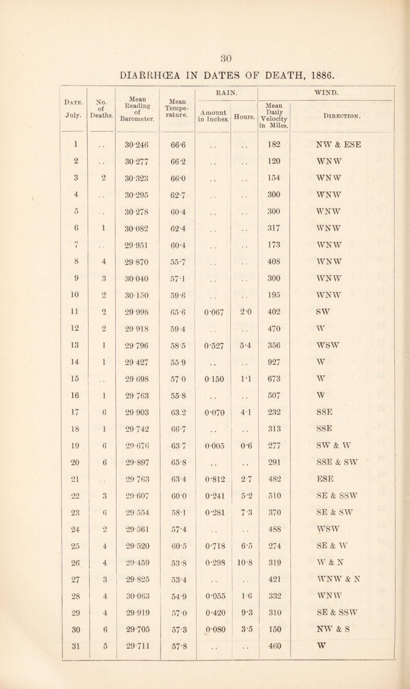 DIARRHCEA IN DATES OF DEATH, 1886. Date. July. No. of Deaths. Mean Reading of Barometer. Mean Tempe¬ rature. RAIN. WIND. Amount in Inches. Hours. Mean Daily Velocity in Miles. Direction. 1 . . 30 246 666 , , , . 182 NW & ESE 2 30-277 66-2 • • • • 120 WNW 3 2 30 323 66-0 154 WNW 4 30-295 62-7 * * 300 WNW 5 30 278 60-4 • . 300 WNW 6 1 30 082 62-4 • • 317 WNW 7 29-951 60-4 • • 173 WNW 8 4 29870 55-7 • • 408 WNW 9 3 30 040 57-1 • • • • 300 WNW 10 2 30 150 59-6 • • 195 WNW 11 2 29 998 65-6 0-067 2-0 402 SW 12 2 29 918 59 4 • • 470 W 13 1 29 796 58-5 0-527 5-4 356 WSW 14 1 29 427 55 9 • • 927 W 15 29 698 57 0 0 150 1-1 673 W 16 1 29 763 55-8 • • 507 W 17 6 29 903 63.2 0-070 41 232 SSE 18 1 29 742 66-7 • • 313 SSE 19 6 29-676 63 7 0 005 0*6 277 SW & w 20 6 29-S97 65-8 . • • • 291 SSE & SW 21 29 763 63-4 0-812 2-7 482 ESE 22 3 29 607 600 0-241 5-2 510 SE & SSW^ 23 6 29 554 58-1 0-281 7-3 370 SE & SW 24 2 29-561 57 4 488 WSW 25 4 29-520 60-5 0-718 6-5 274 SE & W 26 4 29-459 53-8 0-298 10-8 319 W &N 27 3 29-825 53-4 • • 421 WNW & N 28 4 30 063 54-9 0-055 1-6 332 WNW 29 4 29-919 57-0 0-420 9-3 310 SE & SSW 30 6 29-705 57 3 0-080 3-5 150 NW & S • •