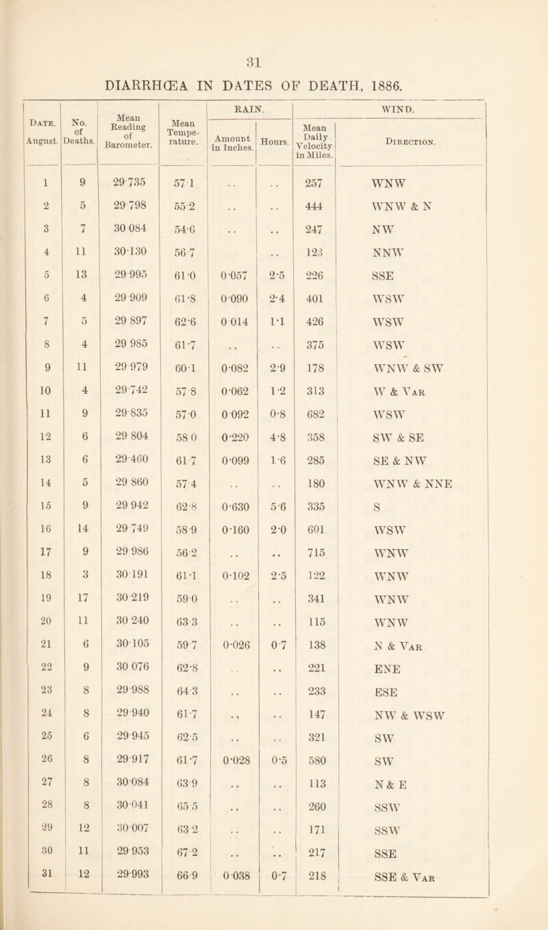 DIARRHOEA IN DATES OF DEATH, 1886. Date. August. No. of Deaths. Mean Reading of Barometer. Mean Tempe¬ rature. RAIN. WIND. Amount in Inches. Hours. Mean Daily Velocity in Miles. Direction. 1 9 29 735 57 1 - . • . 257 WNW 2 5 29798 55 2 444 WNW & N 3 7 300S4 54-6 • • 247 NW 4 11 30-130 56 7 128 NNW 0 13 29 995 61-0 0-057 2-5 226 SSE 6 4 29 909 61*8 0-090 2-4 401 wsw 7 5 29 897 62-6 0 014 1-1 426 wsw 8 4 29 985 61-7 • • 375 wsw 9 11 29-979 60-1 0-082 2-9 178 WNW & SW 10 4 29-742 57-8 0-062 1-2 313 W & Var 11 9 29 835 57 0 0 092 0-8 682 WSW 12 6 29 804 58 0 0-220 4-8 358 SW & SE 13 6 29-460 61 7 0-099 1-6 285 SE & NW 14 5 29-860 57-4 180 WNW & NNE 15 9 29 942 62-8 0-630 5-6 335 S 16 14 29 749 58-9 0-160 2-0 601 WSW 17 9 29 986 56 2 • • 715 WNW 18 3 30 191 6M 0-102 2-5 122 WNW 19 17 30-219 59 0 • • 341 WNW 20 11 30 240 63 3 115 WNW 21 6 30 105 59-7 0-026 0-7 138 N & Var 22 9 30 076 62-8 221 ENE 23 8 29-988 643 • • • • 233 ESE 24 8 29-940 61-7 • • 147 NW & WSW 25 6 29 945 62-5 • • « t 321 SW 26 8 29 917 61’7 0-028 0-5 580 SW 27 8 30084 63-9 • • • • 113 N & E 28 8 30 041 65-5 • • • * 260 ssw 29 12 30 007 63 2 • • • • 171 ssw 30 11 29-953 67-2 • • 217 SSE 31 12 29-993 66 9 0 038 0-7 218 | SSE & Var