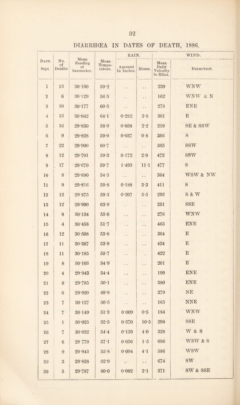 DIARRHCEA IN DATES OF DEATH, 1886. Date. Sept. No. of Deaths. Mean Reading of Barometer. Mean Tempe¬ rature. RAIN. WIND. Amount in Inches. Hours. Mean Daily Velocity in Miles. Direction. 1 13 30-100 59-2 . . • • 239 WNW 2 6 30-129 56-5 • • • • 162 WNW & N 3 10 30-177 60-5 • • 278 ENE 4 13 30-042 64-1 0-282 3-8 361 E 5 16 29-830 58-9 0 058 2-2 219 SE & SSW 6 9 29-828 59-0 0-037 0-8 366 s 7 22 29-900 60-7 365 SSW 8 12 29-701 59-3 0172 2-9 472 SSW 9 . 17 29-670 59-7 1-493 11-1 477 s 10 8 29-680 54-5 • • 364 WSW & NW 11 9 29-816 59-8 0-188 3-3 411 s 12 12 29-875 59-3 0-207 5-5 292 s & w 13 12 29-990 63-9 251 SSE 1 14 8 30-134 55-6 ♦ • • • 276 WNW 15 4 30-458 51-7 • • 465 ENE 16 12 30-508 53-8 • • • • 364 E 17 11 30*307 53-9 424 E 18 11 30-185 55-7 422 E 19 8 30-103 54-9 • • 201 E 20 4 29-943 54-4 • • 199 ENE 21 8 29-785 ,50-1 • • 380 ENE 22 6 29-920 49-8 • • • • 379 NE 23 7 30*127 50-5 • • 165 NNE 24 7 30-149 51-3 0 009 0-5 184 WNW 25 1 30-025 52-5 0-570 10-5 298 SSE 26 7 30 032 54-4 0-159 4-0 328 w & s 27 6 29 770 57*1 0 056 1-5 686 WSW & s 28 9 29-943 55-8 0 094 4-1 586 WSW 29 3 29-828 62-9 • t • 674 sw 30 5 29-787 600 0-082 2-1 371 SW & SSE