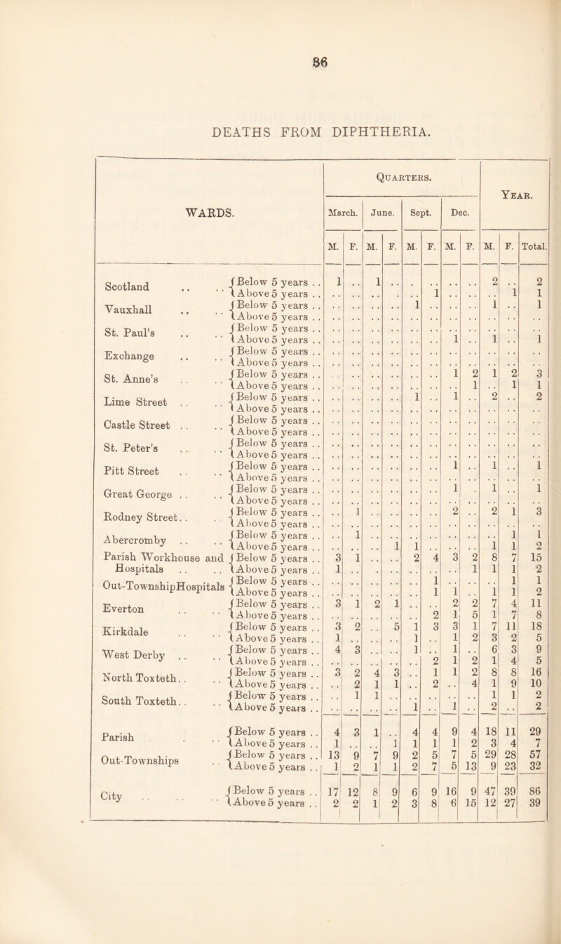 DEATHS FROM DIPHTHERIA. Quarters. V TT A D 1 WARDS. March. June. Sept. Dec. M. F. M. F. M. F. M. F. M. F. Total. Scotland (Below 5 years .. 1 1 2 1 2 (Above5 years 1 1 Vauxhall ( Below 5 years .. 1 1 1 St. Paul’s I Above 5 years . . ( Below 5 years . . i I Above 5 years . . 1 • • 1 • • Exchange J Below 5 years . . I Above 5 years . . St. Anne’s (Below 5 years . . • • 1 2 1 2 3 (Above5 years . . 1 • • 1 1 Lime Street j Below 5 years . . i Above 5 years .. 1 • • 1 • • 2 • • 2 Castle Street . . (Below 5 years . . (Above 5 years . . St. Peter’s (Below 5 years . . (Above5 years .. Pitt Street fBelow 5 years .. (Above 5 years . . 1 • • 1 • • 1 Great George . . j Below 5 years . . (Above5 years . . 1 • 1 • • 1 Rodney Street. . J Below 5 years . . (Above5 years . . 1 2 2 1 3 Abercromby (Below 5 years . . 1 Above b years 1 1 1 1 1 1 1 2 Parish Workhouse and J Below 5 years . . 3 1 2 4 3 2 8 7 15 Hospitals (Above5 years .. 1 # , . 1 1 1 2 Out-TownshipHospitals ( Below b years 1 1 1 (Above5 years . . 3 1 1 1 2 Everton (Below 5 years . . 3 1 2 1 * . . . 2 2 7 4 11 IA hove 5 years . , 2 1 5 1 7 8 Kirkdale . . .. (Below 5 years . . 3 2 « . 5 1 3 3 1 7 11 i8 (Above5 vears . . 1 1 , , 1 2 3 2 5 West Derby .. .. fBelow 5 years .. (A hove 5 years . . 4 3 1 2 1 1 2 6 1 3 4 9 5 North Toxteth. . . . 1 Below 5 years .. (Above5 years .. 3 2 2 4 1 3 1 .1 2 1 2 4 8 1 8 9 16 10 South Toxteth, . .. - (Below 5 years .. (Above 5 years . . • • 1 1 1 • • I • • 1 2 1 2 2 Parish . , , - f Below 5 years . . 4 3 1 4 4 9 4 18 11 29 (Above5 years . . 1 , t i 1 1 1 2 3 4 7 Out-Townships . , ■ f Below 5 years .. (Above 5 years . . 13 1 9 2 N '“H 9 1 2 2 5 7 7 5 5 13 29 9 28 23 57 32 City .- Below 5 years .. IT 12 8 9 6 9 16 9 47 39 86 — I