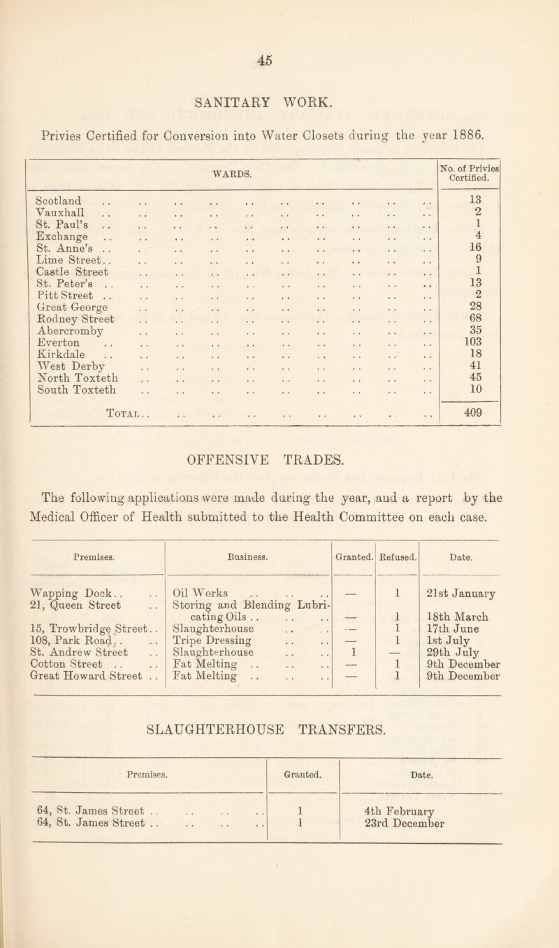 SANITARY WORK. Privies Certified for Conversion into Water Closets daring the year 1886. WARDS. No. of Privies Certified. Scotland 13 Vauxhall 2 St. Paul’s 1 Exchange 4 St. Anne’s . . 16 Lime Street. . 9 Castle Street 1 St. Peter’s , , 13 Pitt Street . . 2 Great George 28 Rodney Street 68 Abercromby 35 Everton 103 Kirkdale 18 West Derby 41 North Toxteth 45 South Toxteth 10 Total.. 409 OFFENSIVE TRADES. The following applications were made daring the year, and a report by the Medical Officer of Health submitted to the Health Committee on each case. Premises. Business. Granted. Refused. Date. Wapping Dock.. Oil Works 1 21st January 21, Queen Street Storing and Blending Lubri¬ cating Oils .. 1 18th March 15, Trowbridge Street. . Slaughterhouse — 1 17th June 108, Park Road. . Tripe Dressing — 1 1st July St. Andrew Street Slaughterhouse 1 — 29th July Cotton Street . . Fat Melting — 1 9th December Great Howard Street . . Fat Melting — 1 9th December SLAUGHTERHOUSE TRANSFERS. Premises. Granted. Date. 64, St. James Street . . 1 4th February 64, St. James Street . . 1 23rd December