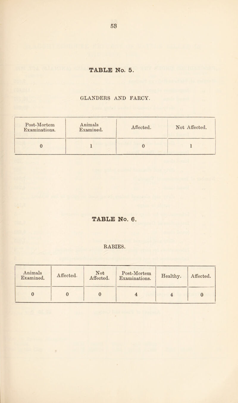 TABLE No. 5. GLANDERS AND FARCY. Post-Mortem Examinations. Animals Examined. Affected. Not Affected. 0 1 0 1 TABLE No. 6. RABIES. Animals Examined. Affected. Not Affected. Post-Mortem Examinations. Healthy. Affected. 0 0 0 4 4 0