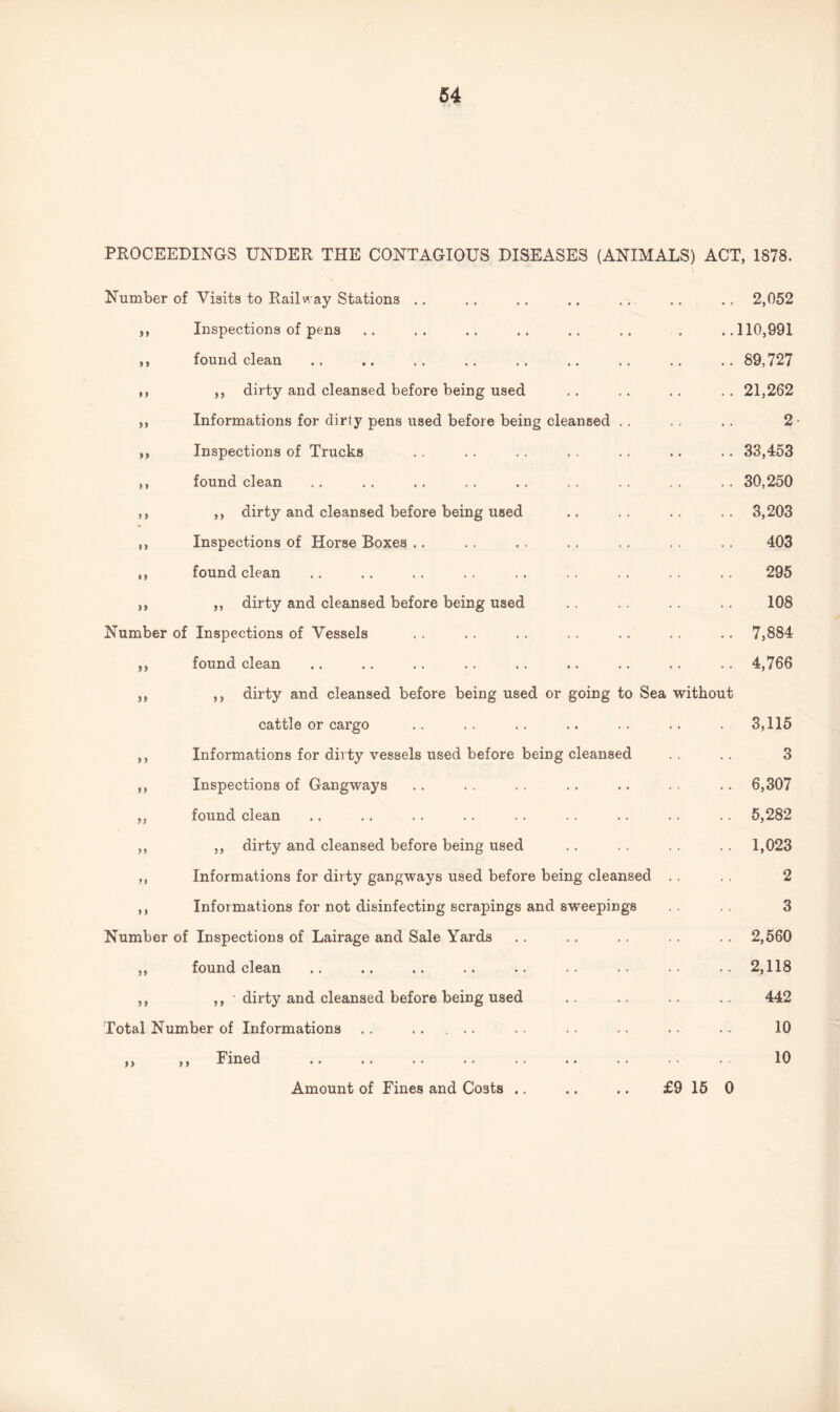 PROCEEDINGS UNDER THE CONTAGIOUS DISEASES (ANIMALS) ACT, 1878. 99 9 9 99 9 9 9 } 99 99 99 Number of Visits to Railway Stations .. .. .. .. .. .. .. 2,052 Inspections of pens .. .. .. .. .. .. . .. 110,991 found clean .. .. .. .. .. .. .. .. 89,727 ,, dirty and cleansed before being used . . . . .. .. 21,262 Informations for dirty pens used before being cleansed . . . . . . 2 Inspections of Trucks .. .. .. . . . . .. .. 33,453 found clean .. .. .. .. .. .. .. .. .. 30,250 ,, dirty and cleansed before being used .. . . .. . . 3,203 Inspections of Horse Boxes .. . . . . .. .. . . . . 403 found clean .. .. .. .. .. , , .. .. .. 295 ,, dirty and cleansed before being used . . .. .. .. 108 Number of Inspections of Vessels . . .. . . . . .. .. .. 7,884 found clean .. .. .. .. .. .. .. .. .. 4,766 ,, dirty and cleansed before being used or going to Sea without cattle or cargo .. .. .. .. .. .. . 3,115 Informations for dirty vessels used before being cleansed . . .. 3 Inspections of Gangways . . . . .. .. .. . . .. 6,307 found clean .. .. ., . . .. . . .. .. .. 5,282 ,, dirty and cleansed before being used . . . . . . . . 1,023 Informations for dirty gangways used before being cleansed . . . . 2 ,, Informations for not disinfecting scrapings and sweepings . . . . 3 Number of Inspections of Lairage and Sale Yards .. .. . . .. .. 2,560 ,, found clean .. .. .. .. .. .. .. . • ..2,118 ,, ,, • dirty and cleansed before being used .. .. .. .. 442 Total Number of Informations .. . . . .. .. . . . . 10 ,, Fined .. .. .. .. .. .. .. .. .. 10 Amount of Fines and Costs .. .. .. £9 15 0 9 9 9) 9 9 99