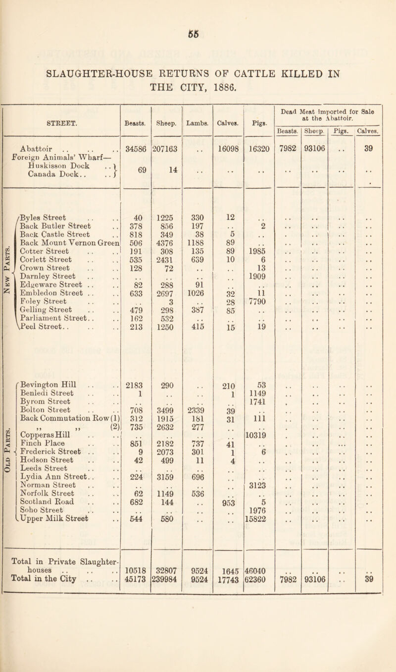 SLAUGHTER-HOUSE RETURNS OF CATTLE KILLED IN THE CITY, 1886. STKEET. Beasts. Sheep. Lambs. Calves. Pigs. Dead 1 Beasts. Vleat 5m] at the i Sheep. sorted for Sale ibattoir. Pigs. Calves. Abattoir 34586 207163 • • 16098 16320 7982 93106 39 Foreign Animals’ Wharf— Huskisson Dock ac\ 1 A Canada Dock.. .. ) oy 14 • • • • • • • • /Byles Street 40 1225 330 12 - [ Back Butler Street 378 856 197 , . 2 Back Castle Street 818 349 38 5 t Back Mount Vernon Green 506 4376 1188 89 t # Cotter Street 191 308 135 89 1985 A Corlett Street 535 2431 639 10 6 Crown Street 128 72 • • 13 A Darnley Street # # 1909 a Edgeware Street . . 82 288 91 Embledon Street . . 633 2697 1026 32 11 Foley Street 3 # , 28 7790 Gelling Street 479 298 387 85 . , i Parliament Street. . 162 532 # # \Peel Street. . 213 1250 415 15 19 f Bevington Hill 2183 290 210 53 Benledi Street 1 3 1149 Byrom Street 1741 Bolton Street 708 3499 2339 39 Back Commutation Row(l) 312 1915 181 31 111 • » (2) 735 2632 277 . . t Copperas Hill 1 . . 10319 M < Finch Place 851 2182 737 41 • « • Frederick Street .. 9 2073 301 1 6 Q Hodson Street 42 499 11 4 o Leeds Street Lydia Ann Street.. 224 3159 696 Norman Street 3123 Norfolk Street 62 1149 536 Scotland Road 682 144 953 5 Soho Street 1976 l Upper Milk Street 544 580 15822 Total in Private Slaughter- houses 10518 32807 9524 1645 46040 • • • » • 0 Total in the City 45173 239984 9524 17743 62360 7982 93106 « » 39