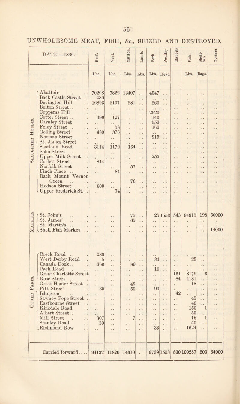 UNWHOLESOME MEAT, FISH, &c„ SEIZED AND DESTROYED. DATE.—1886. Beef. Veal. Mutton. Lamb. Pork. Poultry Rabbits Fish. Shell¬ fish Oysters. Lbs. Lbs. Lbs. Lbs. Lbs. Head Lbs. Bags. f Abattoir 70208 7822 13407 4047 Back Castle Street .. 480 Bevington Hill 16893 2107 281 260 Bolton Street. . Copperas Hill a a 2920 • Cotter Street .. 496 127 140 Darnley Street a a 550 fc> Foley Street . t 0 58 160 o M Gelling Street 480 376 a , Norman Street 215 w w ■{ St. James Street EH w Scotland Hoad 3il4 ii72 i.64 ►j Soho Street .. , # Upper Milk Street .. # 255 Corlett Street 844 a a Norfolk Street 57 # # Finch Place . . 84 # # Back Mount Vernon Green 76 a a Hodson Street 600 a a a a . Upper Frederick St... • • 74 a a a a H f St. John’s 75 25 1553 543 94915 198 50000 M j St. James’ 65 a a # # a a a , a , pci 1 St. Martin’s .. a a a a a a a a a a a < a a a a § .Shell Fish Market .. • • • a a a a * a a a a a a a a a a 14000 f Breck Road .. 280 West Derby Road . . 5 34 , , 29 Canada Dock.. 360 80 f # , , , , Park Road 10 a a Great Charlotte Street a 161 8179 3 72 EH Rose Street . . 84 4181 Great Homer Street , . 48 # # # , 18 ^ J Pitt Street . . 35 50 90 r a a a Islington a a , , 42 a a a Sawney Pope Street. . « , * * a a 45 Eastbourne Street .. a a a a 40 o Kirkdale Road a a , , 150 1 Albert Street.. a a 50 Mill Street 307 7 # , 16 1 Stanley Road 30 , , , , a a 40 L Richmond Row • « • • 33 a a 1624 Carried forward.... 94132 11820 14310 8739 1553 830 109287 203 64000