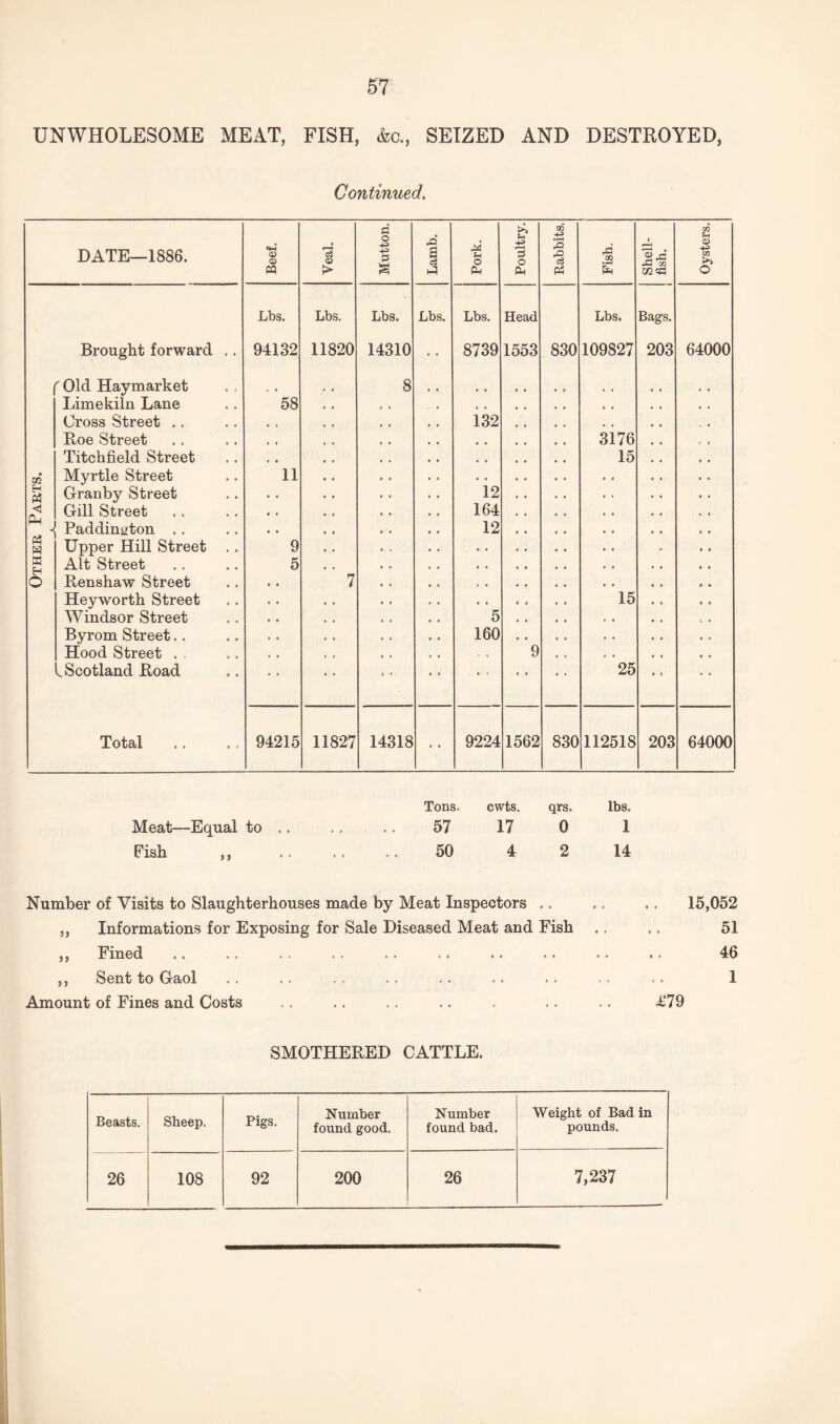 UNWHOLESOME MEAT, FISH, &c., SEIZED AND DESTROYED, Continued. DATE—1886. Beef. Veal. Mutton. Lamb. Pork. Poultry. Rabbits. Fish. Shell¬ fish. Oysters. Lbs. Lbs. Lbs. Lbs. Lbs. Head Lbs. Bags. Brought forward .. 94132 11820 14310 • • 8739 1553 830 109827 203 64000 r Old Haymarket 8 .. Limekiln Lane 58 • • • • Cross Street .. • > 132 , , Roe Street , # , # 3176 Titchfield Street t , , , 15 CO Myrtle Street 11 . . H <A Granby Street . . 12 < A . Gill Street • • 164 \ Paddington .. • • 12 fin H Upper Hill Street . . 9 • • H Eh Alt Street 5 . , o Renshaw Street 7 t , Heyworth Street . . 15 Windsor Street 5 Byrom Street.. 160 Hood Street . , - , 9 l Scotland Road • ' • • 25 Total 94215 11827 14318 • • 9224 1562 830 112518 203 64000 Meat—Equal to Fish Tons. cwts. 57 17 50 4 qrs. Ibs. 0 1 2 14 Number of Visits to Slaughterhouses made by Meat Inspectors .. ,, Informations for Exposing for Sale Diseased Meat and Fish ,, Fined ,, Sent to G-aol Amount of Fines and Costs 15,052 51 46 1 m SMOTHERED CATTLE. Beasts. Sheep. Pigs. Number found good. Number found bad. Weight of Bad in pounds. 26 108 92 200 26 7,237
