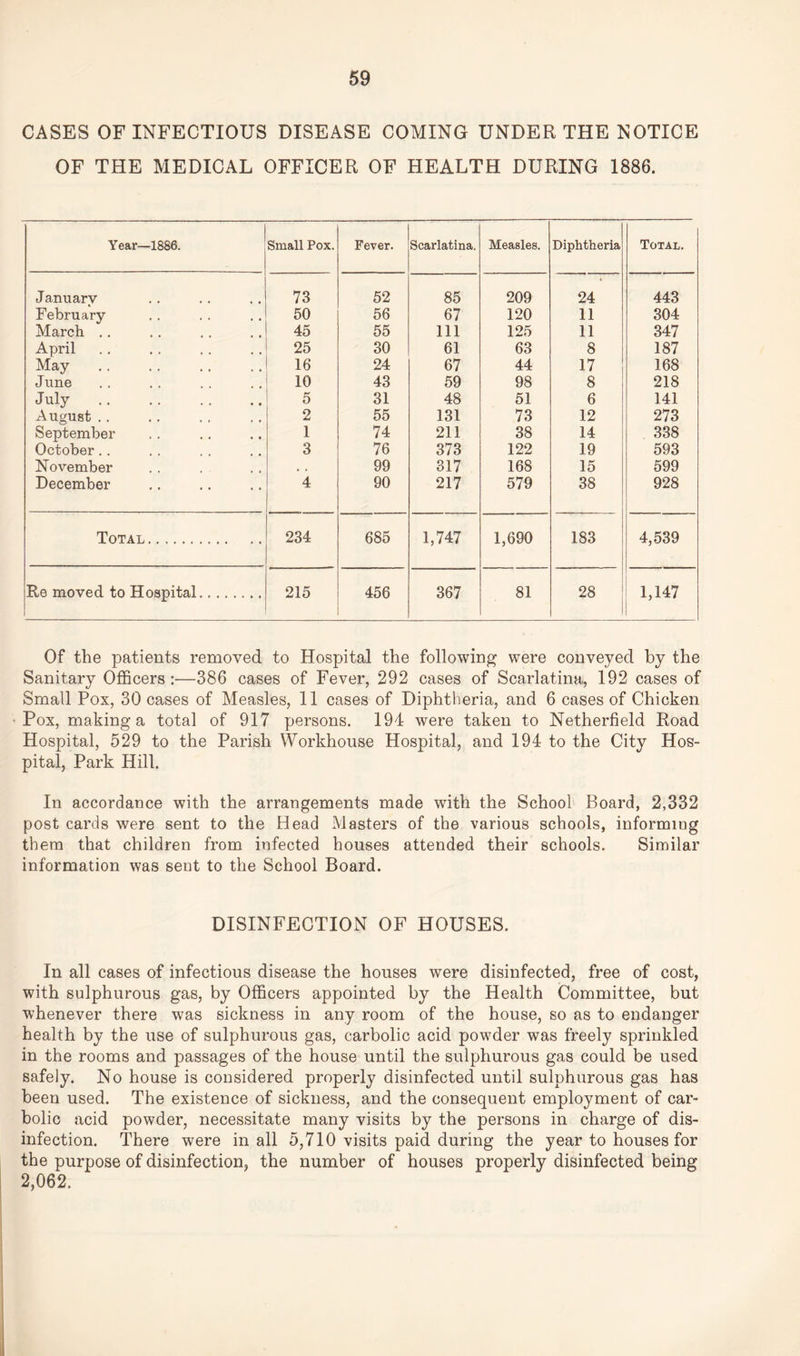 CASES OF INFECTIOUS DISEASE COMING UNDER THE NOTICE OF THE MEDICAL OFFICER OF HEALTH DURING 1886. Year—1886. Small Pox. Fever. Scarlatina. Measles. Diphtheria Total. Januarv 73 52 85 209 24 443 February 50 56 67 120 11 304 March .. 45 55 111 125 11 347 April 25 30 61 63 8 187 May 16 24 67 44 17 168 June 10 43 59 98 8 218 July. 5 31 48 51 6 141 August .. 2 55 131 73 12 273 September 1 74 211 38 14 338 October.. 3 76 373 122 19 593 November , , 99 317 168 15 599 December 4 90 217 579 38 928 Total. 234 685 1,747 1,690 183 4,539 Re moved to Hospital. 215 456 367 81 28 1,147 Of the patients removed to Hospital the following were conveyed by the Sanitary Officers:—386 cases of Fever, 292 cases of Scarlatina, 192 cases of Small Pox, 30 cases of Measles, 11 cases of Diphtheria, and 6 cases of Chicken Pox, making a total of 917 persons. 194 were taken to Netherfield Road Hospital, 529 to the Parish Workhouse Hospital, and 194 to the City Hos¬ pital, Park Hill. In accordance with the arrangements made with the School Board, 2,332 post cards were sent to the Head Masters of the various schools, informing them that children from infected houses attended their schools. Similar information was sent to the School Board. DISINFECTION OF HOUSES. In all cases of infectious disease the houses were disinfected, free of cost, with sulphurous gas, by Officers appointed by the Health Committee, but whenever there was sickness in any room of the house, so as to endanger health by the use of sulphurous gas, carbolic acid powffier was freely sprinkled in the rooms and passages of the house until the sulphurous gas could be used safely. No house is considered properly disinfected until sulphurous gas has been used. The existence of sickness, and the consequent employment of car¬ bolic acid powder, necessitate many visits by the persons in charge of dis¬ infection. There were in all 5,710 visits paid during the year to houses for the purpose of disinfection, the number of houses properly disinfected being 2,062.