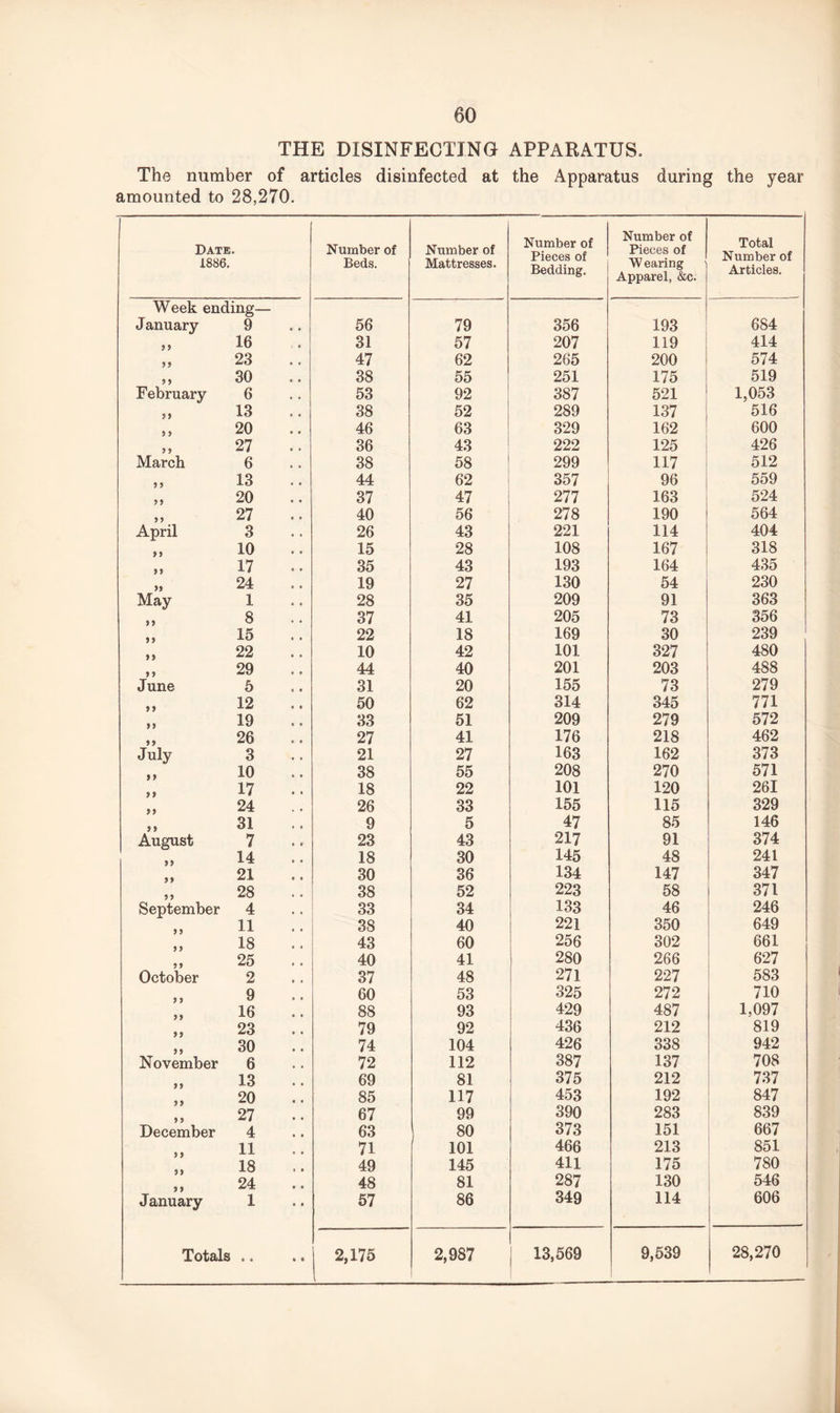 THE DISINFECTING APPARATUS. The number of articles disinfected at the Apparatus during the year amounted to 28,270. Date. 1886. Number of Beds. Number of Mattresses. Number of Pieces of Bedding. Number of Pieces of Wearing Apparel, &c. Total Number of Articles. Week ending— January 9 56 79 356 193 684 9 9 16 31 57 207 119 414 99 23 47 62 265 200 574 9 9 30 38 55 251 175 519 February 6 53 92 387 521 1,053 99 13 38 52 289 137 516 9 9 20 46 63 329 162 600 9 9 27 36 43 222 125 426 March 6 38 58 299 117 512 9 9 13 44 62 357 96 559 99 20 37 47 277 163 524 9 9 27 40 56 278 190 564 April 3 26 43 221 114 404 9 9 10 15 28 108 167 318 9 9 17 35 43 193 164 435 99 24 19 27 130 54 230 May 1 28 35 209 91 363 9 9 8 37 41 205 73 356 9 9 15 22 18 169 30 239 9 9 22 10 42 101 327 480 9 9 29 44 40 201 203 488 June 5 31 20 155 73 279 9 9 12 50 62 314 345 771 9 9 19 33 51 209 279 572 9 9 26 27 41 176 218 462 July 3 21 27 163 162 373 9 9 10 38 55 208 270 571 9 9 17 18 22 101 120 261 24 26 33 155 115 329 9 9 31 9 5 47 85 146 August 7 23 43 217 91 374 14 18 30 145 48 241 9 9 21 30 36 134 147 347 9 9 28 38 52 223 58 371 September 4 33 34 133 46 246 11 38 40 221 350 649 18 43 60 256 302 661 25 40 41 280 266 627 October 2 37 48 271 227 583 9 60 53 325 272 710 16 88 93 429 487 1,097 23 79 92 436 212 819 30 74 104 426 338 942 November 6 72 112 387 137 708 13 69 81 375 212 737 20 85 117 453 192 847 27 67 99 390 283 839 December 4 63 80 373 151 667 11 71 101 466 213 851 18 49 145 411 175 780 24 48 81 287 130 546 January 1 57 86 349 114 606 • • • •