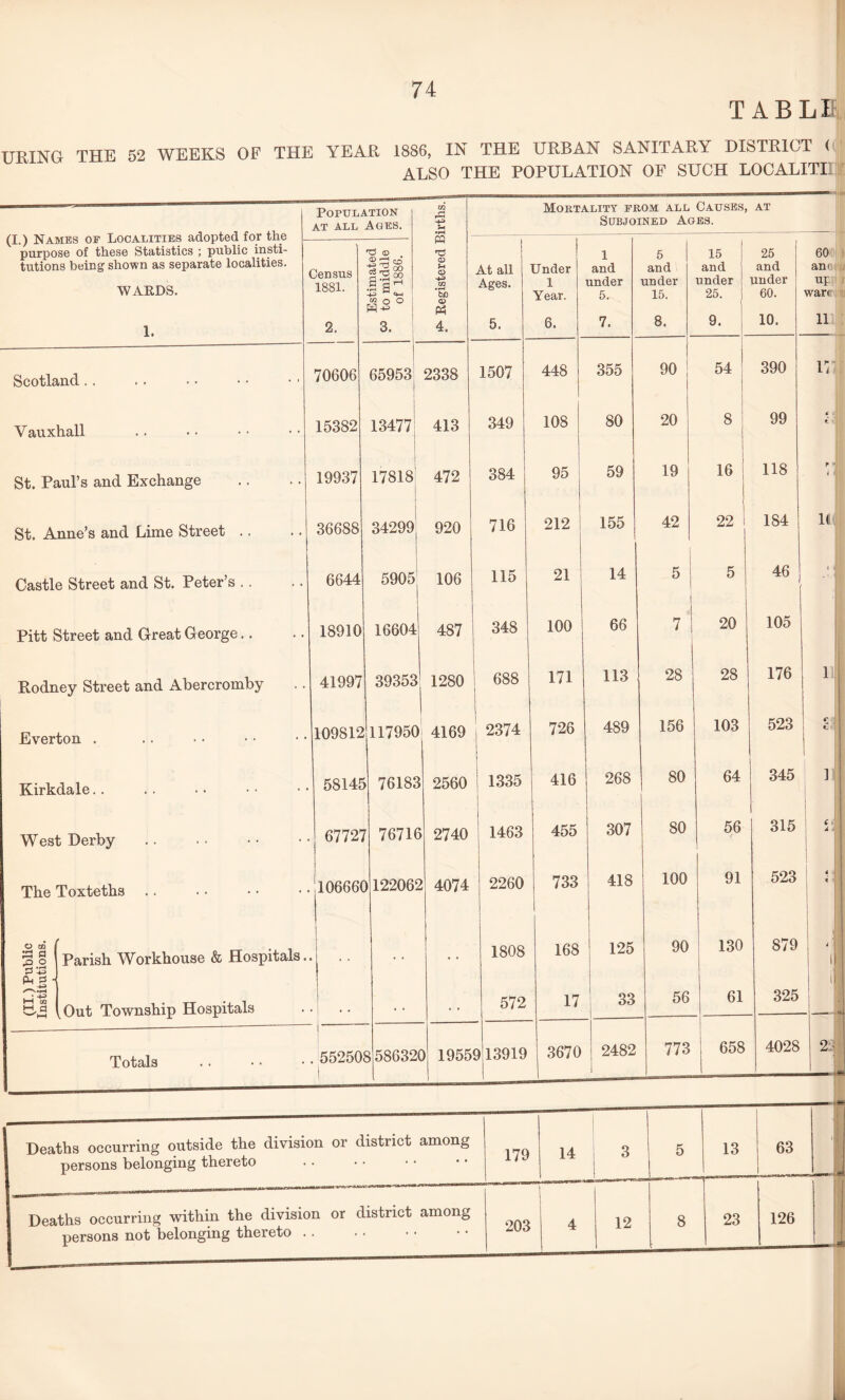 74 TABLE URING THE 52 WEEKS OF THE YEAR 1886, IN THE URBAN SANITARY DISTRICT ( ALSO THE POPULATION OF SUCH LOCALITIi Population at all Ages. ca rS -*-=> Sh Mortality from all Causes, Subjoined Ages. AT (I ) Names of Localities aaoptea ior me purpose of these Statistics ; public insti¬ tutions being shown as separate localities. WARDS. Census 1881. Estimated bo middle of 1886. PQ 73 U a> m *5b <D Ph 4„ At all Ages. Under 1 Year. l and under 5. 5 and under 15. 15 and under 25. 25 ! and j under 60. 60 ana up wan 1. 2. 3. 5. 6. 7. 8. 9. 10. 11 Scotland .. 70606 65953 2338 1507 448 355 90 54 390 171 Vauxhall 15382 13477 413 349 108 80 20 8 ; 99 6 «L St. Paul’s and Exchange 19937 17818 472 384 95 59 19 16 118 t ' < j. St. Anne’s and Lime Street .. 36688 34299 920 716 212 155 42 22 184 11. Castle Street and St. Peter’s .. 6644 5905 106 115 21 14 5 5 46, 1 If ' ’ 1 Pitt Street and Great George.. 18910 16604 487 348 100 66 7 20 105 Rodney Street and Abercromby 41997 39353 1280 688 171 113 28 28 176 Everton . 109812 117950 4169 2374 726 489 156 103 523 J t j j Kirkdale. . 58145 76183 2560 1 1335 416 268 80 64 345 1 West Derby. 67727 76716 2740 1463 455 307 80 56 315 sJ The Toxteths .. 10666C )12206S 5 4074 2260 733 418 100 91 523 ; : 1 O CO I a g 1 ■§.2 Parish Workhouse & Hospitals. 1808 168 125 90 130 879 . ' < 1 H HH la tl a LOut Township Hospitals , , , * 572 17 33 56 61 325 i i . Totals . 55250 3 58632* ) 19551 113919 3670 2482 773 658 4028 J Deaths occurring outside the division or district among persons belonging thereto . 179 14 3 5 13 63 J » 1 1 «« Deaths occurring within the division or district among persons not belonging thereto. I 8 23 126