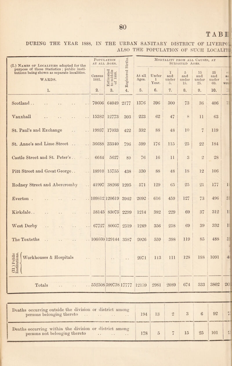80 T ABE DURING THE YEAR 1888, IN THE URBAN SANITARY DISTRICT OF LIVERPC ALSO THE POPULATION OF SUCH LOCALFJ (I.) Names of Localities adopted for the purpose of these Statistics ; public insti¬ tutions being shown as separate localities. WAKDS. 1. Scotland . . Vauxhall St. Paul’s and Exchange Population at all Ages. Census 1881. 2. 70606 15382 .. 19937 St. Anne’s and Lime Street Castle Street and St. Peter’s Pitt Street and Great George. 366S8 6644 18910 Rodney Street and Abercromby Everton . Kirkdale. . West Derby The Toxteths 41997 109812 58145 73 ® £ = rtf ^ CO 2 w CO ” o o 3. 64049 12773 17033 33340 Mortality from all Causes, at Subjoined Ages. « TS CD f-A CO to o Ph At all 1 Ages. 5. 2177 1376 303 422 223 Under 1 Year. 396 l and under 5. 7. 300 62 i 47 332 | 88 796 5627* 89 599 76 176 48 115 o and under 15. 8. 73 15 25 l and and a under under i 25. 60. wa 9. 10. 10 25 36 406 11 63 22 119 184 16 11 15755 38266 438 330 * 88 ; 48 1205 571 i 129 67727 106660 O CO ^3 PI =3 -3 Workhouses & Hospitals HH £ v y ^ Totals 120619 3942 83075 2299 80057 2519 2092 ! 616 1214 382 65 459 229 3 IS 28 12 25 ! 21 106 177 127 496 69 I 37 312 1249 356 258 ; 69 * 39 129144 3587 2026 559 ; 398 ! 119 85 332 1 488 2071 113 111 128 188 1091 4 552508 599738 17777 12159 2981 20S9 674 533 3802 2C Deaths occurring outside the division or district among persons belonging thereto 194 13 2 3 6 92 h- i Deaths occurring within the division or district among 15 25 101 e