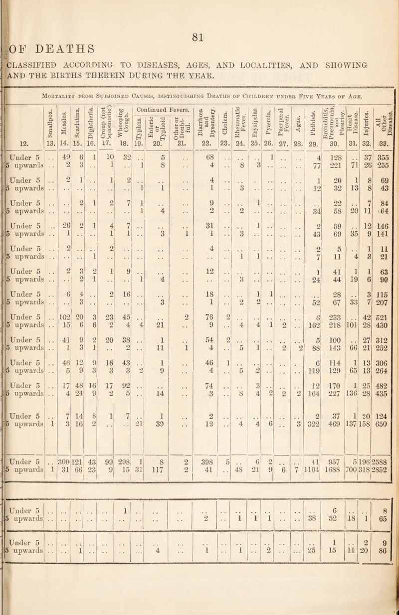 81 OF DEATHS g I CLASSIFIED ACCORDING- TO DISEASES, AGES, AND LOCALITIES, AND SHOWING AND THE BIRTHS THEREIN DURING THE YEAR. Mortality from Subjoined Causes, distinguishing Deaths of Children under Five Years of Age. c3 'A o~« bQ Continued Fevers. ci £ m r-H i A A X in a Sh G T3 w O & s P 02 O o3 P CL Q oa £4 A Diarrhoe and Dysenter c$ Rheumat Fever. cS P . 02 6 in •G2 '3 S TJl Measle • rH -P c3 rH P c3 o 02 CD A a 5 Whoopi Cougt in P (—j Gh Eh Enteric or Typhoid Other or Doubt¬ ful. p o r*H o O <D o, •rH 02 r*~* P 2 8 p*. Ph Puerpe Fever Ague. * <Z2 • rH a Q) «-< .r-t rG CJ P G g £ S3 P 05 <D o ® 'rH £ a Ph ppa Heart Diseas <x> • rH P P G l—1 All Other Disease 12. 13. 14. 15. 16. 17. 18. 119. 20. 21. 22. 23. 24. 25. 26. 27. 28. 29. 30. 31. 32. 33. Under 5 49 6 1 10 32 1 5 68 | • ; i 4 128 37 355 5 upwards 2 3 1 i 8 4 8 3 77 OOl aJjLi JL n 26 255 Under 5 2 1 1 2 4 1 20 i 8 69 5 upwards • • i 1 1 3 12 32 13 8 43 Under 5 .. 2 1 2 7 i 9 1 22 7 84 5 upwards • • i 4 2 o Aj 34 58 20 11 i64 Under 5 26 2 1 4 7 31 1 2 59 12 146 5 upwards 1 1 1 3 1 1 * ' 3 • • 43 69 35 9 141 Under 5 .. 2 • • 2 . . 4 2 5 1 11 5 upwards | 1 • • • • • • - • i 1 7 11 4 3 21 Under 5 .. 2 3 2 1 9 12 1 41 1 1 63 5 upwards o 1 • • • • i 4 • • 3 • • 24 44 19 6 90 Under 5 6 4 2 16 18 1 1 28 3 115 5 upwards 3 • • • • 3 1 2 2 • • 52 67 33 7 207 Under 5 102 20 3 23 45 2 76 2 8 233 42 521 5 upwards 15 6 6 2 4 4 21 • • 9 < • 4 4 1 2 162 218 101 28 430 Under 5 41 9 2 20 38 1 54 o 5 100 27 312 5 upwards 1 3 1 2 • • 11 i 4 • • 5 1 2 2 88 143 66 21 252 Under 5 46 12 9 16 43 1 46 i 6 114 1 13 306 5 upwards 5 9 3 3 3 2 9 4 5 2 . • 119 129 65 13 264 Under 5 * • 17 48 16 17 92 74 • 4 3 12 170 1 25 482 5 upwards 4 24 9 2 5 • ■ 14 3 8 4 2 o AJ AJ 164 227 136 28 435 Under 5 7 14 8 1 7 1 2 • 2 37 1 20 124 5 upwards 1 .3 16 2 2i 39 12 4 4 6 3 322 469 137 158 650 Under 5 300121 43 99 298 1 8 2 398 5 1 6 2 41 957 5 196 2588 5 upwards i 3! 66 23 9 15 31 117 2 41 • • 48 21 9 6 n 4 1104 1688 700 318 2852 1 Under 5 | 1 6 8 5 upwards^ 2 1 1 1 • • 38 52 18 1 65 Under 5 1 1 2 9  • • ...