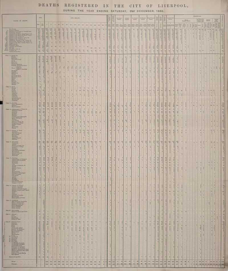 DEATHS REGISTERED IN THE CITY OF LIVERPOOL, DURING THE YEAR ENDING SATURDAY, 31ST DECEMBER, 1888. CAUSE OF DEATH. L- II.- III. - IV. - V.- VI.- VII.- VIII.- IX.- X.- XI.- XII.- XIII. XIV. xv.. XVI. XVII. All Causes. -Zymotic Diseases .. -Diseases of Uncertain or Variable Scat... -Tubercular Diseases . -Diseases of the Brain, Spinal Marrow, Ac.. -Diseases of the Heart and Blood Vessels.. -Diseases of the Lungs, Ac.. -Diseases of the Stomach, Liver, &c. -Diseases of the Kidneys, Ac. -Childbirth, Diseases of the Uterus, &c... -Rheumatism, Diseases of the Joints, &c.. -Diseases of the Skin, Cellular Tissue, &c.. -Malformations. -Premature Birth. -Atrophy aud Debility. -Old A^e. -Privation, Cold, &c. -Violence, &c. Causes not specified. Class 1.—Small Pox Measles Scarlatina Whooping Cough Croup .. .. Diarrhoea Dysentery Cholera infantum Infantile Remittent Fever l Typhus Fever < Typhoid ( Other or Doubtful Erysipelas Syphilis Diphtheria Thrush Puerperal Fever Rheumatic Fever Quinsy Ague Scurvy .. Purpura .. Chicken Pox Mumps. Class 2.—Gout Dropsy Noma Cancer Tumour .. Gangrene Anaemia .. Cellulitis Carbuncle Lymphadenoma Bronchocele Cretinism Class 3.—Scrofula.. Tabes Mesenteries Phthisis Hydrocephalus .. Class 4.—Inflammation of Brain, &c. Delirium Tremens Apoplexy Paralysis Myelitis Epilepsy.. Cerebrospinal Meningitis Spinal Meningitis Tetanus Convulsions Disease of Brain, &c. Congestion of Brain Disease of Spine Otitis Alcoholism Chorea Class 5.—Disease of Heart Aneurism Valvular Disease Haemorrhage Syncope .. Embolism Angina Pectoris Phlebitis.. Class 0.—Bronchitis Pneumonia Asthma Disease of Lungs, &c. Congestion of Lungs Pleurisy Laryngitis Laryngismus Stridulus Ha-moptysis Disease of Larynx Emphysema Tracheitis .. Class 7.—Teething Inflammation of Stomach Inflammation of Bowels Stomatitis .. Peritonitis Colic Disease of Stomach, &c. Fistula Disease of Liver.. Hernia .. Ileus .. Harmatemesis .. Stricture of (Esophagus Lead Poisoning.. Gall Stones Ascites .. Melania .. Tousilitis Sore Throat Disease of Pharynx Disease of Spleen Class 8.—Disease of Kidneys Disease of Prostate Disease of Bladder Disease of Genital Organs Disease of Supra-renal Capsule Nephria .. Stone Diabetes Stricture of Urethra Hiematocele .. ■ Extravasation of Urine Class 9.—Childbirth .. Mala Puerperis Incidentia Disease of Uterus, &c. Disease of Ovary, &c. Pelvic Htematocele Pelvic CellulitiB Pelvic Abscess .. CUass 10. — Rheumatism Disease of Bones and Joints .. Cliiss 11.—Abscess. Ulcer. Pycemia Septicaemia Disease of Skin COass 17.—Natural Causes.. Drowned Suffocated Bums Scalds Accidentally Killed Injuries—no Evidence.. Excessive Drinking Misadventure .. Murder Manslaughter ^ ( Poison .. j Cut Throat o I Drowning •k ) Hani'im; p 1 Shooting.. .. .. ® l Strangling .. .. .. Accidentally Poisoned.. Accidentally Strangled Accidentally Shot Poisoned—no Evidence Strangled—no Evidence Effects of Immersion in Dock Want of Attention after Birth Found Dead .. .. .. Poisoned—Mussel Eating Hydrophobia .. Causes not specified.. SEX. 6190 951 I 153 j 864 1 737 354 1505 318 172 26 27 18 138 381 132 389 iv male. 5969 845 249 749 789 402 1290 366 106 1014 9 28 19 117 340 257 1 272 21 2981 564 6 177 472 3 524 173 11 37 255 572 171 12 Males . Females. 1 192 90 I 149 I 56 ! 247 I 5 2 2 20 I 67 I i ; 17 33 27 1 27 1 7 139 97 164 52 184 3 3 12 58 3 10 43 39 3 6 21 3 ”l 2 1 64 8 114 17 280 2 3 1148 411 I 126 132 290 88 5 73 1 2 9 8 1 7 iii 206 3 4 1 11 6 6 11 0 5 5 2 3 ~1 87 69 42 79 64 59 599 546 9 99 70 67 155 155 90 3 129 182 60 105 1 *14 32 3 7 4 4 1 3 1 3 260 212 365 6S 50 3 13 19 3 14 7 8 7 2 3 9 2 262 328 19 3 52 55 6 5 2 3 5 3 2 2 3 1 869 926 362 519 299 130 5 3 9 44 33 20 23 9 15 11 6 5 4 5 9 2 3 1 1 3 2 1 54 48 53 13 20 9 81 74 78 1 1 27 50 2 23 27 *4 64 89 14 14 21 2 18 17 5 3 5 1 5 1 4 1 2 7 3 2 1 2 J 1 2 1 41 27 1 9 14 1 2 2 1 67 71 1 5 17 6 9 5 51 14 22 16 2 7 2 19 7 1 14 11 7 1 7 4 2 5 10 1 2 2 53 52 10 22 8 2 71 79 143 13 28 13 10 3 122 33 3 28 13 ] 28 14 1 J 4 3 2 6 11 2 2 2 4 1 3 5 2 2 4 1 2 1 3 2 1 1 1 2 2 1 2 2 1 1 25 21 12 1643 1338 131 30 107 24 91 1 1 1 1 20 176 101 10 941 3S7 1 13 104 129 4 199 27 13 ’ 1 4 n 5 147 5 90 59 14 64 15 8 '5 3 105 83 77 58 25 82 105 614 497 1 ! 1 ‘ 209 236 •1 AGE—BELOW. 3 . Is P 15 Dale Street Islington St. George's St. Thomas’s Mount Pleasant a 5-8 © 1 ■ST £ ii go Hi District. District. District. District. District. >3 wa r .2 l c i CO 15 20 30 40 50 60 70 so 90 98 Scot- Vaux- Ex- Castle Saint Pitt Great Rodney Abcr- 0 •a ? land lmll Paul’s Street Peter's Street George Street crumby T West W aril. W ard. Ward. Ward. Ward. Ward. Ward. Ward. Ward Ward Ward. Ward. > W 3 Derby. 229 45 216 31 317 409 968 1202 1221 1180 707 180 13 2 1376 223 158 174 426 173 10 66 120 210 274 297 2092 1214 1249 7 33 48 41 36 21 9 1 219 16 11 23 63 23 11 17 29 29 34 365 208 226 7S 6 35 325 100 95 85 37 4 32 2 3 3 10 9 5 3 7 17 16 47 32 38 63 1G5 216 93 43 7 1 149 19 26 15 42 21 1 9 12 32 35 40 271 149 9 74 119 169 163 108 19 2 169 29 15 17 67 21 1 8 22 29 33 39 ‘267 182 164 33 94 155 155 139 74 11 74 14 15 7 23 13 3 2 4 16 17 20 109 74 15 40 66 176 299 396 435 220 39 1 362 54 37 47 107 34 3 17 35 54 4S 56 475 258 254 49 87 «7 59 24 3 89 17 11 20 22 12 4 6 9 19 25 122 66 6 19 33 45 49 54 25 4 1 31 4 4 12 1 4 10 7 35 17 26 17 1 22 35 24 8 3 9 1 1 1 3 4 1 1 2 S 1 19 12 12 6 4 1 2 3 3 8 6 2 2 3 2 2 2 3 3 3 7 5 7 4 1 7 2 1 1 1 1 6 8 4 6 1 2 1 2 2 1 3 6 2 1 17 4 3 7 9 3 2 3 8 5 63 30 37 2 7 23 .. 104 24 17 10 24 12 1 2 5 4 14 23 146 64 83 ioe i:o 95 9 24 15 8 3 7 5 4 5 6 15 18 64 41 40 17 i7 23 27 S3 95 82 55 20 2 2 'is 20 8 ’is 31 6 1 3 5 ”s ”9 6 94 64 36 1 z 6 8 5 4 4 1 1 1 1 9 5 4 1 i.3 2 1 51 2 21 g 2 ”2 ”3 ”3 ii7 42 51 1 1 1 9 1 1 1 2 2 3 3 4 26 12 21 32 2 9 5 8 4 5 9 7 49 40 46 11 1 21 2 3 2 1 1 1 25 20 19 7 i2 G 71 4 2 9 23 9 4 3 9 7 12 85 55 49 1 1 2 2 1 1 3 1 2 2 1 0 o 2 3 3 6 4 6 2 1 1 1 1 1 4 2 19 18 13 14 19 15 4 1 13 1 4 2 1 2 2 1 2 21 i2 10 1 .. 1 1 2 1 1 1 1 2 6 7 2 2 3 1 1 1 3 4 1 2 .. 1 0 16 9 1 2 2 4 1 2 10 4 5 7 1 1 1 1 1 1 2 9 3 12 2 1 1 2 2 2 2 2 3 5 5 13 8 5 1 1 8 3 1 1 2 1 1 2 1 1 1 4 5 5 1 .. 1 1 1 1 2 2 1 1 2 1 ”l 1 ”l 2 1 1 1 1 2 1 3 2 2 3 1 2 1 2 3 3 2 1 1 2 2 2 30 92 86 73 23 3 25 2 3 3 6 8 4 3 5 13 ii 38 24 32 1 1 2 1 1 1 6 9 1 1 1 1 1 1 1 2 1 1 4 3 2 1 0 1 2 1 1 2 5 1 3 1 2 1 1 1 1 1 1 ;> 1 1 1 13 8 3 4 5 2 2 13 3 2 2 3 6 7 6 5 29 11 20 3 1 23 l 5 3 1 1 4 41 20 20 43 67 120 iei 320 214 91 43 7 1 81 i3 20 i4 32 13 1 8 6 19 23 29 16S 93 125 4 3 1 32 3 3 1 3 2 1 5 5 2 33 25 21 7 4 7 2 11 3 6 2 2 22 3 3 19 5 2 5 2 3 6 51 36 37 1 1 1 1 1 6 23 65 78 S3 44 S 1 33 3 2 5 i3 7 1 2 5 8 S i2 53 35 34 1 3 1 8 18 44 4C 33 10 17 2 2 5 2 5 8 4 28 17 16 1 1 4 4 1 ii 7 G 6 2 8 2 1 1 1 1 6 5 3 2 1 1 1 3 3 1 1 1 1 1 1 1 8 1 2 78 i7 4 9 24 5 3 9 io 6 90 71 54 3 2 4 2 9 is 25 23 22 1 1 4 1 2 1 1 3 4 4 IS 5 8 1 1 1 3 3 5 4 1 1 1 1 3 1 7 5 4 5 3 2 3 1 1 1 1 1 4 3 5 2 4 2 1 2 1 1 3 1 1 3 4 4 1 1 2 1 2 2 1 1 1 21 11 17 26 79 118 118 116 61 9 64 14 13 6 19 11 2 2 3 13 10 13 86 55 53 1 1 5 6 7 2 1 1 1 1 3 2 8 4 8 6 10 22 25 11 9 2 6 1 3 1 1 3 4 5 13 11 10 1 3 2 2 3 1 3 1 4 2 1 1 2 1 2 1 1 1 1 1 2 1 2 5 1 1 1 1 2 3 2 2 1 1 1 1 2 6 5 24 80 193 301 335 174 34 1 266 40 24 38 71 18 1 11 26 38 28 32 313 149 137 10 20 28 37 91 76 77 74 31 1 SI 12 10 6 24 14 1 3 8 12 15 17 137 91 106 1 4 2 1 1 1 1 2 1 5 2 2 1 3 1 1 1 2 9 5 14 7 2 8 2 1 7 1 1 3 2 i2 8 6 1 2 5 1 3 7 1 5 5 1 2 2 1 1 2 1 1 3 1 1 1 3 1 1 3 2 1 5 1 5 2 1 1 1 1 1 1 2 1 1 4 2 1 1 1 2 4 1 1 1 1 2 2 1 1 1 1 20 3 4 7 2 1 1 2 3 19 20 14 2 5 6 5 1 5 3 2 2 1 9 2 4 2 2 2 2 5 4 4 4 4 24 i2 3 i2 1 1 1 1 1 4 6 24 19 1 2 18 4 g ' G io ”8 ”8 ii 4 3 1 2 4 1 * 4 3 ”2 2 *20 ”8 ~1 1 2 ~1 6 ”9 ”9 io 5 ”l 1 1 1 1 6 4 7 1 1 ’5 23 ’4l 43 20 4 1 ‘is 4 2 5 2 1 ’ *4 6 ^7 8 27 14 i2 1 1 2 7 12 6 2 1 1 1 ”l 2 3 2 1 4 2 6 6 4 3 5 1 1 1 2 6 3 1 1 2 1 1 1 1 1 3 1 2 1 2 2 1 1 1 2 1 2 ”l 1 1 1 1 1 1 3 2 1 1 1 1 1 1 1 1 3 1 1 '•1 1 1 0 2 8 8 9 17 12 5 13 2 1 3 6 1 8 4 7 1 2 3 3 1 2 1 4 5 3 1 1 1 1 1 1 2 2 1 1 J 1 1 2 1 4 7 18 25 21 27 8 3 is 3 1 2 8 3 1 1 4 5 22 8 9 1 1 2 1 1 .. 2 5 1 2 4 2 3 3 1 1 1 2 1 3 1 7 1 4 1 2 1 1 1 1 1 1 ”2 ** 6 14 20 11 4 1 1 2 1 1 1 2 1 1 12 11 8 4 6 4 1 5 2 3 1 6 8 3 1 4 1 1 4 2 2 1 4 3 4 2 1 3 1 1 1 1 1 1 1 1 1 1 1 2 6 2 1 , 2 , 6 4 1 1 2 2 1 2 4 2 1 •• 3 1 1 2 2 3 1 1 3 1 6 2 1 1 1 4 4 j 1 ”l 2 2 l l “l 2 2 1 5 I 2 1 1 2 4 2 • • 4 5 3 5 25 15 15 12 5 1 12 3 2 2 G 3 2 4 4 1 16 16 8 1 2 2 3 4 7 1 2 4 5 1 6 io 1 1 2 3 1 1 2 1 31 4 5 1 1 1 2 1 39 25 io 2 2 2 8 5 2 5 4 2 1 1 1 1 1 1 1 l 3 3 4 6 8 6 28 27 27 22 7 1 is 6 3 6 1 1 2 8 9 4 4 3 4 7 2 10 4 2 3 ”l 1 1 1 4 3 3 1 2 10 17 8 4 3 1 ? .. 8 0 2 1 1 3 1 1 1 1 1 3 3 3 4 2 1 1 1 4 1 0 2 2 2 1 1 1 1 2 1 1 3 1 1 1 1 1 * * 1 1 1 2 3 1 •. 2 2 2 2 1 2 1 1 1 1 .. 1 1 1 1 2 1 ;; 1 •• 1 1 1 1 1 1 1 1 1 *’ 1 1 4 * 1 2 6 8 5 4 4 1 1 1 1 9 5 4 1 1 129 115 154 181 484 644 694 546 310 64 4 2 705 no 71 78 212 84 7 32 CO 111 113 145 1040 614 611 100 101 163 228 484 558 627 634 397 116 9 671 113 87 96 214 j 89 3 34 60 99 161 152 1052 600 638 Toxtctl Dlstr Park HOSPITALS. let Mount Pleasant District. Great [ oward Street District North Toxtetb South roxteth L’pool! Work- j house. Royal infirm¬ ary, &c. Chil¬ dren’s infirm¬ ary a I ■4 3 $ a «-2 a 3 3 i> _• 2 c North. 1109 917 1076 110 79 4 1 14 13 153 185 182 51 4 12 7 45 21 34 12 7 1 11 150 99 206 9 18 i ii 2 11 162 149 92 4 8 2 5 86 60 43 20 5 1 1 20 226 197 408 5 11 2 1 13 64 45 20 10 2 5 10 27 19 15 13 1 13 8 5 7 4 2 3 3 6 6 1 3 2 1 4 4 1 1 30 29 2 i 41 52 so 3 3 1 41 15 58 29 34 45 23 ”5 i GO 5 3 8 1 1 i2 9 9 •• 33 39 11 2 30 67 7 9 10 47 30 ii 1 :: 1:: 1 1 io 4 5 2 3 .. |.. 1 ”6 1 ”1 1 S 13 1 1 2 19 6 2 2 3 1 ”l 6 2 1 1 1 2 1 1 1 1 1 ”2 1 1 2 34 is 29 io 4 1 9 2 1 3 2 1 5 3 1 1 1 1 1 1 15 9 3 2 8 1 1 1 11 11 2 107 69 203 7 3 10 ii 17 10 5 1 43 54 7 1 5 3 41 26 i3 1 1 2 12 8 29 3 4 5 1 1 1 2 1 38 43 1 14 6 33 1 1 5 2 1 2 1 1 1 1 3 1 2 1 63 46 41 8 2 1 1 16 3 2 1 1 IS 10 1 10 3 3 1 1 1 1 1 1 135 131 302 1 1 2 69 56 S9 8 2 1 9 1 2 1 1 6 4 i2 5 1 3 1 1 1 3 1 1 1 2 2 2 1 2 1 2 3 3 4 1 13 12 1 io 7 ~1 1 2 2 'is 4 2 1 i3 7 9 3 2 1 3 1 4 6 1 4 2 3 2 1 1 1 2 1 1 1 1 l 1 1 2 1 1 6 2 3 5 3 1 1 2 2 2 1 1 3 1 1 it i2 G 1 5 1 1 4 1 2 1 1 1 ”4 3 2 3 3 2 1 2 1 1 1 3 •• 1 1 .. 2 2 1 3 6 1 1 1 1 2 1 1 2 1 2 3 5 11 1 1 1 4 10 8 2 4 0 4 1 ii 2 1 1 4 7 8 6 is 32 3 3 7 2 5 1 1 11 1 1 1 1 1 1 1 1 1 1 1 1 2 1 1 1 5 s 8 1 1 553 457 587 75 36 4 8 7 119 556 460 489 ■ 43 1 6 6 34 ►j 0 c c- © .j r* y S’S .= X UJQ Everton District. Toxteth Park District. ►3 h ■ ”5 5 CO f J 2 rn 1% V) 2 . II jgO -23 0 = *<2 |a a* o°* 0 a sU 5* 60 0 r- H 5 63 23 14 247 212 53 9 12159 2 21 6 9 35 8 1796 7 3 17 20 402 6 63 27 3 1613 4 i 22 10 4 1526 3 23 32 1 756 11 1 46 28 5 2795 4 .. 4 7 21 1 684 4 17 10 278 7 3 109 i i 1 35 1 1 4 4 1 55 1 37 2 255 7 i 721 19 i 389 19 16 45 661 46 1 1 331 11 6 187 1 313 108 431 1 8 5 3 8 1 ii 32 i i 2 23 2 125 4 2 27 1 i 76 1 1 1 66 4 6 1 1 48 4 1 1 7 1 1 7 1 2 1 17 7 5 3 i4 16 317 1 1 7 1 1 17 1 17 2 10 0 60 18 14 12 156 143 1145 169 310 3 311 165 46 10 4 4 472 118 32 21 15 12 2 590 22 107 11 8 5 1795 818 8 9 77 32 26 102 33 155 50 1 153 35 35 68 138 105 30 150 41 23 155 41 42 2 1 7 17 4 2 5 3 7 6190 5969