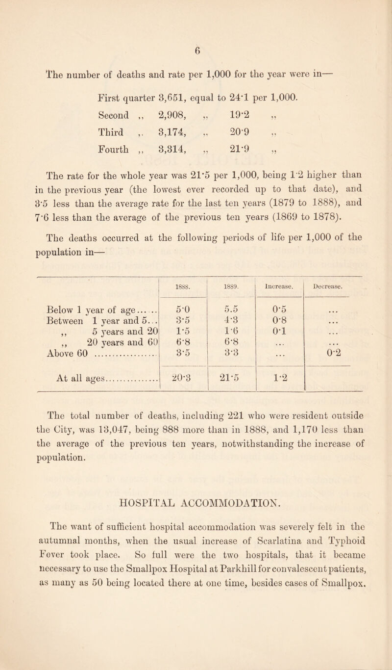 The number of deaths and rate per 1,000 for the year were in— First quarter 8,651, equal to 24*1 per 1,000. Second ,, 2,908, ,, 19’2 ,, Third 3,174, „ 20’9 Fourth ,, 3,314, ,, 21*9 ,, The rate for the whole year was 21*5 per 1,000, being 1*2 higher than in the previous year (the lowest ever recorded up to that date), and 3*5 less than the average rate for the last ten years (1879 to 1888), and 7'6 less than the average of the previous ten years (1869 to 1878). The deaths occurred at the following periods of life per 1,000 of the population in— 1888. 1889. Increase. Decrease. Below 1 year of age. 5-0 5.5 0*5 • • • Between 1 year and 5... 3*5 4-3 0*8 • • • ,, 5 years and 20 1*5 1*6 0*1 • • • ,, 20 years and 60 6*8 6*8 . • . • • • Above 60 . 3*5 3*3 • • • 0-2 At all ages. 20*3 , 21*5 1*2 The total number of deaths, including 221 who were resident outside the City, was 13,047, being 888 more than in 1888, and 1,170 less than the average of the previous ten years, notwithstanding the increase of population. HOSPITAL ACCOMMODATION. The want of sufficient hospital accommodation was severely felt in the autumnal months, when the usual increase of Scarlatina and Typhoid Fever took place. So full were the two hospitals, that it became necessary to use the Smallpox Hospital at Parkliill for convalescent patients, as many as 50 being located there at one time, besides cases of Smallpox.