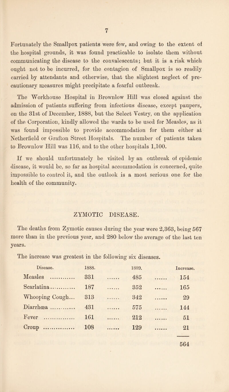 Fortunately the Smallpox patients were few, and owing to the extent of the hospital grounds, it was found practicable to isolate them without communicating the disease to the convalescents; but it is a risk which ought not to be incurred, for the contagion of Smallpox is so readily carried by attendants and otherwise, that the slightest neglect of pre¬ cautionary measures might precipitate a fearful outbreak. The Workhouse Hospital in Brownlow Hill was closed against the admission of patients suffering from infectious disease, except paupers, on the 31st of December, 1888, but the Select Vestry, on the application of the Corporation, kindly allowed the wards to be used for Measles, as it was found impossible to provide accommodation for them either at Netherfield or Grafton Street Hospitals. The number of patients taken to Brownlow Hill was 116, and to the other hospitals 1,100. If we should unfortunately be visited by an outbreak of epidemic disease, it would be, so far as hospital accommodation is concerned, quite impossible to control it, and the outlook is a most serious one for the health of the community. ZYMOTIC DISEASE. The deaths from Zymotic causes during the year were 2,363, being 567 more than in the previous year, and 280 below the average of the last ten years. The increase was greatest in the following six diseases. Disease. 1888. 1889. Increase. Measles . 331 485 154 Scarlatina. 187 352 165 Whooping Cough... 313 342 29 Diarrhoea . 431 575 144 Fever . 161 212 51 Croup . 108 129 21 564