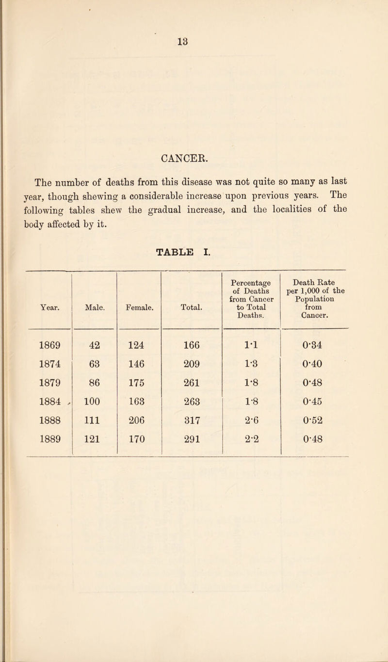 CANCER. The number of deaths from this disease was not quite so many as last year, though shewing a considerable increase upon previous years. The following tables shew the gradual increase, and the localities of the body affected by it. TABLE I. Year. Male. Female. Total. Percentage of Deaths from Cancer to Total Deaths. Death Rate per 1,000 of the Population from Cancer. 1869 42 124 166 1*1 0*34 1874 68 146 209 1-3 0-40 1879 86 175 261 1-8 0*48 1884 , 100 168 263 1-8 0*45 1888 111 206 317 2*6 0*52 1889 121 170 291 2*2 0*48