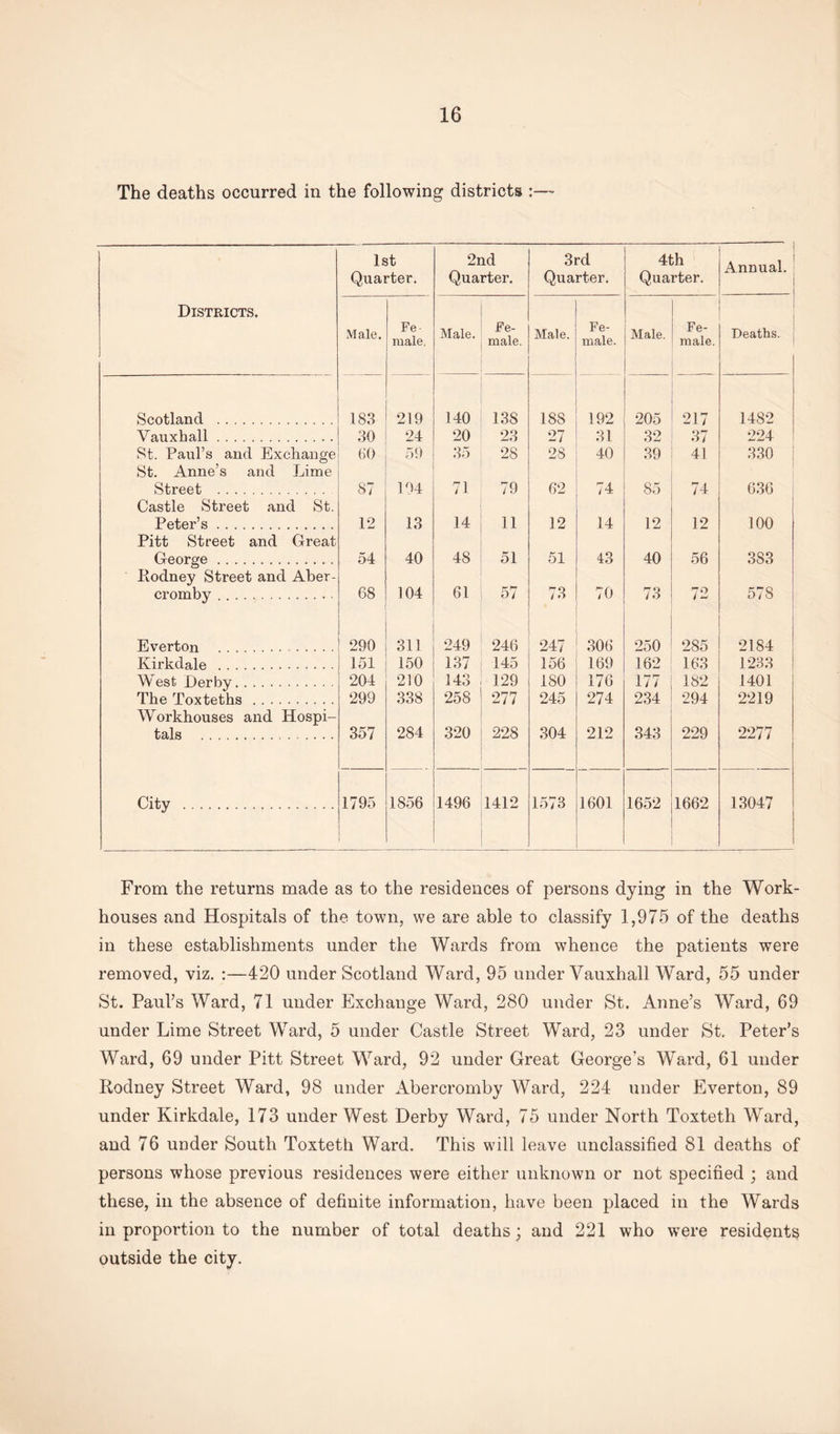 The deaths occurred in the following districts 1st Quarter. 2nd Quarter. 3rd Quarter. 4th Quarter. Annual. Districts. Male. Fe¬ male. Male. Fe¬ male. Male. Fe¬ male. Male. Fe¬ male. Deaths. Scotland . 183 219 140 138 188 192 205 217 1482 Vauxhall. 30 24 20 23 27 31 32 37 224 St. Paul’s and Exchange St. Anne’s and Lime (10 59 35 28 28 40 39 41 330 Street . Castle Street and St. 87 194 71 79 62 74 85 74 636 Peter’s. Pitt Street and Great 12 13 14 11 12 14 12 12 100 George. Rodney Street and Aber- 54 40 48 51 51 43 40 56 383 cromby. 68 104 61 57 73 70 73 72 578 Everton . 290 311 249 246 247 306 250 285 2184 Kirkdale . 151 150 137 145 156 169 162 163 1233 West Derby. 204 210 143 129 ISO 176 177 182 1401 The Toxteths . Workhouses and Hospi- 299 338 258 277 245 274 234 294 2219 tals . 357 284 320 228 304 212 343 229 2277 City . 1795 1856 1496 1412 1573 1601 1652 1662 13047 From the returns made as to the residences of persons dying in the Work- houses and Hospitals of the town, we are able to classify 1,975 of the deaths in these establishments under the Wards from whence the patients were removed, viz. :—420 under Scotland Ward, 95 under Vauxhall Ward, 55 under St. Paul’s Ward, 71 under Exchange Ward, 280 under St. Anne’s Ward, 69 under Lime Street Ward, 5 under Castle Street Ward, 23 under St. Peter’s Ward, 69 under Pitt Street Ward, 92 under Great George's Ward, 61 under Rodney Street Ward, 98 under Abercromby Ward, 224 under Everton, 89 under Kirkdale, 173 under West Derby Ward, 75 under North Toxteth Ward, and 76 under South Toxteth Ward. This will leave unclassified 81 deaths of persons whose previous residences were either unknown or not specified ; and these, in the absence of definite information, have been placed in the Wards in proportion to the number of total deaths; and 221 who were residents outside the city.