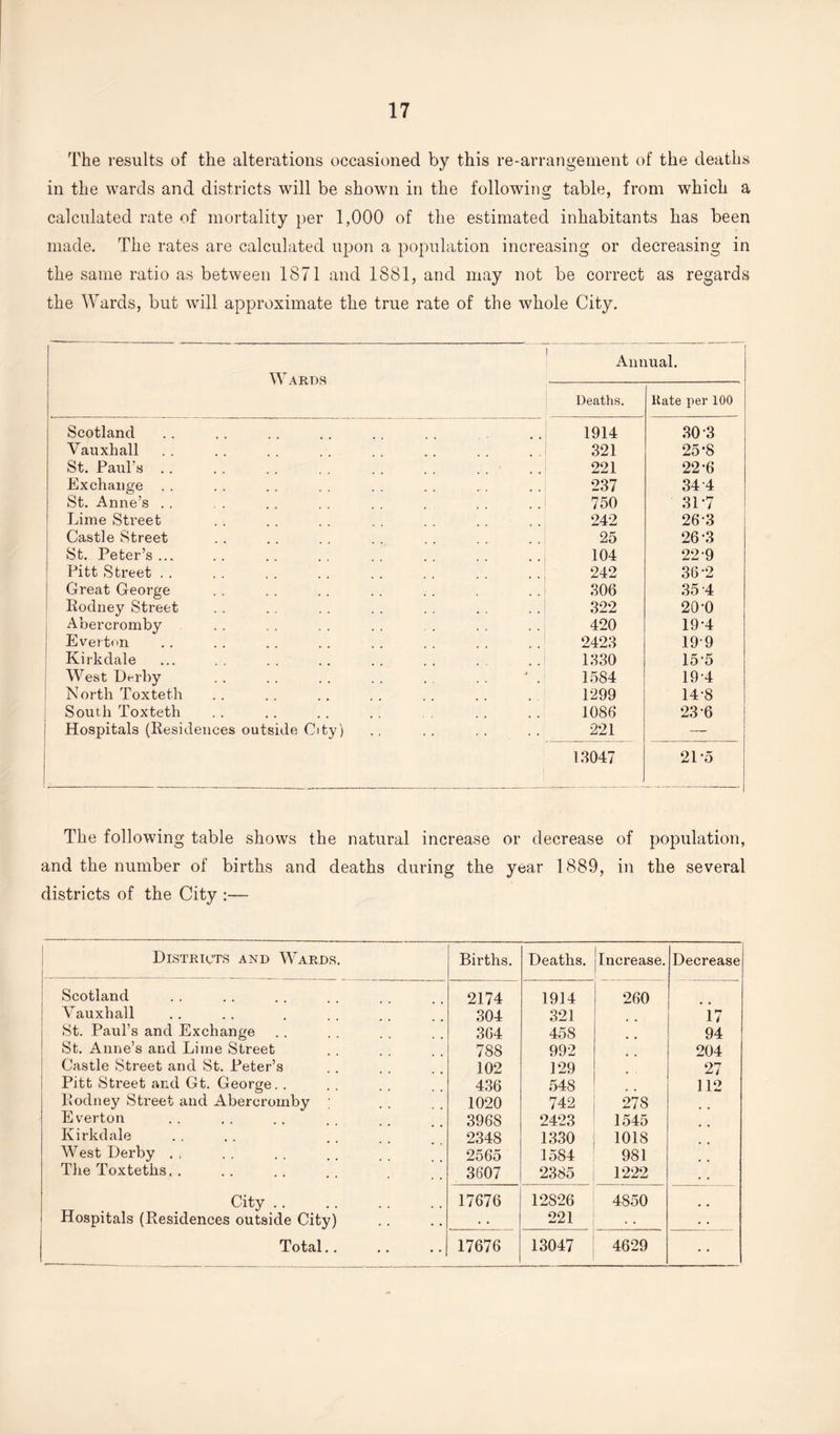 The results of the alterations occasioned by this re-arrangement of the deaths in the wards and districts will be shown in the following table, from which a calculated rate of mortality per 1,000 of the estimated inhabitants has been made. The rates are calculated upon a population increasing or decreasing in the same ratio as between 1871 and 1881, and may not be correct as regards the Wards, but will approximate the true rate of the whole City. Annual. Wards Deaths. Rate per 100 Scotland 1914 30 3 Vauxhall 321 25*8 St. Paul’s. 221 22-6 Exchange 237 34 4 St. Anne’s .. 750 3L7 Lime Street 242 26 3 Castle Street 25 26-3 St. Peter’s ... 104 22-9 Pitt Street . . 242 36-2 Great George 306 35 4 Rodney Street 322 20-0 Abercromby 420 19-4 Everton 2423 19-9 Kirkdale 1330 15-5 West Derby 1584 19-4 North Toxteth 1299 14-8 South Toxteth 1086 23 6 Hospitals (Residences outside City) 221 — 13047 21 -5 The following table shows the natural increase or decrease of population, and the number of births and deaths during the year 1889, in the several districts of the City :— Districts and Wards. Births. Deaths. Increase. Decrease Scotland 2174 1914 260 Vauxhall 304 321 17 St. Paul’s and Exchange 364 458 94 St. Anne’s and Lime Street 788 992 204 Castle Street and St. Peter’s 102 129 27 Pitt Street and Gt. George.. 436 548 112 Rodney Street and Abercromby 1020 742 278 Everton 3968 2423 1545 Kirkdale 2348 1330 1018 West Derby . , 2565 1584 981 The Toxteths. . 3607 2385 1222 • • City. 17676 12826 4850 Hospitals (Residences outside City) • . 221 . . . . Total.. 17676 13047 4629 • •