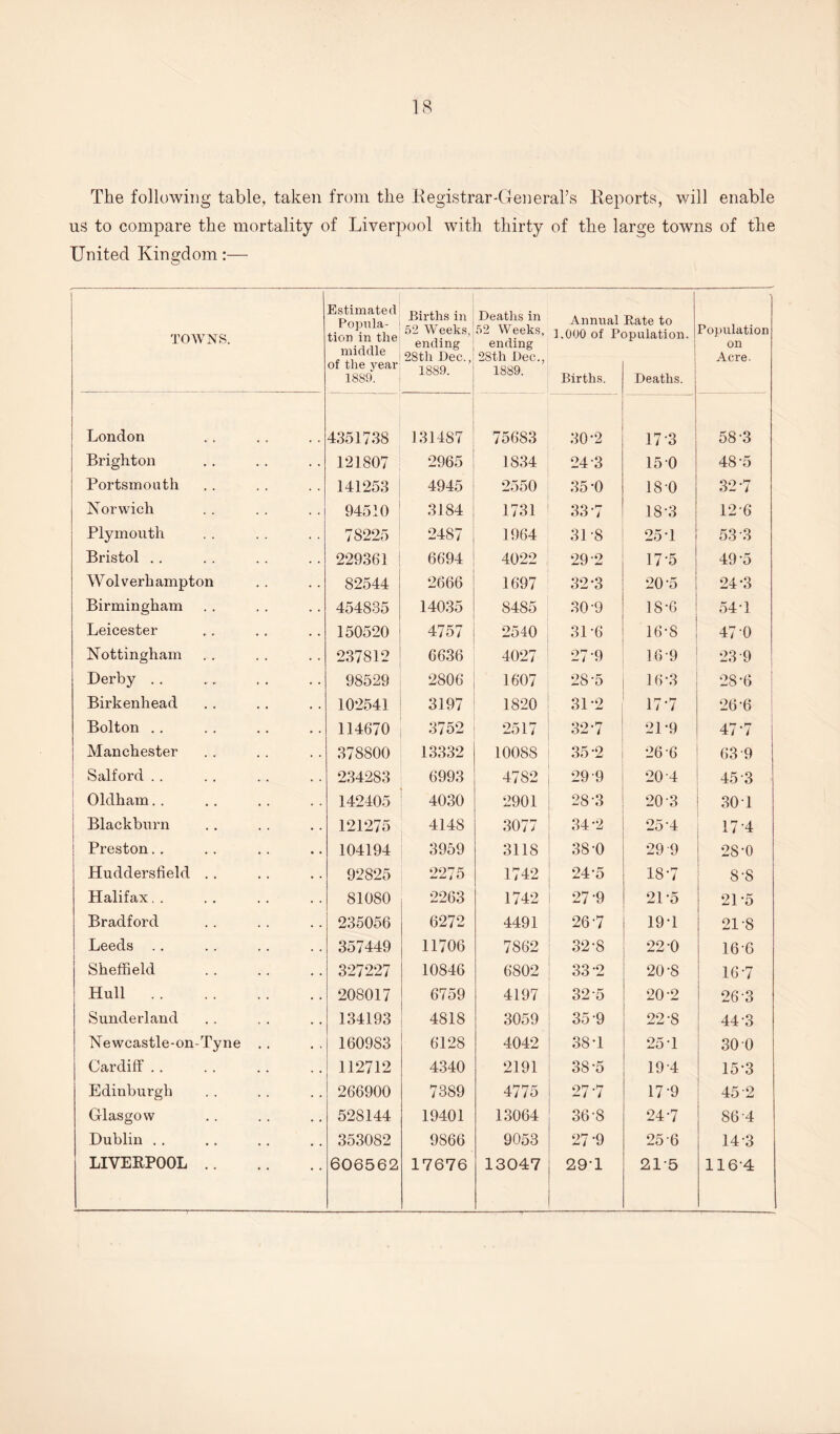 The following table, taken from the Registrar-General’s Reports, will enable us to compare the mortality of Liverpool with thirty of the large towns of the United Kingdom:— TOWNS. Estimated Popula¬ tion in the middle of the year 1889. Births in 52 Weeks, ending 28th Dec., 1889. Deaths in 52 Weeks, ending 28th Dec., 1889. Annual 1.000 of P< Births. Bate to Kpulation. Deaths. Population on Acre. London 4351738 131487 75683 30-2 17 3 58-3 Brighton 121807 2965 1834 24 3 150 48-5 Portsmouth 141253 4945 2550 35-0 18-0 32-7 Norwich 94510 3184 1731 33*7 18-3 126 Plymouth 78225 2487 1964 31-8 254 53*3 Bristol .. 229361 6694 4022 29-2 17*5 49-5 Wolverhampton 82544 2666 1697 32*3 20*5 24*3 Birmingham 454835 14035 8485 30-9 18-6 544 Leicester 150520 4757 2540 31-6 16-8 47 0 Nottingham 237812 6636 4027 27 9 16 9 23 9 Derby .. 98529 2806 1607 28-5 16'3 28-6 Birkenhead 102541 3197 1820 3P2 17-7 26'6 Bolton .. 114670 3752 2517 32-7 21-9 47-7 Manchester 378800 13332 10088 35-2 26 6 63-9 Salford .. 234283 6993 4782 29 9 20 4 45 3 Oldham.. 142405 4030 2901 28-3 20 3 30 1 Blackburn 121275 4148 3077 34-2 25 4 174 Preston.. 104194 3959 3118 38-0 29 9 28-0 Huddersfield . . 92825 2275 1742 24-5 18-7 8-8 Halifax. . 81080 2263 1742 27 9 2P5 21-5 Bradford 235056 6272 4491 26-7 194 21-8 Leeds .. 357449 11706 7862 32-8 22 0 16*6 Sheffield 327227 10846 6802 33*2 20-8 16-7 Hull. 208017 6759 4197 32 5 20 2 26-3 Sunderland 134193 4818 3059 35-9 22-8 44 3 Newcastle-on-Tyne .. 160983 6128 4042 384 254 30 0 Cardiff . . 112712 4340 2191 38-5 194 15-3 Edinburgh 266900 7389 4775 27-7 17-9 45 2 Glasgow 528144 19401 13064 36-8 247 86 4 Dublin .. 353082 9866 9053 27 -9 25 6 14*3 LIVERPOOL. 606562 17676 13047 29-1 21-5 116-4