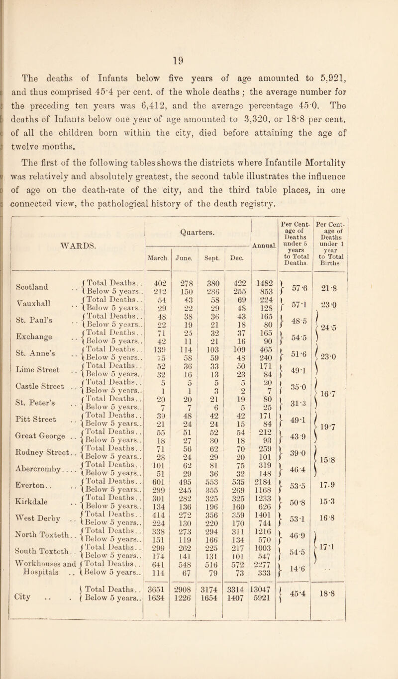 The deaths of Infants below five years of age amounted to 5,921, f and thus comprised 45*4 per cent, of the whole deaths ; the average number for : the preceding ten years was 6,412, and the average percentage 45 0. The |i deaths of Infants below one year of age amounted to 3,320, or 18*8 per cent, ( of all the children born within the city, died before attaining the age of :• twelve months. The first of the following tables shows the districts where Infantile Mortality ijj was relatively and absolutely greatest, the second table illustrates the influence of age on the death-rate of the city, and the third table places, in one !i connected view, the pathological history of the death registry. WARDS. Per Cent- age of Deaths under 5 Per Cent- age of Deaths under 1 year to Total Births. Scotland VTauxhall j St. Paul’s Exchange St. Anne’s Lime Street Castle Street . . St. Peter’s Pitt Street Great George . . Rodney Street. . Abercromby Everton Kirkdale West Derby North Toxteth. . South Toxteth. . Workhouses and H ospitals City | Total Deaths. I Below 5 years J Total Deaths. (Below 5 years. J Total Deaths. ( Below 5 years, fTotal Deaths. (Below 5 years. j Total Deaths. (Below 5 years. j Total Deaths. . (Below 5 years. (Total Deaths. . ( Below 5 years. (Total Deaths. . (Below 5 years., j Total Deaths. . (Below 5 years., (Total Deaths. . ( Below 5 years.. (Total Deaths.. (Below 5 years.. j Total Deaths. . (.Below 5 years.. f Total Deaths. . (Below 5 years.. (Total Deaths. . (Below 5 years., f Total I )eaths . . (Below 5 years., f Total Deaths.. I Below 5 years.. J Total Deaths. . (Below 5 years.. (Total Deaths. . 1 Below 5 years.. Total Deaths. . Below 5 years..