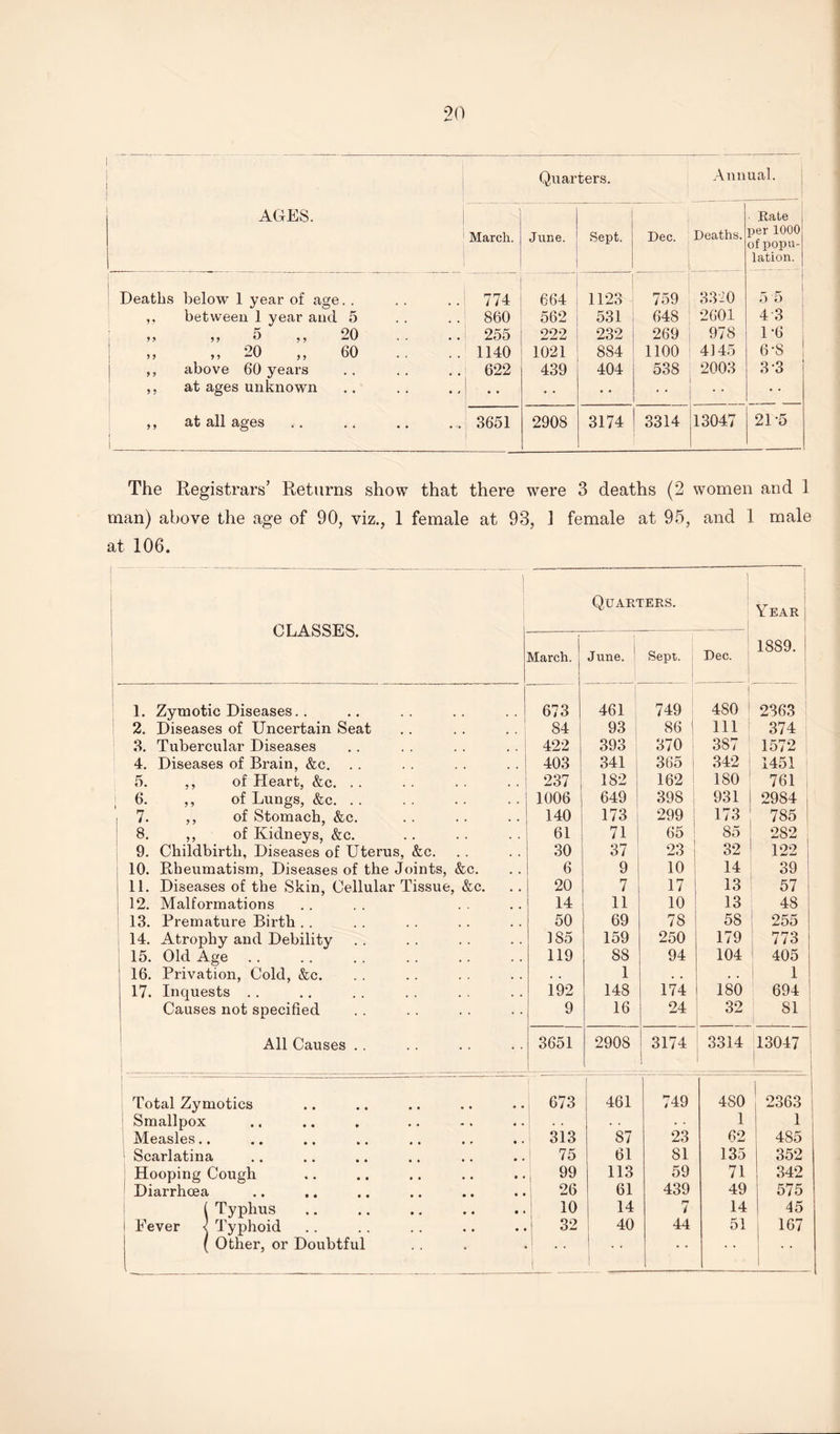 AGES. Quarters. Annual. March. June. Sept. Dec. Deaths. Rate per 1000 of popu¬ lation. Deaths below 1 year of age. . 774 664 1123 759 3320 o 5 9 9 between 1 year and 5 860 562 531 648 2601 4 3 * 9 „ 5 „ 20 # , 255 222 232 269 978 1-6 9 9 „ 20 „ 60 1140 1021 884 1100 4145 6-8 9 9 above 60 years 622 439 404 538 2003 3-3 9 5 at ages unknown • < • • • • • • .. 9 9 at all ages ... 3651 2908 3174 3314 13047 21-5 The Registrars’ Returns show that there were 3 deaths (2 women and man) above the age of 90, viz., 1 female at 93, 1 female at 95, and 1 male at 106. Quarters. j Year CLASSES. --- — March. June. ' Sept. Dec. 1889. 1. Zymotic Diseases.. 673 461 749 1 480 2363 2. Diseases of Uncertain Seat 84 93 86 j 111 374 3. Tubercular Diseases 422 393 370 387 1572 4. Diseases of Brain, &c, . . . . . . . . 403 341 365 342 1451 5. ,, of Heart, &c. .. 237 182 162 180 761 6. ,, of Lungs, &c. . . 1006 649 398 931 2984 7. ,, of Stomach, &c. 140 173 299 173 785 8. ,, of Kidneys, &c. 61 71 65 85 282 9. Childbirth, Diseases of Uterus, &c. 30 37 23 32 122 10. Rheumatism, Diseases of the Joints, &c. 6 9 10 14 39 11. Diseases of the Skin, Cellular Tissue, &c. 20 7 17 13 57 12. Malformations 14 11 10 13 48 13. Premature Birth . . 50 69 78 58 255 14. Atrophy and Debility 185 159 250 179 773 15. Old Age 119 88 94 104 405 16. Privation, Cold, &c. , . 1 , , . . 1 17. Inquests . . 192 148 174 180 694 Causes not specified 9 16 24 32 81 All Causes .. 3651 2908 3174 j 3314 13047 ! ■ -— — -———- Total Zymotics 673 461 749 480 1 2363 j Smallpox . . . . . • 1 1 Measles.. 313 87 23 62 485 Scarlatina 75 61 81 135 352 Hooping Cough 99 113 59 71 342 Diarrhcea 26 61 439 49 575 ( Typhus 10 14 rj i 14 45 Fever < Typhoid 32 40 44 51 167 ( Other, or Doubtful i j • • • • • •