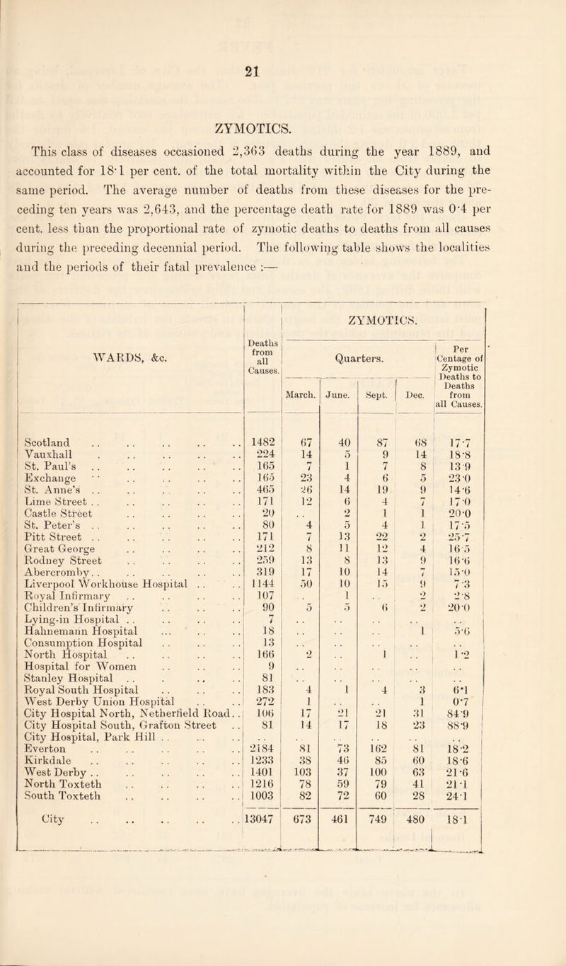 ZYMOTICS. This class of diseases occasioned 2,363 deaths during the year 1889, and accounted for 18* 1 per cent, of the total mortality within the City during the same period. The average number of deaths from these diseases for the pre¬ ceding ten years was 2.643, and the percentage death rate for 1889 was 0'4 per cent, less than the proportional rate of zymotic deaths to deaths from all causes during the preceding decennial period. The following table shows the localities and the periods of their fatal prevalence :— WARDS, &c. Scotland Vauxhall 1 St. Paul’s Exchange St. Anne’s i Lime Street Castle Street St. Peter’s Pitt Street Great George Rodney Street Abercromby. . Liverpool Workhouse Hospital . . Royal Infirmary Children’s Infirmary Lying-in Hospital Hahnemann Hospital Consumption Hospital North Hospital Hospital for Women Stanley Hospital Royal South Hospital West Derby Union Hospital City Hospital North, Netherlield Road City Hospital South, Grafton Street City Hospital, Park Hill Everton Kirkdale West Derby North Toxteth South Toxteth City . ZYMOTICS. Deaths from all Causes. Quarters. Per Uentage of Zymotic Deaths to 1 Deaths from all Causes. March. June. Sept. Dec. 1482 67 40 87 68 17-7 224 14 5 9 14 18-8 165 7 1 7 8 13 9 165 23 4 6 5 23 0 465 U6 14 19 9 14-6 171 12 6 4 l 17 0 20 2 1 1 20-0 80 4 5 4 1 17-5 171 7 13 22 2 25 7 212 8 11 12 4 16 5 259 13 8 13 9 16 6 319 17 10 14 i 15'0 1144 50 10 15 9 7 3 107 . . 1 2 2-8 90 5 5 6 2 20-0 7 , , 18 • • 1 5-6 13 166 2 1 1*2 9 81 , # , . 183 4 1 4 3 6*1 272 1 , . 1 0-7 i 106 17 21 21 31 84'9 81 14 17 18 23 88-9 2184 81 73 162 81 18*2 ’ 1233 38 46 85 60 18-6 1401 103 37 100 63 21-6 1216 78 59 79 41 21-1 1003 82 72 60 28 24 1 13047 673 461 749 . *.«_ 480 1ST
