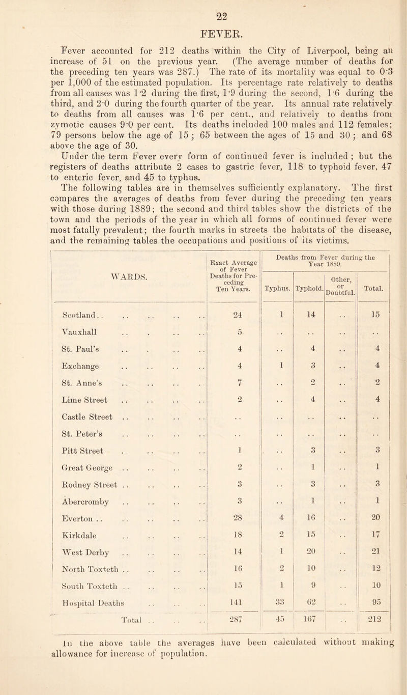 FEVER. Fever accounted for 212 deaths within the City of Liverpool, being ail increase of 51 on the previous year. (The average number of deaths for the preceding ten years was 287.) The rate of its mortality was equal to 0‘3 per 1,000 of the estimated population. Its percentage rate relatively to deaths from all causes was 1’2 during the first, L9 during the second, 1'6 during the third, and 2-0 during the fourth quarter of the year. Its annual rate relatively to deaths from all causes was L6 per cent., and relatively to deaths from zymotic causes 9‘0 per cent. Its deaths included 100 males and 112 females; 79 persons below the age of 15 ; 65 between the ages of 15 and 30 ; and 68 above the age of 30. Under the term Fever every form of continued fever is included ; but the registers of deaths attribute 2 cases to gastric fever, 118 to typhoid fever, 47 to enteric fever, and 45 to typhus. The following tables are in themselves sufficiently explanatory. The first compares the averages of deaths from fever during the preceding ten years with those during 1889; the second and third tables show the districts of the town and the periods of the year in which all forms of continued fever were most fatally prevalent; the fourth marks in streets the habitats of the disease, and the remaining tables the occupations and positions of its victims. WARDS. Exact Average of Fever Deaths for Pre¬ ceding Ten Years. Deatl | ; Typhus. 1 is from F Year Typhoid. ever durii 1889. Other, or Doubtful. lg the ! Total. Scotland. . 24 1 14 15 Vauxhall 5 • • • • St. Paul’s 4 • • 4 4 Exchange 4 1 3 4 St. Anne’s 7 2 2 Lime Street 2 • • 4 4 Castle Street • • • • • • St. Peter’s • • Pitt Street 1 • • 3 3 Great George o 1 1 Rodney Street . . 3 3 3 Abercromby 3 • • 1 1 Everton .. 28 4 16 20 Kirkdale 18 2 15 i U West Derby 14 1 20 21 North Toxtetli . . 16 o MU 10 12 South Toxtetli . . 15 1 9 10 Hospital Deaths 141 33 62 95 Total. 287 45 167 1 212 - 1 In the above table the averages have been calculated without making allowance for increase of population.