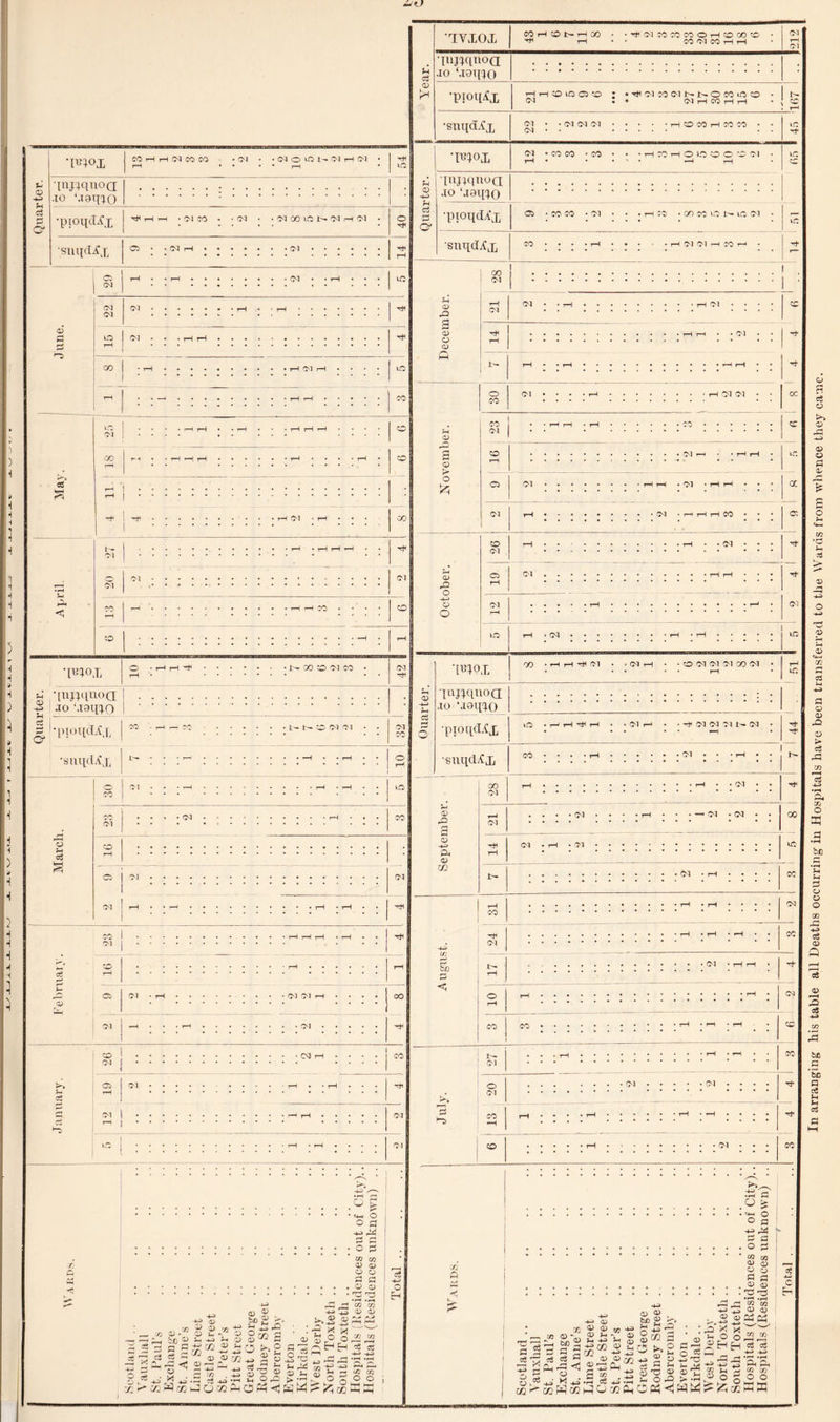 a*; 'DH<>X in^qnocr ,io CO H H CM CO CO ' (M O O 1- (M H (M •ptoqcLCx H rH Cl CO * • Cl ' Ol 00 LO N Ol H (M snqclifx o : C5 1 CM <D G CM CM CO H H CO 00 CO H I H Sh A« t- Cl CM CO CO IVIOX CO H CO N H CO H rH H (M M CO CO O H CO 00 O CO Cl CO H H ■Iiinqnoa ,io ‘J9IH0 •pioi^X HH^MOCJCO : ‘HCICOCINNOCOOCO Cl • • CM rH CO rH rH •snqd.Cx ?! 'I^ox (M • CO CO -CO U ItlJPIUUQ jo ‘Joq^o ■pioqdA'x ’ H O CO H CO CO H CO H O O O O C C l 05 * CO CO • CM *snqdifx CO • CO CO O !>• ic Cl ■ H Cl Cl H CO H 05 g CD O CD 00 CM ■ rH CM O CO CM rH CM Cl o £ Cl o mmojA • i>- GO CO Cl CO <v -*o> H 2 O' •[iij^tuoa jo ‘.taiftO I •pioipLCx I 70 •sni[difx ^ • L- 1— O Cl Cl CO Cl CO C5 Cl I rH • Cl • rH ■ I CO rO o -H o a CO Cl 05 CM o H aS CO Cl . . . • CM • ’ • ■ . rH • . • CO 0 rH . . ; Hi » i M I 'imi GO • rH r-t CM to <N C-l 5-1 CO <N qnj^quoa •to Maqq.0_ •pioqdAx ° suqdAx 10 H Cl Cl C l I - CM a> P* a> W GO Cl CM H Cl —« Cl • CM Hi Cl 05 Cl • rH Cl :o ci ■ CM i CO Cl ■ S % * «+h o O a ! -*-> ptd 1 a) /•° 8 in ^ H <D ^ ■** vn <D > iw O hI3 CL * i -> o ®1/3 a #30 'oq20 t>»p 2 35'c^; o £ - x ■ a 52 x^i7iWco)-qoajpHOPH<jwW^^ <D D 73 I— -L—l H D CO CO <D CD O CD »H rH . s s • 3 ^ | co co ! CD CD , -- rH O EH X ci CQ c/3 ~ '—< CC C/3 c/2 o o bo • Cl CO CO t- ! Cl o Cl CO , . . . Cl • CO a 00 10 cc CO CO C/2 A *c r* a o C/2 ,— 33 O' t>c ’ CO ci 3 ^ «sj o K^J Wco -*-* (D 0> CD CD H H -P If •rH CC HO CD a) a> 4-3 •'H C5 ^ r/) ?h 35 ® a2 & l£ j gs a ^ I O ^ H & Ph O Ph H H M r* 0 c 'S ® a 2^ <v >.+5 32 g t- O ® H > o S S .O • t*H O 0 a -w M s a • o o CQ 03 0) 03 2 0 a a D CD : a; go CQ r/2 1 03 03 I ciS oS O 4-> !’&'& C/3 CO ; o o hH HH 1 HH hH c H D g c« o In arranging his table all Deaths occurring in Hospitals have been transferred to the Wards from whence they