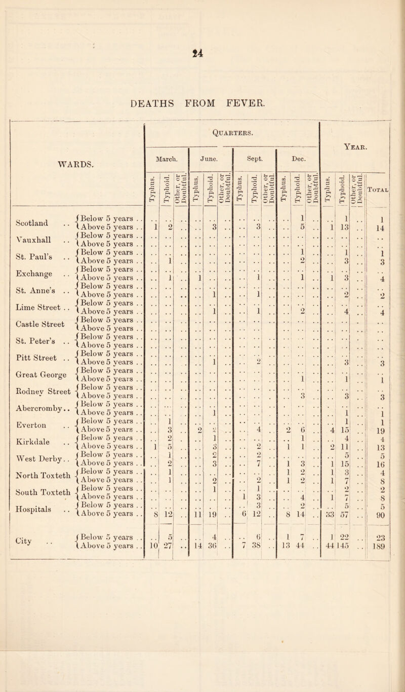 DEATHS FROM FEVER. Quarter S. Year. March. June. Sept. Dec. WARDS. W 3 1 s f—i r—' C £ <+-< CQ 0 •p O O 3 cc r—* o r—i O 2 s-T-*-3 g O o O 2 ' o *!s % ft 0) ^ 73 r—1 ft 3ft ft O ft ft a) *2 E. <-+ ft ft 3 'ft ft CD ^ ^ £! Total H H OP H H oa H Oft H H OQ H H o j OQ Scotland fBelow 5 years . . (Above 5 years .. 1 2 3 3 1 5 i l 13 d Vauxhall f Below 5 years . . (Above 5 years . . • • • * St. Paul’s (Below 5 years .. (Above 5 years . . i 1 2 1 3 1 3 Exchange J Below 5 years .. (Above 5 years . . i 1 1 1 i 3 4 St. Anne’s .. (Below 5 years . . (Above 5 years . . 1 1 2 2 Lime Street .. J Below 5 years . . (Above 5 years . . 1 * 1 2 4 4 Castle Street (Below 5 years . . (Above 5 years . . • • !! St. Peter’s .. (Below 5 years . , (Above 5 years . . • • 1 Pitt Street .. (Below 5 years . . (Above5 years . . 1 2 * 3 3 Great George fBelow 5 years . . (Above 5 years .. 1 i 1 Rodney Street J Below 5 years . . (Above 5 years . . 3 3 3 Abercromby.. (Below 5 years . . (Above 5 years . . i 1 1 Everton jBelow 5 years . . (Above5 years . . i 3 2 2 4 2 6 4 1 15 1 19 Kirlulale . . f Below 5 years , . 2 1 1 4 4 ( Above o years . . 1 5 3 2 1 1 2 11 13 West Derby. . (Below 5 years . . (Above 5 years . . 1 2 o £ 3 2 7 1 3 i 5 15 5 16 North Toxteth f Below 5 years . . ( Above 5 years .. 1 1 2 2 1 1 2 9 . i i 3 7 4 8 South Toxteth ♦ ( Below 5 years . . (Above5 years . . 1 i 1 3 4 i 2 / 9 w 8 Hospitals J Below 5 years . . (Above 5 years . . 8 12 ii 19 6 3 12 8 2 14 33 5 57 i 5 90 City (Below 5 years . . 5 4 6 1 7 1 22 23