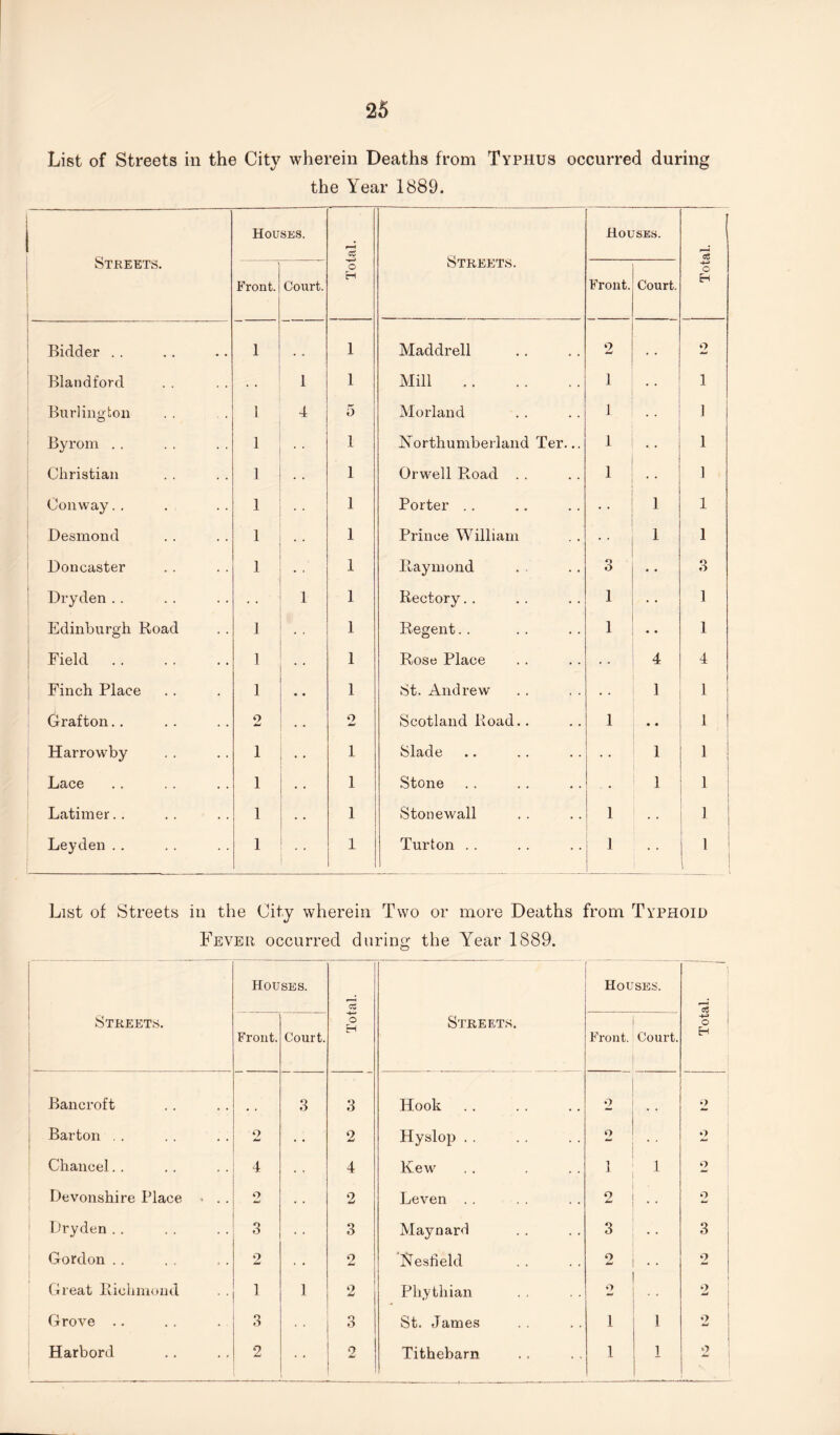 List of Streets in the City wherein Deaths from Typhus occurred during the Year 1889. Streets. Houses. Total. Streets. Front. Court. Bidder .. 1 ♦ « 1 Maddrell Blandford • • 1 1 Mill . Burlington 1 4 5 Morland Byrom . . 1 1 Northumberland Ter... Christian 1 1 Orwell Road . . Conway. . 1 1 Porter .. Desmond 1 • • 1 Prince William Doncaster 1 • • 1 Raymond Dryden.. 1 1 Rectory.. Edinburgh Road 1 1 Regent.. Field. 1 • • 1 Rose Place Finch Place 1 .. 1 St. Andrew Grafton.. 2 . • 9 w Scotland Road.. Harrowby 1 • • 1 Slade Lace 1 • ♦ 1 Stone Latimer.. 1 • • 1 Stonewall Leyden . . 1 1 Turton . . Houses. Front. Court. 2 1 • • 1 . . 1 .. • 1 . • • • 1 1 3 • • 1 . • 1 ♦ • • • 4 • • 1 1 • • 1 1 1 1 List of Streets in the City wherein Two or more Deaths from Ty Fever occurred during the Year 1889. Streets. Houses. Total. Streets. Houses. Front. Court. Front. Court. Bancroft 3 3 Hook. 2 Barton . . 2 • • 2 Hyslop . . o Chancel. . 4 . . 4 Kew 1 1 Devonshire Place • . . 2 . • 2 Leven . . 2 1 Dryden . . 3 3 Maynard 3 Gordon . . 2 • • 2 iNlesheld 2 Great Richmond 1 1 2 Pliythian O Grove .. 3 3 St. James 1 1 Harbord 2 2 Tithebarn 1 1 •> 9 9 o 3 o o 9 9 jUI Total. I C ; ■—ii——■'—‘i— i— t4^-i—'i—'ioi—^ —'i—‘to Total.