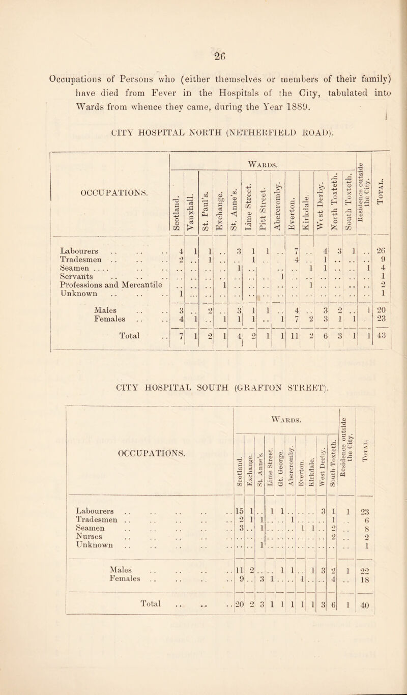 Occupations of Persons who (either themselves or members of their family) have died from Fever in the Hospitals of the City, tabulated into Wards from whence they came, during the Year 1889. 1 CITY HOSPITAL NORTH (NETHERFIELD ROAD). OCCUPATIONS. Wards. Residence outside the City. Total. 1 J Scotland. Vauxhall. • JZ2 r-H 3 Ph 4^ CO j Exchange. 1 St. Anne’s. ! j Lime Street. i Pitt Street. , 1 . I rO 2 o u o rH <1 j Everton. 6 IS T- • pH W West Derby. North Toxteth. i South Toxteth. Labourers 4 1 1 3 1 1 7 4 3 1 26 Tradesmen o 1 l 4 ] • • , 0 , , 9 Seamen .... i 1 1 # # 1 4 Servants 1 1 Professions and Mercantile 1 1 o w Unknown 1 1 Males 3 o 3 1 1 4 3 2 1 20 I Females 4 1 1 1 1 • • 1 / 2 O 1 1 23 | | : Total 1 7 1 2 1 4 2 1 1 11 2 6 3 1 1 43 CITY HOSPITAL SOUTH (GRAFTON STREET). OCCUPATIONS. Wards. Residence outside the City. Total. Scotland. Exchange. St. Anne’s. Lime Street. Gt. George. Abercromby. Everton. Kirkdale. West Derby. South Toxteth. Labourers 15 1 1 1 3 1 1 23 Tradesmen . . 2 1 1 1 1 6 i Seamen 3 1 1 1 2 8 Nurses . . , . 2 2 Unknown 1 1 Males 11 2 1 1 1 3 2 ] 22 Females 9 3 i i « • 4 18