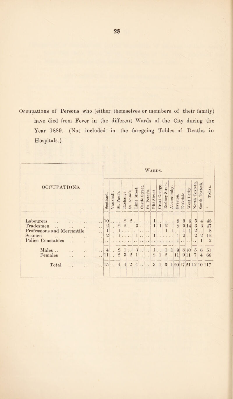 Occupations of Persons who (either themselves or members of their family) have died from Fever in the different Wards of the City during the Year 1889. (Not included in the foregoing Tables of Deaths in Hospitals.) OCCUPATIONS. Labourers Tradesmen Professions and Mercantile Seamen Police Constables Males Females Wards. Scotland. t> ! W I i Exchange. St. Anne’s. Lime Street. Castle Street. | St. Peter’s. Pitt Street. Great George. Rodney Street. i Abercromby. Everton. Kirkdale. West Derby. North Toxteth. South Toxteth. Total. 10 1 o o 1 9 9 9 6 14 5 4 CO t - 2 2 2 3 1 1 2 5 3 3 1 .. 1 . • 1 i 1 1 2 8 2 .. 1 1 . . . , 1 1 2 2 2 12 1 1 2 4 o • • ** 1 3 1 1 i 9 8 10 5 6 51 11 2 3 2 1 2 1 2 n 9 11 7 4 66 . J 1 1 '