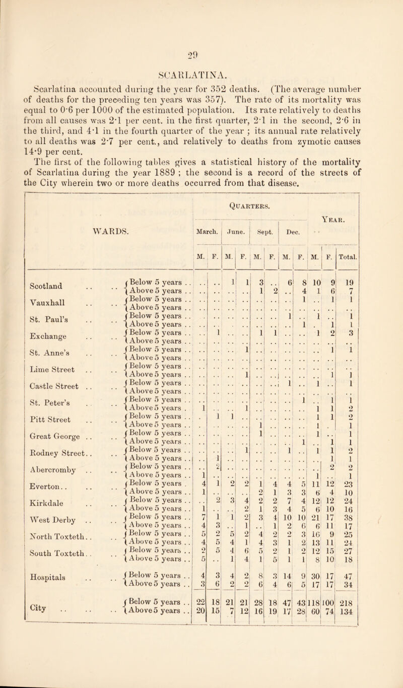 SCARLATINA. Scarlatina accounted during the year for 352 deaths. (The average number of deaths for the preceding ten years was 357). The rate of its mortality was equal to 0'6 per 1000 of the estimated population. Its rate relatively to deaths from all causes was 2T per cent, in the first quarter, 2T in the second, 2'6 in the third, and -IT in the fourth quarter of the year ; its annual rate relatively to all deaths was 2*7 per cent., and relatively to deaths from zymotic causes 14*9 per cent. The first of the following tables gives a statistical history of the mortality of Scarlatina during the year 1889 ; the second is a record of the streets of the City wherein two or more deaths occurred from that disease. Quarters. v u • WARDS. March. June. Sept. Dec. 1 * * M. F. M. F. M. F. M. F. i M. I F. Total. Scotland (Below 5 years . . ’ ’ (Above 5 years . . 1 ‘ ' 1 1 3 1 2 6 8 4 10 1 9 6 19 7 Vauxhall (Below 5 years . . (Above 5 years . . • • 1 1 1 St. Paul’s jBelow 5 years . . (Above5 years . . 1 1 1 1 1 1 Exchange f Below 5 years . . (Above5 years . . 1 1 1 • • 1 2 3 St. Anne’s I (Below 5 years . . (Above5 years . . 1 • • 1 1 Lime Street J Below 5 years . . (Above5 years . . 1 •• 1 1 Castle Street . J Below 5 years . . (Above5 years . . 1 • • 1 1 St. Peter’s ( Below 5 years . . 1 1 , , 1 1 (Above5 years . . . . . 1 1 1 2 Pitt Street (Below 5 years . . . 1 1 1 1 2 ( Above 5 years . . • . . 1 1 1 Great George . ( Below 5 years . . (Above 5 years . . 1 1 1 .. 1 1 1 Rodney Street. J Below 5 years . . ( Above 5 years . . 1 1 • • • • 1 • • i 1 1 o XJ 1 Abercromby j Below 5 years .. (Above 5 years . . 1 2 i 2 .. 2 Everton. j Below 5 years . 4 1 2 2 1 4 4 5 li 12 23 ( Above 5 years . . 1 2 1 3 3 6 4 10 Kirkdale j Below 5 years . . . . 2 3 4 2 2 7 4 12 12 24 (Above 5 years .. 1 2 1 3 4 5 6 10 16 West Derby j Below 5 years . . (Above 5 years .. 7 4 1 3 1 2 1 3 4 1 10 2 10 6 21 6 17 11 38 17 North Toxteth. J Below 5 years .. 5 2 5 2 4 2 o Xml 3 16 9 25 (Above 5 years . . 4 5 4 1 4 3 1 2 13 11 24 South Toxteth. j Below 5 years . . 2 5 4 6 5 2 1 2 12 15 27 (Above 5 years .. 5 1 4 1 5 1 1 8 10 18 Hospitals j Below 5 years .. 4 3 4 2 8 3 14 9 30 17 47 (Above5 years .. 3 6 2 2 0 4 6 5 17 17 34 City J Below 5 years .. 22 18 21 21 28 18 47 43 118 i 00 218 . . (Above5 years .. 20 15 ♦7 4 12 16 19 ■ ' - 17 28 60 74 134
