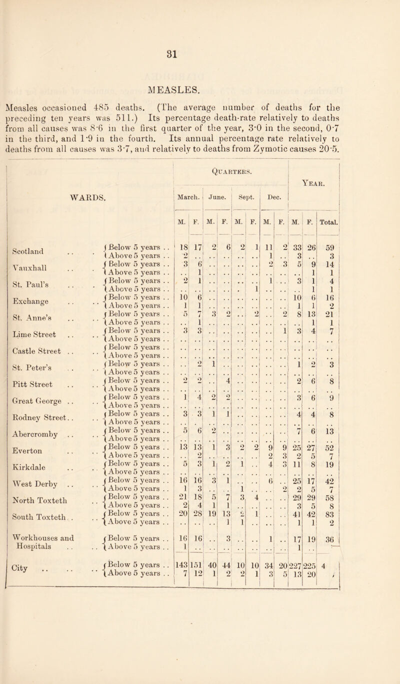 MEASLES. Measles occasioned 485 deaths. (The average number of deaths for the preceding ten years was 511.) Its percentage death-rate relatively to deaths from all causes was 8*6 in the first quarter of the year, 3*0 in the second, 0‘7 in the third, and L9 in the fourth. Its annual percentage rate relatively to deaths from all causes was 3f7, and relatively to deaths from Zymotic causes 20*5. ] Quarters. Year WARDS. March. June. Sept. Dec. M. F. M. F. M. F. M. F. M. F. Total. Scotland j Below 5 years . . 1 Above 5 years . . GO 17 2 6 2 1 11 1 2 33 3 26 59 3 Vauxhall j Belo^v 5 years .. ' 1 Above 5 years . . 3 6 1 2 3 5 • • 9 1 14 1 St. Paul’s f Below 5 years .. 1 Above 5 years . . 2 1 • • ♦ • i 1 3 1 1 4 1 Exchange (Below 5 years . . 1 Above 5 years .. 10 1 ! 10 1 6 1 16 2 St. Anne’s j Below 5 years . . (Above 5 years . . 5 7 1 3 2 • • 2 2 8 13 1 21 1 Lime Street (Below 5 years . . (Above 5 years . . 3 3 1 3 4 7 Castle Street .. j Below 5 years . . (Above 5 years . . St Peter’s f Below 5 years . . . . 2 1 1 o 3 (Above5 years . . Pitt Street f Below' 5 years . . (Above5 years . . 2 2 4 2 6 8 Great George .. (Below 5 years . . (Above 5 years . . 1 4 2 2 Q 3 6 9! Rodney Street. . j Below 5 years .. ( Above 5 years . . 3 3 1 1 4 4 8 Abercromby (Below 5 years . . ■ ' (Above5 years . . 5 6 ' hr l 6 13 Everton j Below 5 years . . 13 13 i 3 2 2 9 9 25 27 52 (Above5 years . . • . 2 2 3 2 5 7 Kirkdale (Below 5 years .. (Above5 years . . 5 3 i 2 1 4 D o 11 8 19 West Derby j Below 5 years . . (Above 5 years . . 16 1 16 3 3 1 1 6 2 25 2 17 5 42 7 North Toxteth jBelow 5 years .. 21 18 5 7 3 4 29 29 58 (Above 5 years . . 2 4 1 1 3 5 8 South Toxteth, . j Below 5 years . . 20 28 19 13 2 1 . . 41 42 83 (Above 5 years . . 1 1 1 1 2 Workhouses and jBelow 5 years . . 16 16 3 1 17 19 36 Hospitals . . (Above 5 years . . 1 1 . , 7- City j Below 5 years .. 143 151 40 44 10 10 34 20 227 225 4 i >