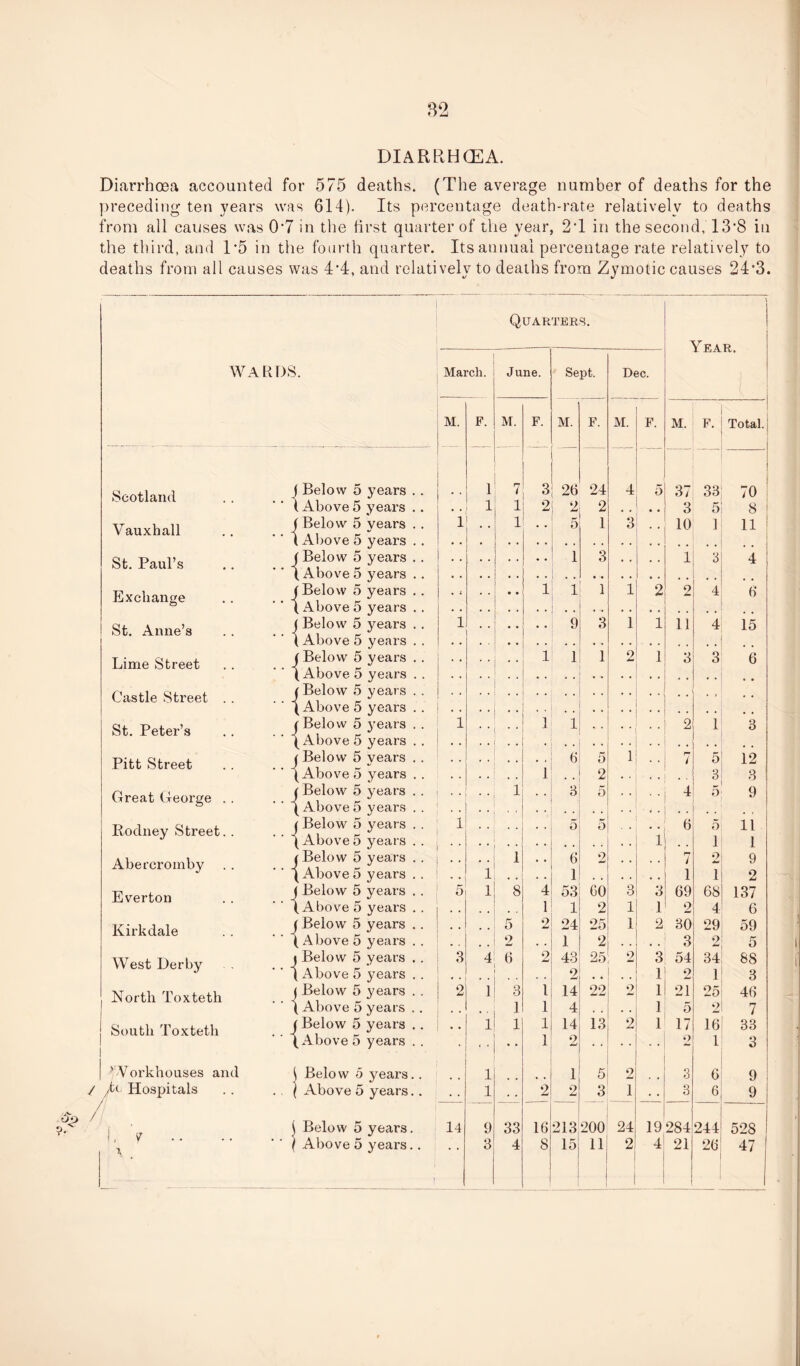 DIARRHOEA. Diarrhoea accounted for 575 deaths. (The average number of deaths for the preceding ten years was 614). Its percentage death-rate relatively to deaths from all causes was 0'7 in the first quarter of the year, 2T in the second, 13*8 in the third, and D5 in the fourth quarter. Its annual percentage rate relatively to deaths from all causes was D4, and relativelv to deaths from Zymotic causes 24*3. Quarters. Year. WARDS. March. June. Sept. Dec. M. F. M. F. M. F. M. F. M. F. Total. Scotland J Below 5 years . . J 7 3 26 24 4 5 37 33 70 t Above 5 years .. • • 1 1 2 2 2 , , • . 3 5 8 Vauxhall j Below 5 years .. 1 • • 1 • • 5 1 3 . . 10 1 11 St. Paul’s 1 Above 5 years . . (Below 5 years .. ( Above 5 years . . 1 3 • • 1 3 4 Exchange ( Below 5 years .. • < • • 1 1 1 1 2 2 4 6 O * * St. Anne’s ( Above 5 years . . j Below 5 years . . ( Above 5 years . . 1 • • • • 9 3 1 1 11 4 15 Lime Street J Below 5 years .. 1 1 1 2 1 3 3 6 (Above 5 years . . , # Castle Street .. j Below 5 years . . (Above 5 years . . St. Peter’s (Below 5 years . . ( Above 5 years . . 1 1 1 2 1 3 Pitt Street r Below 5 years .. 1 6 5 1 . • 7 5 12 (Above 0 years . . 2 3 3 Great George . . (Below 5 years . . (Above5 years . . 1 3 5 • • 4 5 9 Rodney Street.. (Below 5 years . . (Above5 years . . 1 5 5 1 6 5 1 11 1 Abercromby (Below 5 years . . ( Above 5 years . . 1 1 • • 6 1 2 ti 7 1 2 1 9 2 Everton J Below 5 years . . 5 1 8 4 53 60 3 3 69 68 137 (Above 5 years . . 1 1 2 1 1 2 4 6 Kirk dale (Below 5 years .. • . . . 5 2 24 25 1 2 30 29 59 ( Above 5 years . . . . 2 • . 1 2 . . • . 3 2 5 West Derby 1 Below 5 years .. ( Above 5 }^ears . . 3 4 6 2 43 2 25 2 3 1 54 2 34 1 88 3 North Toxteth j Below 5 years .. 2 1 3 l 14 22 2 1 21 25 46 (Above 5 years .. . . • ' 1 1 4 . . . . 1 5 2 7 South Toxteth (Below 5 years .. • • 1 1 1 14 13 2 1 17 16 33 (Above 5 years . . ‘ * • * 1 2 • ) 1 3 Workhouses and ^ Below 5 years.. 1 1 t- 5 2 3 6 9 M Hospitals / .. ( Above 5 years.. _ 1 2 2 3 1 3 9 1 , 7 X j Below 5 years. 14 9 33 16 213 200 24 19 284 244 528